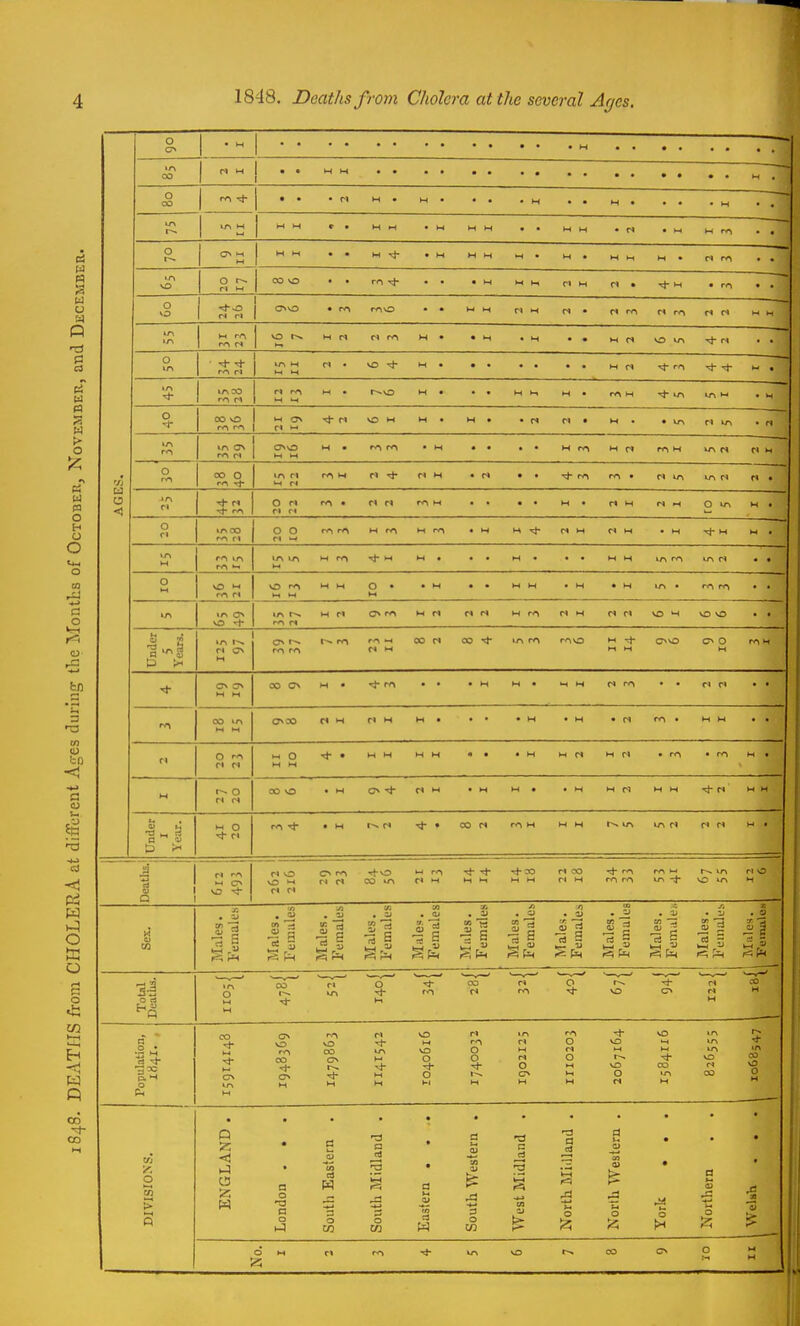 18-18. Deaths from Cholera at the several Ages. go H OO M • • M M O CO • • lA O i rA • • »n O n r-. 00 \Ct ' • rA rh • • M M H • • ro • • O 1 _^ M ri • rA rAO • • t-i H M • CI rA r< rA M H iA M rA H M f) rA M • • H • H • « M C« «0 LA • • O lA ■ ^ ^ tA M M M r» • VO H • H rA »A »ACO rr\ M M rA M ■ r^O rA H LA LA >-* • H o OO O rA rA r! tJ- M VO M H H • r» • M • LA ri LA • M rA rA ON r< M M H • rA rA • w • • • • W rA W rA W LA t\ O ro 00 rA O LA r» M r» rA M M • • ^ rA rA • r4 LA LA r* • AGE ■»n r» ■i- rA O M ri r» rA • CI M rA M tH • r« M iH O LA M • o n »A OO ^A n O O ri >-( rA rA M rA M rA • H M M w r* M • M rj* M M • lA TA rA lA LA M M rA ^ w M • M • M H LA rA LA n M rA M r« VO r/^ M « M M O • M M • • H W • H • M LA • rA rA • • tA lA vO rA r< IA r» H rA CA 1-^ rA r* M 00 M 00 lA rA rrio M ►1 H O O ro H o M M CO CN H • •-t <A M • «-« W r* rA n rt OO M lA ON CO r» M w • H • M fA • M W fl o r» rA M O H M • H H H H • • • H M r» w r» • rA • rA M • M O CO o • M CN M ^ r* w H Under Year. w O r» rA 'i- ■ M • CO <s rA H W H VA LA f* H • Deatlis.' rA rA rl c< CO lA M rA Thao r« OO M M rA rA rA 00 rA LA -t LA VD LA M O H 13 5l 13 * o m -4 o a p < w vO OO ON M ^3 o o o o 'a o •a £3 •3 o ^1- o o r3 C3 en ~ -5 s o o S5 o S5