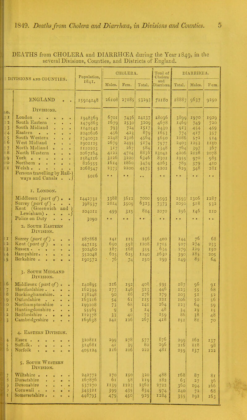 DEATHS from CHOLERA and DIARRHCEA during the Year 1849, in the several Divisions, Counties, and Districts of England. DIVISIONS AND COUNTIES. Population, CHOLERA. 1 Total of Cholera DIARRHOiA. 1841. Males. Fem. Total. and Diarrlioea Total. Males. 1 Fem. KNGLAND . . 15914148 26108 27185 53293 72180 18887 9637 9250 0. Divisions. I ? 6 □ I South Eastern South Midland South Western . , . West Midland . Noith Midland . . . North Western . . . Persons travelling by Rail-1 ways and Canals . . J 1948369 1479863 1141542 1040616 1740032 1903125 1110203 2067164 1584116 826555 1068547 5016 6701 1679 793 456 2248 267Q 317 4122 3126 1614 2373 • a 7436 1530 724 423 2316 2495 267 4714 3220 i860 2200 a . 14137 3209 1517 879 4564 5174 584 8836 6346 3474 4573 18036 4678 2430 1653 5650 7577 1348 73042 0301 4263 5202 3899 1469 913 774 1086 2405 764 4206 ^955 789 629 1970 749 454 417 572 12? ? 397 2128 970 379 348 1929 720 459 357 514 1150 367 2078 985 410 281 Middlesex (part of) , • Surrey {part of) . . . Kent (Greenwich and 1 Lewisham) . . . ./ Police on Duty . . . 1442/31 398537 104011 3090 3388 2814 499 3612 3509 315 7000 6323 814 9593 7373 1070 2593 1050 256 1306 518 146 1287 532 110 2. South Eastern Division. I ■V 5 Surrey (part of) . , . Kent (part of) , , , 3. South Midland Division. 187868 447115 302460 352048 190372 141 650 187 625 ■ 76 115 558 168 615 74 256 1208 355 1240 150 400 1715 634 1630 299 144 507 279 390 149 76 274 129 185 85 68 233 150 205 64 6 7 9 I 2 J Middlesex (part of) . . Hertfordshire .... Bucklnghamehire. . . Oxfordshire .... Northiiinptoushire . . Huntingdonshire . • . Bedfordshiru ...» Cambridgeshire . 4. Eastern Division. 140895 162394 138248 163216 199208 55565 112378 169638 216 177 90 54 73 9 33 141 192 146 86 61 68 5 40 126 408 323 176 ■ 5 141 14 73 267 595 446 279 221 264 48 159 418 187 123 103 106 123 34 86 151 96 55 51 50 64 19 38 81 91 66 52 56 59 15 48 70 \ ^ 5. South Western Division. 320811 314681 405124 299 41 116 278 39 106 577 80 222 876 296 481 299 216 259 162 118 137 137 98 122 J Wiltshire Dorsetshire . . « . Devonshire .... Cornwall . . . • . Somersetshire .... 242772 167876 537270 34332c 448793 170 61 1139 399 479 150 58 1223 435 450 320 119 2362 834 929 488 182 2722 974 1284 ! 168 63 360 140 355| 87 27 194 72 192 8r 36 166 68 163