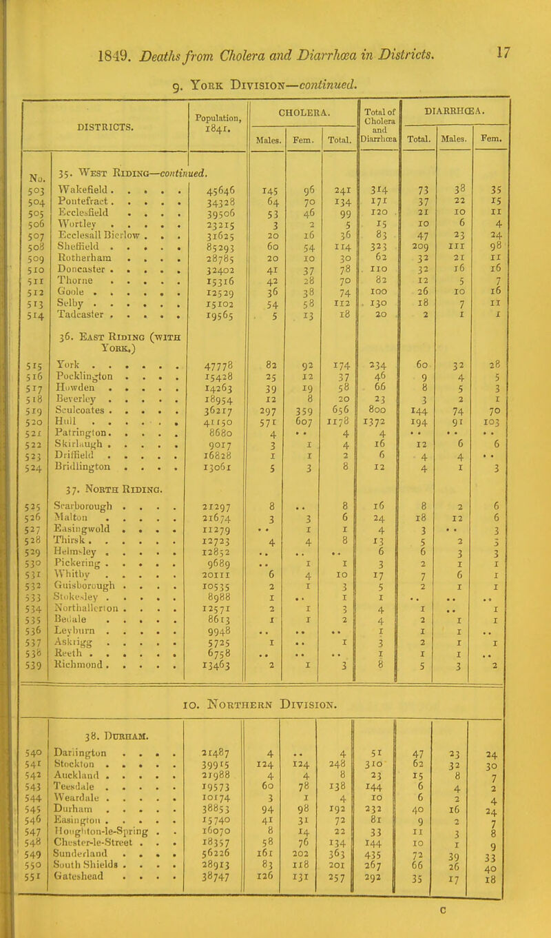 9. York Division—continued. 1 Population, CHOLERA. 1 OUll 01 DIARRHa3.\. i DISTRICTS. Cholera 1 1841. and i Males. Fem. Total. Diarrhoea Total. Males. Fem. 1 35. West Riding—contii lued. WakefielJ . 45040 145 96 241 73 38 35 34320 64 70 134 / 37 22 15 53 46 99 120 . 21 10 II 506 23215 3 J 2 5 15 10 6 4 507 Ecclesall Bicrlow , 31625 20 16 36 83 47 23 24 500 Shutncld • . • . • 85293 60 54 114 209 III 98 Rutherhara .... 2878? 20 10 30 62 32 21 II 510 Doncaster ..... 32402 41 37 78 . no 32 ID It) 5IX I5316 42 28 70 82 12 5 7 512 12529 36 38 74 100 26 10 It) 513 15102 54 58 112 . 130 It) 7 n 514 19565 5 13 18 20 2 I X 36. East Riding (tvith York.) 515 Yiirt X ITK • . • . . . 47770 82 92 174 1 11A DO 32 28 516 Pockliiivrton .... 15428 25 12 37 46 9 4 5 517 Hiiwuen ..... 14263 39 19 58 66 8 5 3 518 Beverley i8qc4 12 8 20 23 3 2 I 519 St-ulcoates ..... 36217 297 359 050 800 144 74 70 520 H..11 ...... 4if50 57t 007 II78 1372 194 91 103 521 Patringlon 8680 4 * . 4 4 . . • • 522 Skiilaugh 9017 3 I 4 16 12 0 5 523 Driffield 16828 I I 2 6 4 4 • • 524 Bn<llington .... 13061 5 3 8 12 4 I 3 3 7, North Riding. 21297 8 8 16 8 2 6 \Jaltoii iio/4 3 3 6 1A 18 12 6 R.l *;Ill<TWTilll1 -A--J (O 1111^ W U JIU 9 • # T T 7 Tfl H279 I r A r 3 3 Tliirsk 1 4 4 8 r 3 5 2 ^j^iiiJ^lV'Y • # ^ * * JL ^ CJ ^ ^ 5 6 3 3 -I I^nCiliiLT • • • • • y u I I 3 2 I I 531 \Vhitl)y 20III e 4 10 17 7 6 I 532 Giiisborough .... 10535 2 I 3 5 2 I I 533 Siiiki'>ley 8988 I • * I I 534 Nortliallcrion .... I257I 2 I 3 4 I • * I 535 Beiiale 8613 I I 2 4 2 r I 536 Leylmrn 9948 I 1 I 537 Askiigg 5725 I • • I 3 2 I I 538 Reeth 6758 I I I • • 539 Richmond 13463 2 I 3 8 5 3 2 10. Northern Division. 38. Durham. 4 1 540 Darlington .... 21487 4 51 47 23 24 54r Stockton ..... 399'5 124 124 248 310 62 32 30 542 Auckland 21988 4 4 8 23 15 8 7 543 Tecsd.ile 19573 60 78 138 144 [ 6 4 2 544 Weardale 10174 3 I 4 10 6 2 4 545 Durham 38853 94 98 192 232 40 16 24 546 Easiiigroii ..... 15740 41 31 72 81 9 2 7 547 Iloiig'iton-le-Sprlng . 16070 8 22 33 11 3 8 548 Chester-le-Street . 18357 58 76 134 144 10 I 9 549 Sunderland .... 56226 i6r 202 363 435 j 72 39 33 550 South Shields .... 28913 83 118 201 1 267 U 66 26 40 551 Gatebhuad .... 38747 126 131 257 1 292 1 35 17 18 c
