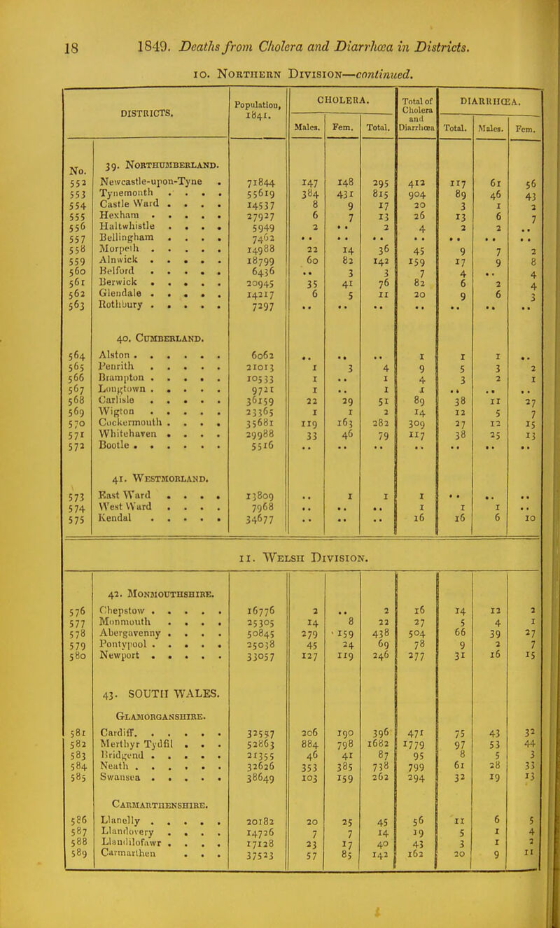 lo. Northern Division—continued. DISTRICTS. Population, 184X. CHOLERA. Total of Cholera DIARUHCEA. Males. Fein. Total. and Diarrlicea Total. Males. Fem. No. 552 553 554 555 556 557 558 559 560 561 562 563 39. NOBTHUMBEiaAND. Newcastle-upon-Tyne Tynemonth .... Castle Wurd .... Hexham ..... Haltwhistle .... Bellingham .... Morpeih Alnwick ..... Kelford lierwick ..... Glendale ..... Iluthbury 40. CtraiBERLAND. 71844 55619 14537 27927 5949 7462 14988 TX7QQ 6436 20945 14217 7297 147 384 8 6 3 22 60 • • 35 6 X48 431 9 7 • • 14 82 3 41 5 295 815 17 13 2 36 142 3 76 II 413 904 20 26 4 45 Ten ^59 7 82 20 7 89 3 13 3 9 17 4 6 9 6r 46 I 6 2 7 9 • • 3 6 56 43 3 7 • • 3 8 4 4 3 564 565 566 567 569 570 571 572 Alston Penrith Drumptun Lon^town ..... v.'UrilaiU ..... Wigton Ci)ckormuuth .... WliitehaTen .... Bootle 41. Westmorland, 6062 2IOI3 10533 9721 261 to 23365 35681 29988 5516 I I I 71 I T TO 33 3 ■ • 29 r i6j 46 4 I I 51 2 282 79 I 9 4 I 80 14 309 117 r 5 3 38 12 ^ 1 38 I 3 3 ir 5 12 25 • • 3 I 27 7 13 573 574 575 Rnst Ward .... Westward .... 13809 7968 34677 I I I I 16 I 16 . • I 6 10 II. Welsh Division. 42. Monmouthshire, 576 577 578 579 580 Chepstow Monmouth .... Abergavenny .... Pontypool ..... Newport ..... 43. SOUTH WALES. GLAJIOnOAtJSHIKE. 16776 25305 50845 25058 33057 2 14 279 45 127 • • 8 • 159 24 119 2 22 438 69 246 16 27 504 78 277 14 5 66 9 31 13 4 39 3 16 2 I 27 7 15 581 582 583 584 585 Merthyr Tydfil . . . CARMARTnENSHIRE, 32557 52863 21355 32626 38649 206 884 46 353 103 igo 798 41 385 159 396 1682 87 758 262 471 1779 95 799 294 75 97 8 61 32 43 53 5 38 19 32 44 3 33 13 586 587 588 589 Llandovery .... Llauililofawr .... Carmarthen . . . 20182 14726 17128 37523 20 7 23 57 25 7 17 85 45 H 40 142 56 19 43 162 11 5 3 20 6 I X 9 5 4 3 II