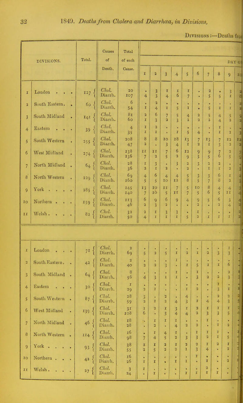 Divisions :—Deaths fro: Causes Total T-vTVTair*VQ UlVlaluxNSt Total. of of each DAY 0 Death. Canse. I 2 3 4 5 6 7 8 9 IC I London . . . 127 1 Choi. Diarrli. 20 107 4 3 3 r 4 I 6 I 7 2 5 • 5 3 I 1 i 2 Sciuth Eastern. . 60 1 Choi. Diarrli. 6 54 1 2 4 I 5 I • 5 I I I I 3 South Midland . 141 1 Choi. Diarrli. 81 60 2 I 6 3 7 2 5 3 4 2 2 2 5 2 4 4 5 2 5 1 4 Eastern . . Choi. Diarrh. 4 35 I I 2 I I 5 4 I I 2 3 5 South Western Choi. Uiarrh. 208 47 8 3 8 10 3 18 4 ^3 I 7 2 13 I 7 3 12 2 i: : 6 West Midland 274 { Choi. Diarrh. 138 136 11 7 II 2 7 5 6 2 12 9 9 3 9 5 7 6 2 5 / 7 North Midland . 64 { Choi. Diarrh. 28 36 I 3 3 I 2 3 2 2 3 I 2 r 2 1 8 North Western 229 1 Choi. Diarih. 69 x6o 4 5 6 5 4 10 4 12 5 8 3 5 3 7 6 8 I 2 : 9 York .... 285 j Choi. Diarrh, 145 140 13 7 10 16 II 5 7 11 5 7 10 5 8 6 4 5 4 II / JO Northern . 159 I Choi. J^iarrh. in 46 6 2 9 3 6 2 9 4 9 2 5 6 2 3 4 5 II Welsh. . . . Choi. Diarrh. 32 50 2 4 I I 3 I 3 I 5 I 2 I I I : : I London . Choi. Diarrh. 2 69 5 2 5 3 I 2 3 I 3 2 South Eastern. Choi. Diarrh. 2 40 • 2 2 3 5 I I 6 3 South Midland . 64 { Choi. Dial rli. 8 56 4 3 I I 3 2 2 2 3 1 4 Eastern . . 30 { awl. Diarrh. I 29 2 « J 2 I 3 I 5 South Western . »M Choi. Diarrh. 28 59 3 2 I 3 2 4 4 3 I 4 2 4 -» 3 6 West Midland 139 [ Choi. Dianh. 31 108 I 6 2 I 3 3 4 I 4 2 2 I 3 I 3 I 5 7 North Midland . 45 j Choi. Diarrh. 18 28 I 2 I I 4 2 2 I I 8 North Western . 114 1 Choi. Diarrh. 16 98 • 7 I 4 4 5 I 2 3 I 3 I 2 I I 5 9 York .... «{ Choi. Diarrh. 3B 55 I 2 I 5 2 2 I 2 2 I 2 3 I 4 2 I 3 10 Northern . , Choi. Diarrh. 16 2() I I r • I I I • I • 2 11 Welsh. . . . Choi. 3 I