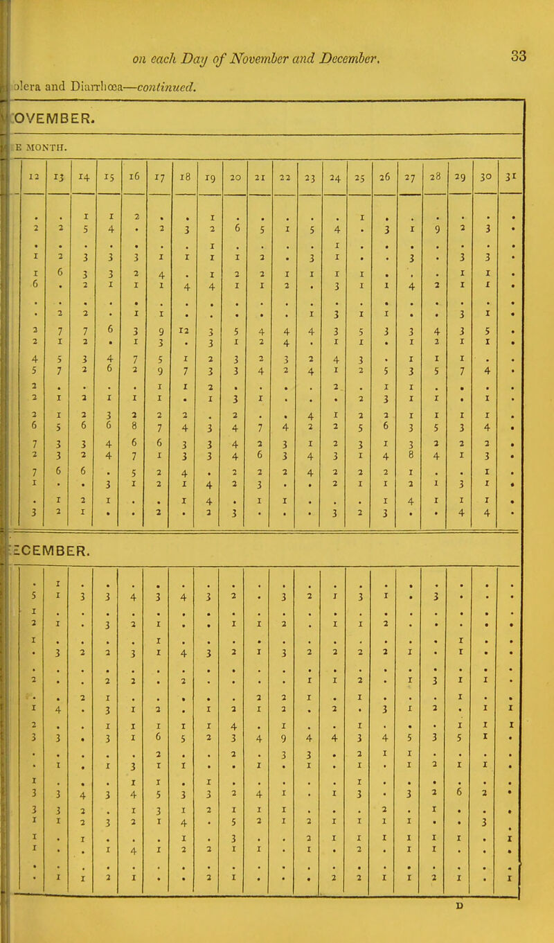 on each Day of November and December, )!cra and Diiirrlioca—continued. 33 OVEMBER. i: MONTH. 12 13 14 15 16 17 18 19 20 21 22 23 24 25 26 27 28 39 30 31 * I I 2 • • I a « a I • . • 2 2 5 4 • 2 3 2 6 5 I 5 4 3 1 9 3 3 • • • • . • I . I • . I 2 3 3 3 I r I I 2 3 I • 3 3 • I 6 3 3 2 4 I 2 2 I I I I • I I 6 • 1 I I I 4 I I 2 • 3 I I 3 I X • • 2 2 • I I • • • • • I 3 I I • • 3 I • 2 7 7 6 3 9 12 3 5 4 4 4 3 5 3 4 3 5 2 I 2 • I 3 • 3 I 2 4 • I I • 2 I I • 4 5 3 4 7 5 2 3 •» 3 3 4 3 I I • 5 7 2 6 2 9 3 3 4 2 4 I 2 5 S 7 4 2 • I 2 • • 3. I • • 3 I 2 I I I I 3 I • 3 3 I • I 2 I 2 3 3 2 2 2 • 4 1 2 2 I r I 6 5 6 6 8 7 4 3 4 7 4 2 2 5 6 3 5 3 4 7 3 3 4 6 6 3 3 4 3 3 I 2 3 I 3 3 3 3 2 3 3 4 7 I 3 3 4 6 3 4 3 I 4 8 4 I 3 7 6 6 5 2 4 • 2 2 3 4 3 3 2 I I I • 3 I 2 I 4 2 3 » 3 I I 2 1 3 I I 2 I I 4 • I I I 4 I I I 3 2 I • 2 2 3 • » 3 2 3 • • 4 4 CEMBER. • • 5 3 3 4 3 4 3 2 3 3 I 3 3 • I 2 3 2 I » • I 2 I I • I I • I • 2 2 3 I 4 3 2 3 2 3 3 r 2 2 2 • 2 • I I 3 3 I 2 I • • 2 I I I I 3 I 2 I 2 2 3 3 • I 2 I I I I r 4 I I I t 3 • 3 I 6 5 2 3 9 4 4 3 3 5 2 • 2 3 3 • 2 • I 3 I I • • • I I 3 I I • I r I I • 3 4 3 4 5 3 3 2 I 3 3 6 3 2 I 3 I 2 I I • I 2 3 2 I 4 5 2 I I • I I I 3 2 I I I I I I 4 I 2 2 I I • 2 I I 2 I • 2 I • 2 3 3 I ■ D