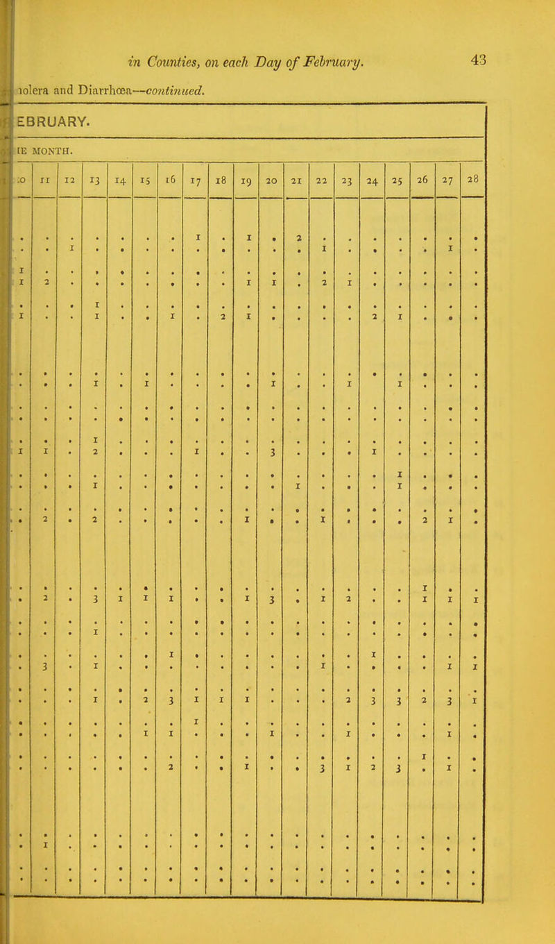 lolera and Diarrliooa—continued. EBRUARY. i: MONTH. 0 II 12 13 14 15 t6 17 18 19 20 21 22 23 24 25 26 27 28 I • I • 2 • • I • • • • • • • • ■ I • • • • I • J I 2 . • • I I • 2 I • • • • I « • I • 2 • I • • • • • • I • * • • • • • • • • • • • • • I I I I I : • • • • • • • • • • • • • • • • • • • • • • I • • • • • • • • • • • • • 2 • • • • • • • • • • • • • • • I • • • » I * * * • * I * • • • • • • • • • • • • • • • • • • 2 * • * T X • • 2 I * ■ • • * • * • « * X • 2 3 I I I » I 3 I 2 • I I I • t • • • • • « • • • • f • • • t I • • • I • • • I • • 1 I • • • « • • • • • • f • 2 3 I • 2 3 2 3 I I • I I • I • I • • • • I • • 2 3 I 2 3 a I