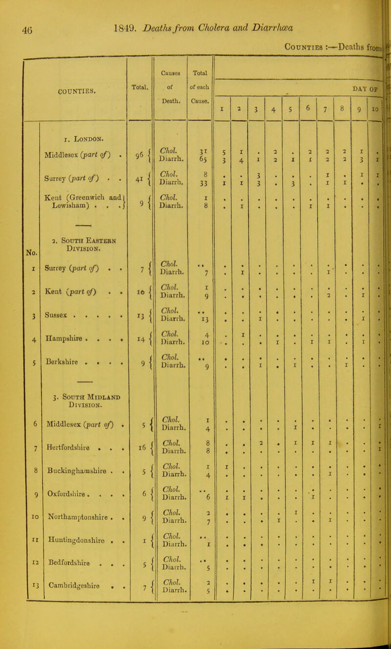 C0UNTIE8 -Deaths froi Causes Total Total. of of each DAY OF Death. Cause. I 2 3 4 5 6 7 8 9 10 I. London. Middlesex (part of) . 96 { Choi. Diarrh. 6S 5 3 I 4 1 2 2 I 2 I 2 2 2 2 I 3 1 Surrey (part of) . . 4.{ Choi. Diarrh, 8 33 J J 3 • . s • I I I I I Kent (Greenwich andl T awiuiinm 1 I J^UWiSlltilU 1 • • » J '1 I Choi. 1 0 I • No. 1. South Eastern Division. z Surrey (port of) , . 7{ I3iiirrh* 7 • I I' 2 Kent (part of) . . I Choi. Diarrh. I 9 • . • 2 3 SuBseic 1 Choi. Diarrh. 13 I 4 Hatnpiihire . . . • -{ Choi. Diarrh. 4 10 I « I 5 Berkshire .... 3. South Midland ±J 1 V XOX\J2i* Choi. Diarrh. 9 p I I r 6 Middlesex (part of) , 5 { Choi. Diarrh. I 4 • • • I • • • 7 Hertfordshire • . . 16 { t Choi. Didi'rli* 8 8 • • I I 8 Buckinghamshire . 5 Choi. I A • • • I • 9 Oxfordiiliire.... 6 Choi. ' 6 • • • 10 Northamptonshire . . 9 ■ Choi. 2 7 I II Huntingdonshire . . I • Choi. Diarrh. « • I 12 Bedfordshire . . . 5 Choi. Diairh. • • 5 « Cambridgeshire . . 7 5 *