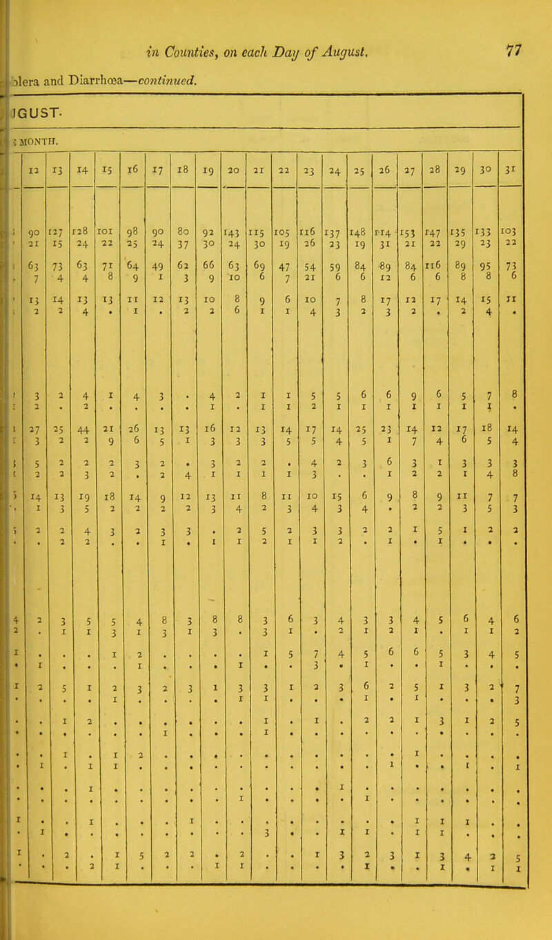^lera and Diarrhoea—continued. IGUST- JIONTH. 12 13 14 15 16 17 18 19 20 21 22 23 24 25 26 27 28 29 30 31 - go 127 r28 [01 98 90 80 92 143 115 ro5 116 137 148 ri4 15? ^•47 135 133 103 21 15 24 ■22 25 24 37 30 24 30 19 26 23 19 31 21 22 29 23 22 63 73 63 71 64 49 62 66 63 69 47 54 59 84 89 84 116 89 95 73 7 4 4 8 9 I 3 9 10 6 7 21 6 6 12 6 6 8 8 6 14 13 13 I r 12 13 10 8 9 6 10 7 8 17 12 17 14 15 IX 2 2 4 • I • 2 2 6 I I 4 3 2 3 2 • 2 4 • 3 2 4 I 4 3 4 2 I I 5 5 6 6 9 6 5 7 8 2 2 I I I 2 I I I I I I • 27 25 44 21 26 13 13 16 12 13 14 17 14 25 23 14 12 i7 18 14 3 2 2 9 6 5 I 3 3 3 5 5 4 5 I 7 4 6 5 4 ; 5 2 2 2 3 2 • 3 2 2 • 4 2 3 6 3 I 3 3 3 2 2 3 2 • 2 4 I I I I 3 I 2 2 I 4 8 14 13 19 10 14 9 12 13 11 0 0 11 10 15 /; 0 9 » 0 9 11 7 7 I 5 2 2 3 2 3 4 2 3 4 3 4 * 2 2 3 5 3 ] 2 4 3 2 3 3 2 5 2 3 3 2 2 I 5 I 2 2 2 2 I • I I 2 I I 2 • I • I • • • 4- 2 3 5 5 4 8 3 8 8 3 6 3 4 3 3 4 5 6 4 6 T I I 3 I 3 I 3 3 • I I I 2 r • • • I 2 • • • • 7 4 5 6 3 4 5 • • • I • • * • 3 • X • « 5 I 3 2 3 6 3 2 7 * • • • * • * • • I ■ • 3 I 2 • • I 2 I 2 5 • 'x . • I 2 • • • • I • • [ I I • • • • • • I • • I • I • • 3 I I • • 2 • 5 2 2 2 r 3 2 3 3 4 ■2 5
