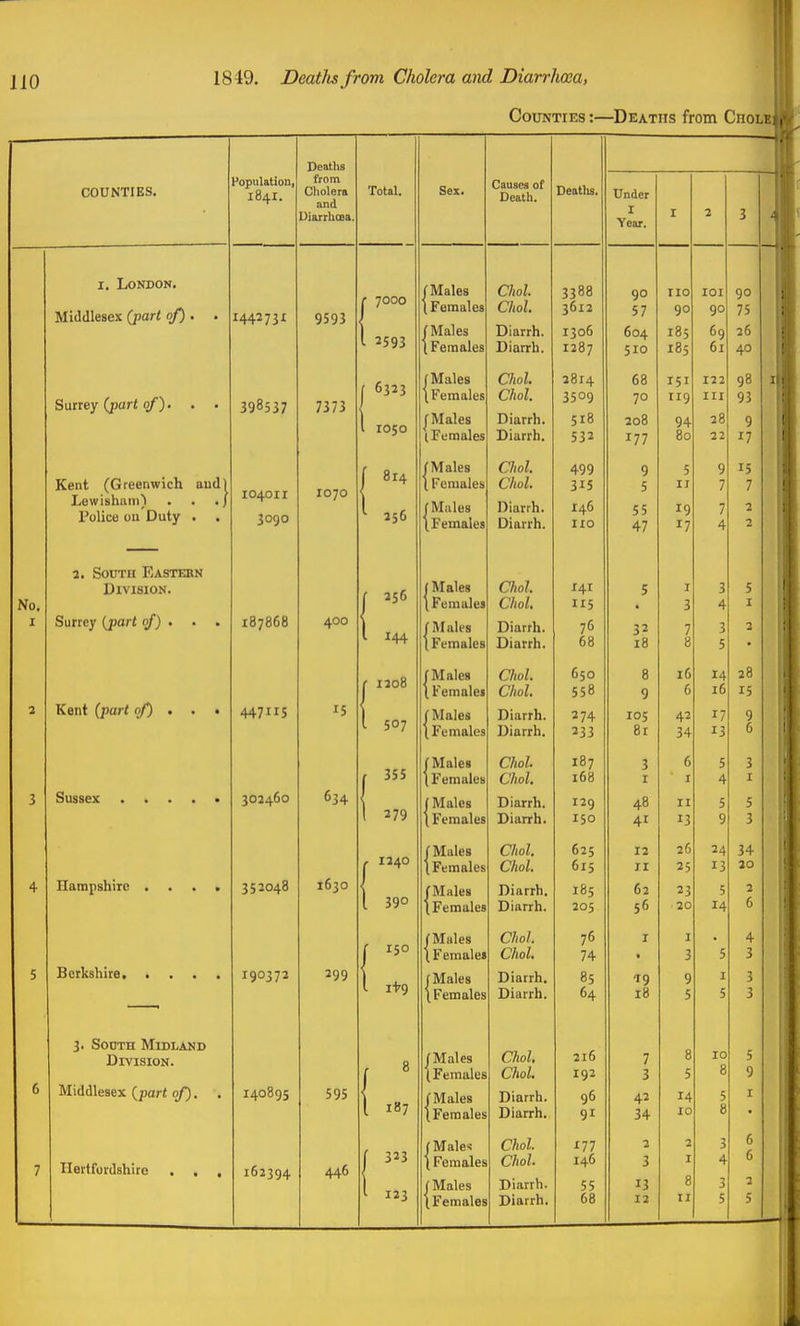 Counties :—Deaths from Chole COUNTIES. Population, 184I. No. X I. London. Middlesex (part of) . Surrey (part of). Kent (Greenwich audi Lewishuni) . . . / Police ou Duty . 2. South Eastern Division. Surrey {part of) . . Kent (part of) Sussex HampshiTC . Berkshire. 3. SocTH Midland Division. Middlesex (part of). Hertfordshire , , , Deatlis from Cliolera and Diarrhoea, I44273X 398537 IO4011 3090 187868 447115 303460 352048 190372 140895 162394 9593 7373 1070 400 15 634 1630 299 595 446 Total. 7000 2593 6323 1050 814 256 256 144 1208 507 355 279 r 1240 1 390 r 150 i i-t'9 { ' I 187 123 (■ Males t Females (Males \ Females J Males I Females I Males I Females Sex. f Males I Females f Mules (Females I Males I Females r Males I Females r Males I Females (Males I Females (Males I Females (Males (Females (Males [Females (Males (Females (Males \ Females (Males I Females J Males (Females (Males (Females (Male's (Females (Males (Females Causes of Death. awl Choi. Diarrh. Diarrb. Choi. Choi. Diarrh. Diarrh. Choi. Choi. Diarrh. Diarrh. Choi. Choi. Diarrh. Diarrh. Owl. Choi. Diarrh. Diarrh. Choi. Choi. Diarrh. Diarrh. Choi. Choi. Diarrh. Diarrh. Choi. Choi. Diarrh. Diarrh. Choi. Choi. Diarrh. Diarrh, Choi. Diarrh. Diarrh. Deatlis, 3388 3612 1306 1287 2814 3509 518 532 499 315 146 110 X41 115 76 68 650 558 274 233 187 168 129 150 625 615 185 205 76 74 85 64 216 192 96 91 177 55 68 Under I Year, 90 57 604 510 68 70 208 177 9 5 55 47 32 18 8 9 105 8r 3 r 48 41 12 II 62 56 19 18 7 3 42 34 2 3 13 12 no 90 185 185 151 119 94 80 5 II 19 17 I 3 7 8 16 6 42 34 6 I II 13 26 25 23 20 I 3 9 5 8 5 14 10 2