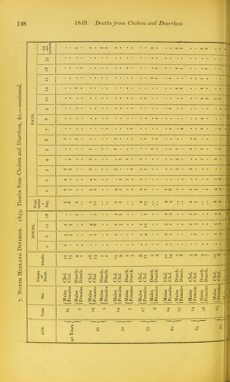 and  04 • • M • H • H W • • H r* 00 ri • • • H M M • • • M M ri M H • M w M H • • H • • • 01 M H DAYS. o> 00 VO IT* H • • • M • • W • • H W • w • r* • • l-» M • • w H • H • • • • M •> • • w • H • M • • • • M • ■ • r« M • • • ■ » H M 1 M r* rv^ • • • • Tt- M r< H M MD W • Total under Day. <r\\o H • tfN 0 • • in vr\ H C^ rt- • • dm • • 00 n 1 CO M • • w • • r< (S • H n r4 H H • • M H 1 FRS. r< M ts rv> • • H rf\ H r« M m H * • H • • in H 1 lOH VO rr\ rr\ • • H r< • • M • H ^ C< H • H • • M • 1 0 iths. l-i M W M M r) rr, VO H in 0 M M r^oo in 0N C> 1^ unOO ^ H 1 0) Q Causes of Death. Choi. Choi. Diarrh. Diarrh. Choi. Choi. Diarrh. Diarrh. Choi. Choi. Diarrh. Diarrh. Choi Choi. Diarrh. Diarrh. Choi ' Choi Diarrh. Diarrh. Choi. Choi. Diarrh. Diarrh. Choi. Choi. .-IS.:—r„ Sex. Males Females Males Females r, (X; ca f Males \ Females Males Females 1 Males (Females Males Females Males Females (Males I Females Males Females Males Females (Males 1. Females 1 4U )tal. o> vr\ M M «H 1 r< 1 H AGE. Years 1 0 in 0 so % \ V iJ