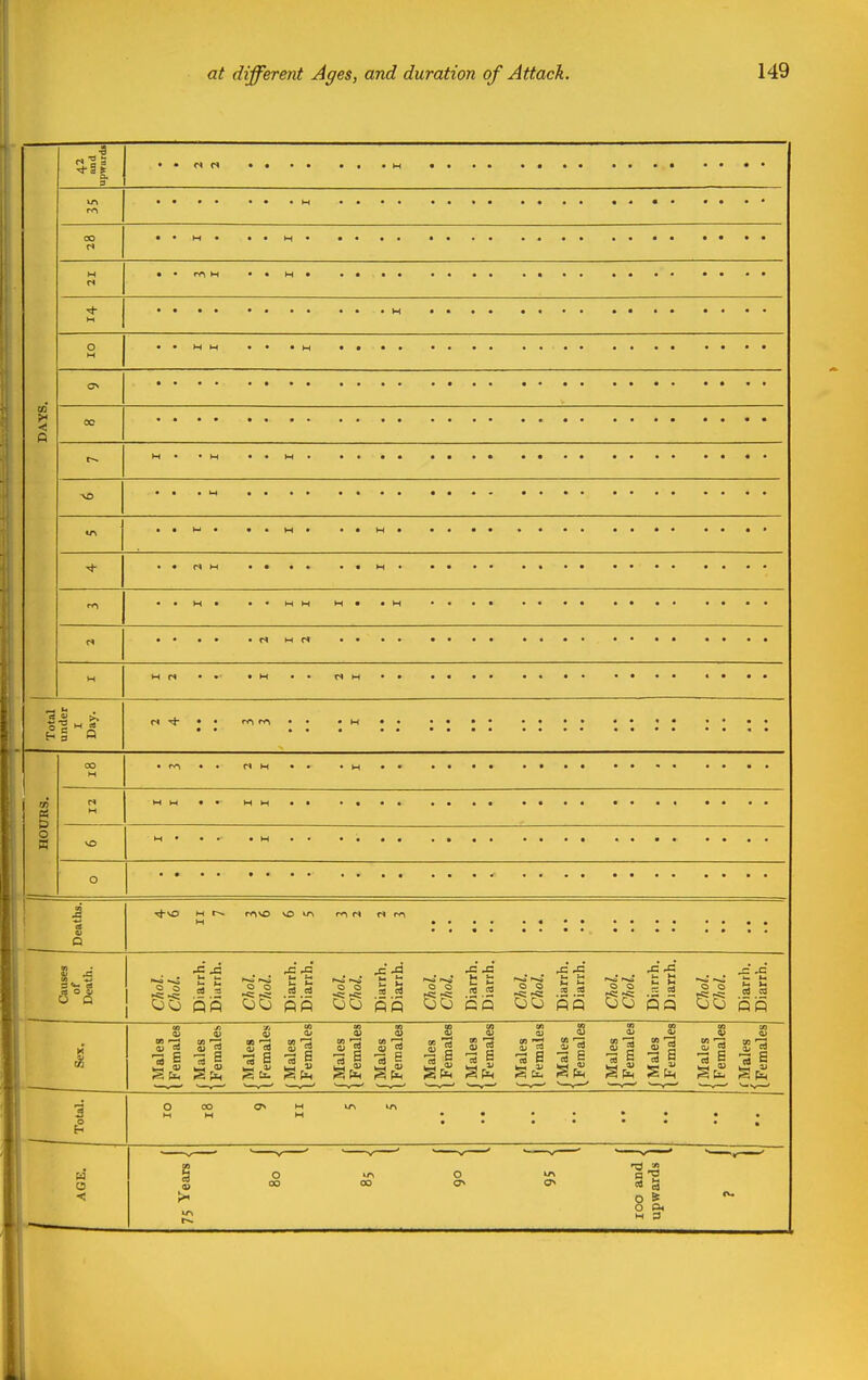 -s la « 3 CO r< M H 01 < C7^ CC r-* -vO *n rr\ H H • • • * IH IS w • H E- under I Day. M Ti- • • CO M • fv^ • • IS H w a t-i M MM • • H H lOH o M IS iv^ 1 Causes of Death. Choi. Choi. Diarrh, Diarrh. Choi. Choi. Diarrh. Diarrh. Choi. Choi. Diarrh. Diarrh. Choi Choi Diarrh. Diarrh. Choi. Choi. Diarrh. Diarrh. Choi Choi Diarrh. Diarrh. Choi Choi. Diarrh. Diarrh. Sex. iVIales Females f Males (Females Males Females I Males 1 Females /Males I Females Males Females (Males I Females J Males I Females 1 Males \ Females / Males \ Females 1 Males (Females 1 Males I Females 1 Males t Females 1 Males 1 Females 3 O 00 H M ON H H • • • • • • ft o 75 Years ) o oo CO o <7 0> lOo and J upwards J
