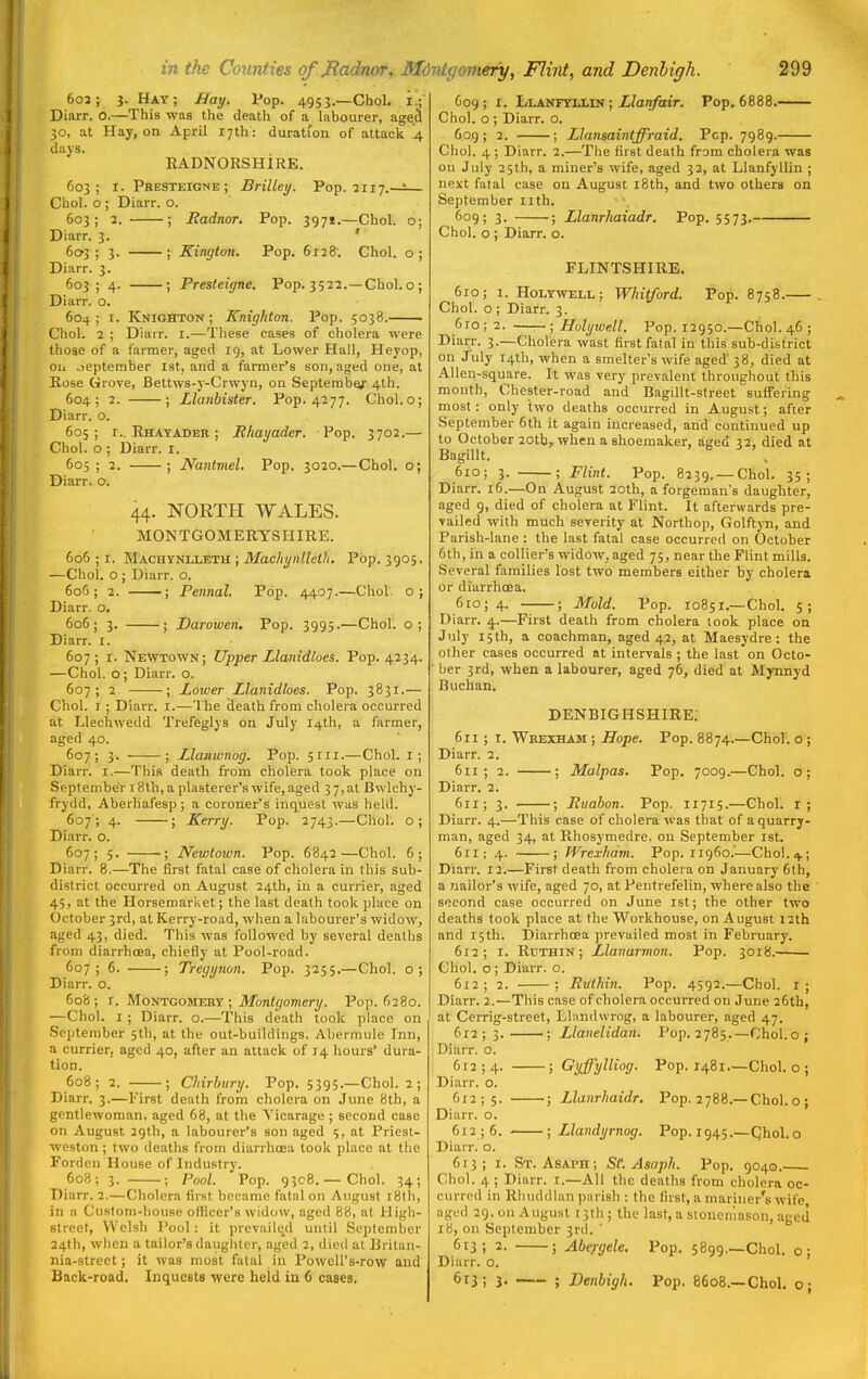 6o2; 3. Hay; Hay. Pop. 4953.—Choi, i!; Diarr. o.—This was the death of a labourer, aged , at Hay, on April 17th : duration of attack 4 EADNORSHIRE. 603; I.Presteigne; Brilley. Pop. 2117.—i— Cbol. o ; Diarr. o. 603; 2. ; Radnor. Pop. 397*.—Choi, o; Diarr. 3. ' 603; 3- ; Kington. Pop. 6128: Choi, o; Diarr. 3. 603 ; 4. ; Presteigne. Pop. 3522.—Choi, o ; Diarr. o. 604 ; I. Knighton; Knighton. Pop. 5038. Choi. 2 ; Diair. i.—These cases of cholera were those of a farmer, aged 19, at Lower Hall, Heyop, oii oeptember 1st, and a farmer's son, aged one, at Kose Grove, Bettws-y-Crwyn, on September 4th. 604; 2. ; Llanhister. Pop. 4277. Chol.o; Diarr. o. 605; I.. Ehatader ; Rhayader. Pop. 3702.— Choi, o ; Diarr. i. 605 ; 2. ; Nantmel. Pop. 3020.—Choi, o; Diarr. o. 44. NORTH WALES. MONTGOMERYSHIRE. 606 ; I. Machynlleth ; iJ/ac/fj/H/Zei/i. Pop. 3905. —Choi, o ; Diarr. o. 605 ; 2. ; Pennal. Pop. 4407.—Choi o; Diarr. o, 606; 3. ; Darowen. Pop. 3995.—Choi, o; Diarr. i. 607 ; I. Ne\¥town; Upper Llanidloes. Pop. 4234. —Choi, o; Diarr. o. 607; 2 ; Lower Llanidloes. Pop. 3831.— Choi, r ; Diarr. i.—The death from cholera occurred at Llechwedd Trefeglys on July 14th, a farmer, aged 40. 607; 3. ; Llanwnog. Fop. 5111.—Choi, i; Diarr. i.—This death from cholera took place on September 18th, a plasterer's wife, aged 3 7, at Bwlchy- frydd, Aberliafesp ; a coroner's inquest was held. 607; 4. ; Kerry. Pop. 2743.—Choi, o; Diarr. o. 607; 5. ; Newtown. Pop. 6842—Choi. 6; Diarr. 8.—The first fatal case of cholera in this sub- district occurred on August 24th, in a currier, aged 45, at the Horsemarket; the last death took place on October 3rd, at Kerry-road, when a labourer's widow, aged 43, died. This was followed by several deaths from diarrhoea, chiefly at Pool-road. 607; 6. ; Tregynon. Pop. 3255.—Choi, o; Diarr. o. 606 ; I. ^slotiTGOTiiERY \ Montgomery. Pop. 6280. —Choi. I ; Diarr. o.—This death took place on September 5th, at the out-buildings, Abermule Inn, a currier, aged 40, after an attack of 14 hours' dura- tion. 608; 2. ; Chirbury. Pop. 5395.—Choi. 2 ; Diarr. 3.—First death from cholera on June 8th, a gentlewoman, aged 68, at the Vicarage ; second case on August 29th, a labourer's son aged 5, at Priesl- weston; two deaths from diarrhoea took place at the Fordcn House of Industry. 608; 3. ; Pool. Pop. 9308.— Choi. 34; Diarr. 2.—Cholera first became fatal on August i8th, in a Custom-house officer's widow, aged 88, at High- street, Welsh Pool: it prevailed until September 24th, when a tailor's daughter, aged 2, died at liritan- nia-strect; it was most fatal in Powell's-row and Back-road. Inquests were held in 6 cases. 609; I. Llanftllin ; i?an/atr. Pop. 6888.—- Choi, o ; Diarr. o. 609 ; 2. ; Llansaintffraid. Pep. 7989. Choi. 4 ; Diarr. 2.—The first death from cholera was on July 25th, a miner's wife, aged 32, at Llanfyllin ; next fatal case on August i8th, and two others on September iith. 609; 3. ; Llanrhaiadr. Pop, 5573. Choi, o ; Diarr. o. FLINTSHIRE. 610; 1. Holywell; Whitford. Pop. 8758. . Choi, o ; Diarr. 3. 610; 2. ; Holywell. Pop. 12950.—Choi. 46; Diarr. 3.—Cholera wast first fatal in this sub-district on July r4th, when a smelter's wife aged 38, died at Allen-square. It was very prevalent throughout this month, Chester-road and Bagillt-street suffering rnost : only two deaths occurred in August; after September 6th it again increased, and continued up to October 2otbr when a shoemaker, aged 32, died at Bagillt. \ 610; 3. ; Flint. Pop. 8239. —Choi. 35; Diarr. 16.—On August 20th, a forgeman's daughter, aged 9, died of cholera at Flint, it afterwards pre- vailed with much severity at Northop, Golftyn, and Parish-lane : the last fatal case occurred on October 6th, in a collier's widow, aged 75, near the Flint mills. Several families lost two members either by cholera or diarrhoea. 610; 4. ; Mold. Pop. 10851.—Choi. 5; Diarr. 4.—First death from cholera look place on July 15 th, a coachman, aged 42, at Maesydre: the other cases occurred at intervals ; the last on Octo- ber 3rd, when a labourer, aged 76, died at Mynnyd Buchan. DENBIGHSHIRE; 611; I. Wbexham ; Hope. Pop. 8874.—Choi', o; Diarr. 2. 61X ; 2. ; Malpas. Pop. 7009.—Choi, o; Diarr. 2. 611; 3. ; Ruabon. Pop. 11715.—Choi, i; Diarr. 4.—This case of cholera was that of a quarry- man, aged 34, at Rhosymedre. on September ist. 611; 4. ; IVrexhdm. Pop. 11960.'—Cho!.,^.; Diarr. 12.—First death from cholera on January 6th, a nailor's wife, aged 70, at Pentrefelin, where also the second case occurred on June ist; the other two deaths took place at the Workhouse, on August 12th and 15th. Diarrhoea prevailed most in February. 612; I. Ruthin; Llanarmon. Pop. 3018. Choi, o; Diarr. o. 612; 2. ; Ruthin. Pop. 4592.—Choi, i; Diarr. 2.—This case of cholera occurred on June 26th, at Cerrig-street, Llandwrog, a labourer, aged 47. 6x2; 3. ; Llanelidan. Pop. 2785.—Choi, o ; Diarr. o. 612 ; 4. ; Gyffylliog. Pop. 1481.—Choi, o ; Diarr. o. 61255. ) Llanrhaidr. Pop. 2788.—Choi, o ; Diarr. O. 612 ; 6. 1 Llandyrnog. Pop.1945.—Qhol.o Diarr. o. 613; I. St. Asaph; St. Asaph. Pop. 9040. Choi. 4 ; Diarr. i.—AH the deaths from cholera oc- curred in Rhuddlan parish : the first, a mariner's wife aged 29, on August 13th ; the last, a stonemason, aged 18, on September 3rd. ' 613; 2. ; Abergele, Pop. 5899.—Choi, o; Diarr. o. 613; 3. ; Denbigh. Pop. 8608.—Choi, o;