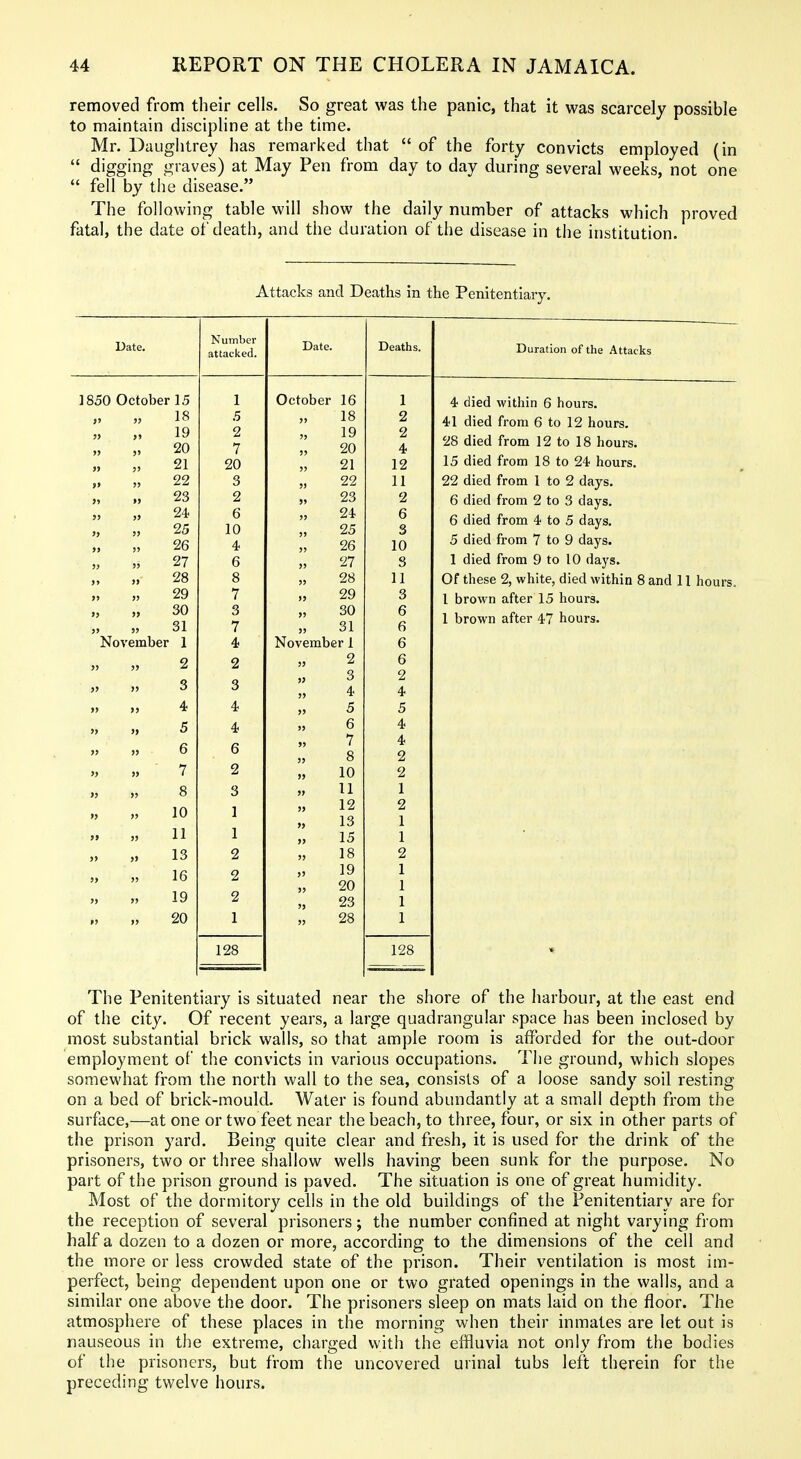 removed from their cells. So great was the panic, that it was scarcely possible to maintain discipline at the time. Mr. Dauglitrey has remarked that  of the forty convicts employed (in  digging- graves) at May Pen from day to day during several weeks, not one  fell by the disease. The following table will show the daily number of attacks which proved fatal, the date of death, and the duration of the disease in the institution. Attacks and Deaths in the Penitentiary. Date. Number attacked. Date. Deaths. Duration of the Attacks 1850 October 15 1 October 16 1 I 4 died within 6 hours. >5 18 ,5 11 18 2 41 died from 6 to 12 hours. » >» >' >> 19 20 2 I 11 11 19 20 2 28 died from 12 to 18 hours. >» 21 9C\ 11 21 1 9 15 died from 18 to 24 hours. i» >> 99 3 11 22 11 22 died from 1 to 2 days. j» 23 2 11 23 2 6 died from 2 to 3 days. » » 24 25 26 O 11 24 25 26 o 6 died from 4 to 5 days. » 11 11 10 5 died from 7 to 9 days. » 27 6 11 27 s 1 died from 9 to 10 days. >> >> 28 o 8 11 28 11 Of these 2, white, died within 8 and 11 hours. >> 29 30 31 I 11 29 Q O I brown after 15 hours. » 5' » 5) 3 7 11 11 30 31 6 6 1 Hrnwn aftpr 4*7 hour^- November 1 4 November 1 6 5> 2 2 11 2 6 >> 3 3 i> 11 3 4 2 4 >> >) 4 4 11 5 5 » 5 4 11 6 4 5> 6 6 11 11 7 8 4 2 J> 7 2 11 10 2 >J 8 3 11 11 1 » >) 10 1 11 11 12 13 2 1 JJ 11 1 11 15 1 >» 13 2 11 18 2 >5 16 2 11 19 1 11 20 1 » J> 19 2 11 23 1 »> >> 20 1 11 28 1 128 128 The Penitentiary is situated near the shore of the harbour, at the east end of the city. Of recent years, a large quadrangular space has been inclosed by most substantial brick walls, so that ample room is afforded for the out-door employment of the convicts in various occupations. The ground, which slopes somewhat from the north wall to the sea, consists of a loose sandy soil resting on a bed of brick-mould. Water is found abundantly at a small depth from the surface,—at one or two feet near the beach, to three, four, or six in other parts of the prison yard. Being quite clear and fresh, it is used for the drink of the prisoners, two or three shallow wells having been sunk for the purpose. No part of the prison ground is paved. The situation is one of great humidity. Most of the dormitory cells in the old buildings of the Penitentiary are for the reception of several prisoners; the number confined at night varying from half a dozen to a dozen or more, according to the dimensions of the cell and the more or less crowded state of the prison. Their ventilation is most im- perfect, being dependent upon one or two grated openings in the walls, and a similar one above the door. The prisoners sleep on mats laid on the floor. The atmosphere of these places in the morning when their inmates are let out is nauseous in the extreme, charged with the effluvia not only from the bodies of the prisoners, but from the uncovered urinal tubs left therein for the preceding twelve hours.