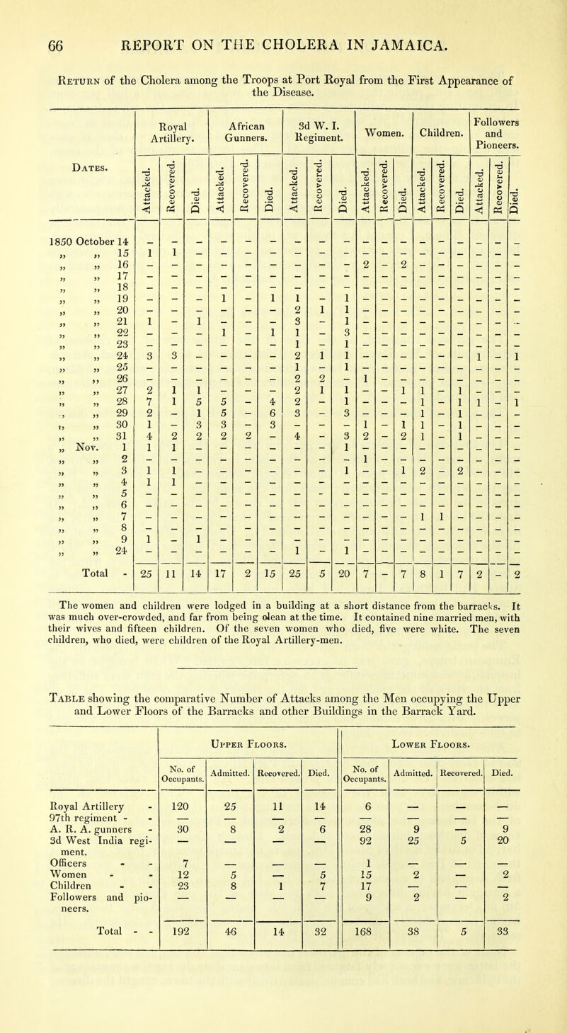 Return of the Cholera among the Troops at Port Royal from the Furst Appearance of the Disease. Dates. 1850 October 14- lo »  1 17 1 8 lo }} » 1 Q 1 y » » » »' 21 3> >> 22 23 24 25 »  26 JJ J' 27 JJ JJ 28 ■f JJ 29 »J JJ 30 JJ JJ 31 „ .Nov. 1 JJ JJ 2 j» JJ 3 j> JJ 4 JJ JJ 5 JJ JJ 6 JJ JJ 7 JJ JJ 8 » JJ 9 JJ JJ 24 Total Royal Artillery. u o CIS 25 o o (Si 11 14 African Gunners. o 17 -a 15 3d W. I. Regiment. 25 o o -a a; 1 20 Women. Children. Followers and Pioneers. The women and children were lodged in a building at a short distance from the barracl<s. It was much over-crowded, and far from being oJean at the time. It contained nine married men, with their wives and fifteen children. Of the seven women who died, five were white. The seven children, who died, were children of the Royal Artillery-men. Table showing the comparative Number of Attacks among the Men occupying the Upper and Lower Floors of the Barracks and other Buildings in the Barrack Yard. Upper Floors. Lower Floors. No. of Admitted. Recovered. Died. No. of Admitted. Recovered. Died. Occupants. Occupants. Royal Artillery 120 25 11 14 6 97th regiment - A. R. A. gunners 30 8 2 6 28 9 9 3d West India regi- 92 25 5 20 ment. Officers 7 1 Women 12 5 5 15 2 2 Children 23 8 1 7 17 Followers and pio- 9 2 2 neers. Total - - 192 46 14 32 168 38 5 33