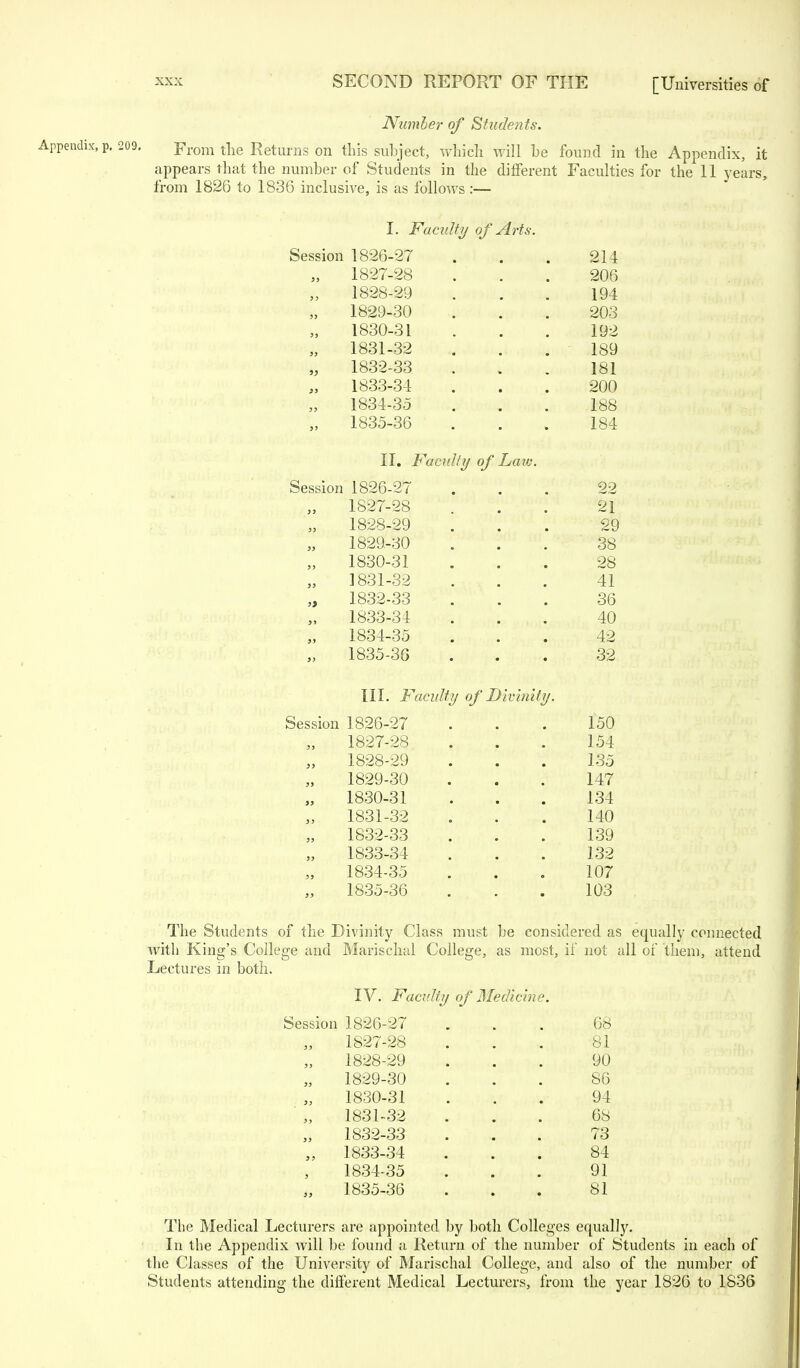 Number of Students. Appendix, p. 209. -prom the Returns on this subject, which will be found in the Appendix, it appears that the number of Students in the different Faculties for the 11 years, from 1826 to 1836 inclusive, is as follows:— I. Faculty of Arts. Session 1826-27 . . . 214 „ 1827-28 ... 206 „ 1828-29 ... 194 1829- 30 ... 203 1830- 31 . . . 192 1831- 32 ... 189 1832- 33 ... 181 1833- 34 ... 200 1834- 35 ... 188 1835- 36 ... 184 II. Faculty of Law. Session 1826-27 ... 22 1827- 28 ... 21 1828- 29 ... 29 1829- 30 ... 38 1830- 31 ... 28 1831- 32 ... 41 „ 1832-33 ... 36 1833- 34 . . , . 40 1834- 35 ... 42 1835- 36 ... 32 III. Faculty of Divinity. Session 1826-27 . . . 150 1827- 28 ... 154 1828- 29 ... 135 1829- 30 . . . 147 1830- 31 ... 134 1831- 32 ... 140 1832- 33 . . . 139 1833- 34 . . . 132 1834- 35 ... 107 1835- 36 ... 103 The Students of the Divinity Class must be considered as equally connected with King's College and Marischal College, as most, if not all of them, attend Lectures in both. IV. Faculty of Medicine. Session 1826-27 . . . 68 1827- 28 ... 81 1828- 29 ... 90 1829- 30 ... 86 1830- 31 ... 94 1831- 32 ... 68 1832- 33 ... 73 „ 1833-34 ... 84 1834- 35 ... 91 1835- 36 ... 81 The Medical Lecturers are appointed by both Colleges equally. In the Appendix will be found a Return of the number of Students in each of the Classes of the University of Marischal College, and also of the number of Students attending the dilferent Medical Lecturers, from the year 1826 to 1836