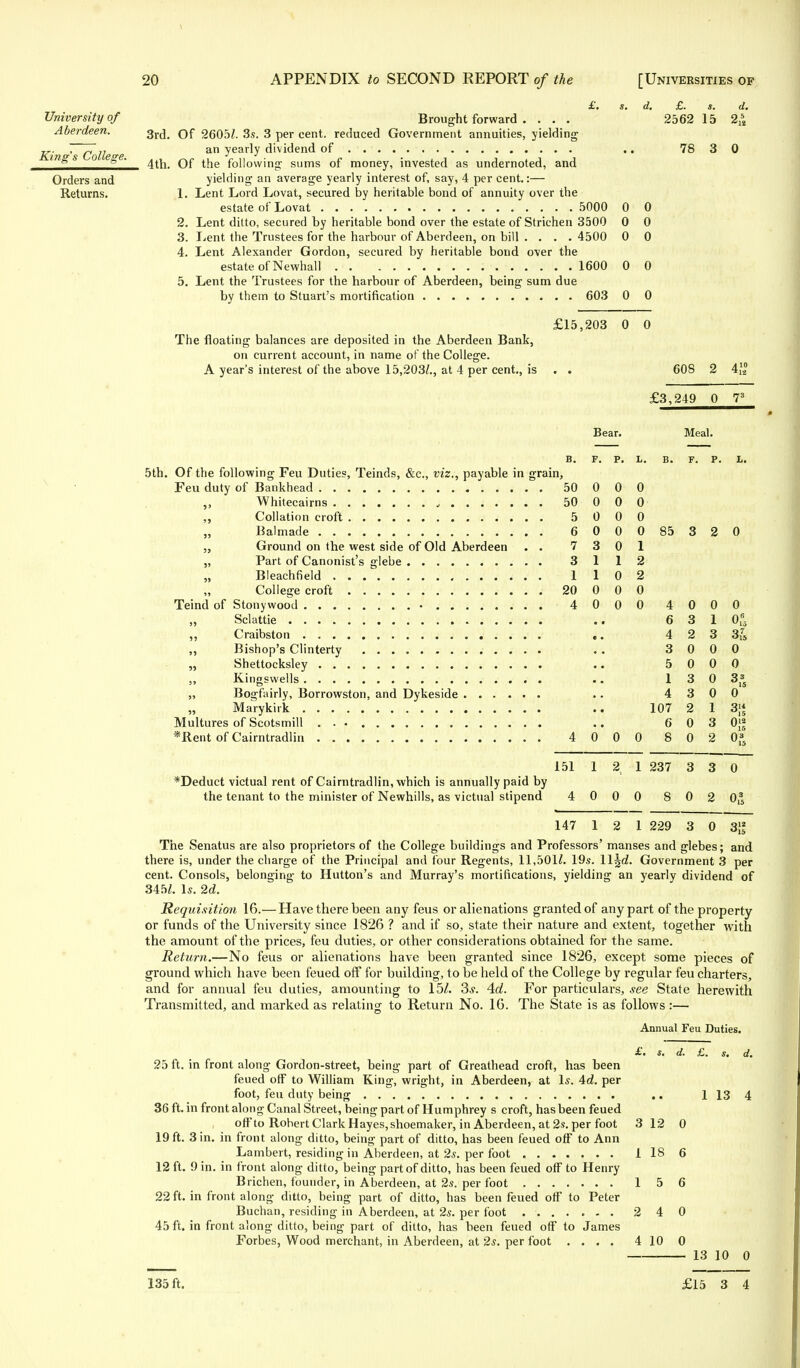 Aberdeen. King's College. Orders and Returns. 20 APPENDIX to SECOND REPORT of the £- 3rd. Of 2605/. 3s. 3 per cent, reduced Government annuities, yielding an yearly dividend of 4th. Of the following sums of money, invested as undernoted, and yielding an average yearly interest of, say, 4 per cent.:— 1. Lent Lord Lovat, secured by heritable bond of annuity over the estate of Lovat 5000 2. Lent ditto, secured by heritable bond over the estate of Strichen 3500 3. Lent the Trustees for the harbour of Aberdeen, on bill .... 4500 4. Lent Alexander Gordon, secured by heritable bond over the estate of Newhall 1600 5. Lent the Trustees for the harbour of Aberdeen, being sum due by them to Stuart's mortification 603 £15,203 The floating balances are deposited in the Aberdeen Bank, on current account, in name of the College. A year's interest of the above 15,203/., at 4 per cent., is . . [Universities of 0 0 0 0 0 o £. d. 78 3 0 Bear. 608 2 4J £3,249 0 V Meal. 5th. Of the following Feu Duties, Teinds, &c, viz., payable in grain, Whitecairns , Collation croft Balmade Ground on the west side of Old Aberdeen Part of Canonist's glebe Bleachfield . . . . College croft Teind of Stonywood • ,, Sclattie ,, Craibston ,, Bishop's Clinterty „ Shettocksley ,, Kingsvvells „ Bogfairly, Borrowston, and Dykeside . . . . „ Marykirk Multures of Scotsmill . . • *Rent of Caimtradlin B. F. p. L. 50 0 0 0 50 0 0 0 5 0 0 0 6 0 0 0 7 3 0 1 3 1 1 2 1 1 0 2 20 0 0 0 4 0 0 0 F. P. 85 3 2 0 4 0 0 0 4 0 0 0 6 3 1 of. 4 2 3 3 0 0 0 5 0 0 0 1 3 0 3s 15 0 4 3 0 107 2 1 6 0 3 oj; 8 0 2 0?5 151 1 2 1 237 3 3 0 *Deduct victual rent of Caimtradlin, which is annually paid by the tenant to the minister of Newhills, as victual stipend 4 0 0 0 8 0 2 0,5 147 1 2 1 229 3 0 3|| The Senatus are also proprietors of the College buildings and Professors' manses and glebes; and there is, under the charge of the Principal and four Regents, 11,501/. 19s. ll^d. Government 3 per cent. Consols, belonging to Hutton's and Murray's mortifications, yielding an yearly dividend of 345/. Is. 2d. Requisition 16.— Have there been any feus or alienations granted of any part of the property or funds of the University since 1826 ? and if so, state their nature and extent, together with the amount of the prices, feu duties, or other considerations obtained for the same. Return.—No feus or alienations have been granted since 1826, except some pieces of ground which have been feued off for building, to be held of the College by regular feu charters, and for annual feu duties, amounting to 15/. 3,y. 4d. For particulars, see State herewith Transmitted, and marked as relating' to Return No. 16. The State is as follows :— Annual Feu Duties. £. i. d. £. s. d. 25 ft. in front along Gordon-street, being part of Greathead croft, has been feued off to William King, wright, in Aberdeen, at Is. 4d. per foot, feu duty being .. 113 4 36 ft. in front along Canal Street, being part of Humphrey s croft, has been feued off to Robert Clark Hayes, shoemaker, in Aberdeen, at 2s. per foot 3 12 0 19 ft. 3 in. in front along ditto, being part of ditto, has been feued off to Ann Lambert, residing in Aberdeen, at 2s. per foot 118 6 12 ft. 9 in. in front along ditto, being part of ditto, has been feued off to Henry Brichen, founder, in Aberdeen, at 2s. per foot 15 6 22 ft. in front along ditto, being part of ditto, has been feued off to Peter Buchan, residing in Aberdeen, at 2s. per foot ....... 240 45 ft. in front along ditto, being part of ditto, has been feued off to James Forbes, Wood merchant, in Aberdeen, at 2s. per foot .... 4100 13 10 0