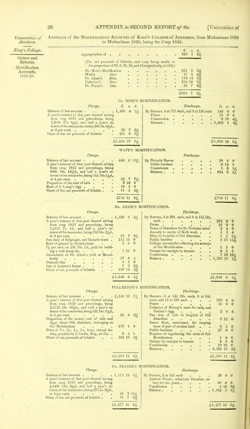 Universities of Aberdeen. King's College. Orders and Returns. Mortification Accounts, 1825-2G. Abstract of the Mortification Accounts of King's College of Aberdeen, from Michaelmas 1825 to Michaelmas 1826, being for Crop 1825. Appropriation of........ (The net proceeds of Sclattie, said crop being nearly in the proportion of 60,3,30, 50, and 15 respectively, to 158.) Dr. Moir's Mortification Watt's Dr. Adam's Fullerton's Dr. Fraser's ditto ditto ditto ditto £ s. d. 583 1 24% 221 8 11 1 110 14 184 10 55 7 3iS 4ft° w 3ft OH Dr. MOIR'S MORTIFICATION. Charge. Balance of last account .... A year's interest of that part thereof arising from crop 1823 and precedings, being 1,358/. 17*. 84}d., and half a year's in- terest of the remainder, being 50/. 6s. 64%,d., at 4 per cent ..... Share of the net proceeds of Sclattie £. 1,409 55 221 7 24 £1,685 19 9^ Discharge. £. By Bursars, 4 at 17/. each, and 8 at 15/. each 188 Prizes ...... 25 Commission ..... 6 Balance ...... 1,466 WATT'S MORTIFICATION. Charge. Balance of last account .... A year's interest of that part thereof arising from crop 1823 and precedings, being 608/. 16s. 104}2d., and half a year's in terestofthe remainder,being 51/. 10s.lT'2c/, at 4 per cent. .... Proportion of the rent of tails . . Rent of J. Laing's rigg ... Share of the net proceeds of Sclattie . 660 6 25 9 10 11 £716 11 0£ Discharge. By Divinity Bursar Public burdens Commission . Balance . Dr. ADAM'S MORTIFICATION. Charge. Balance of last account .... 1,338 5 A year's interest of that part thereof arising from crop 1823 and precedings, being 1,284/. 7s. Id., and half a year's in- terest of the remainder, being 53/.18s. 24}d., at 4 per cent. 52 9 Feu duty of Edipingle, and Gerard-street . Ill 15 Rent of ground in Gerard-street . . 3 5 7\ per cent, on 23/. 19s. 2d., paid for build- ing a wall along do. . . . . 1 16 0 Groundrent of Dr. Adam's croft at Mount- hooly . . . . . . 17 8 Duncan's feu ..... 35 Feu of Spalden's house .... 12 Share of net proceeds of Sclattie . . 110 14 0ft 0 0 4 0 2ft £1,640 0 14} Discharge. By Bursars, 4 at 20/. each, and 8 at 15/. 10s, each ..... Prizes ..... Town of Aberdeen for St. Nicholas teind Annuity to master of Kirk work . Ditto to hospital of Old Aberdeen Public burdens . . . College servants for collecting the moneys of this Mortification . Stamps for receipts to tenants Commission .... Balance ..... 204 25 2 1 1 3 d. 0 0 4ft 4ft £1,685 19 94 20 0 0 0 14 9 1 8 1£ 694 8 24} £716 11 04} 19 HA 1,393 13 0 5 10ft 1ft £1,640 0 14} Charge. Balance of last account .... A year's interest of that part thereof arising from crop 1833 and precedings, being 2,113/. 18s. 104}d., and half a year's in- terest of the remainder, being 32/. 14s. 94}d., at 4 per cent. ..... Proportion of the money rent of tails and riggs about Old Aberdeen, belonging to this Mortification .... Price of 7 b. 3f. 1 p. 1 l. bear, victual feu duty, payable by J. Leslie, Esq., at 21s. . Share of net proceeds of Sclattie . . FULLERTON'S MORTIFICATION. Discharge. 2,146 13 74} By Bursars, 6 at 14/. 10s. each, 8 at 14/. each, and 11 at 10/. each . . . 309 0 0 Prizes 16 0 0 Collector of Bishop's rents for tails, and Sinclair's rigg . . . . 2 9 4 85 4 2\}f Feu duty of tails to hospital of Old Aberdeen 3 12 6 James Ross, auctioneer, for rouping 159 1 0 lease of part of market land . . 0 5 6 Public burdens . . . . 37 0 6 4 5 Expense of ingathering the rents of this 184 10 34} Mortification .... 186 Stamps for receipts to tenants . . 0 6 6 Commission . . . . . 10 18 6 Balance 2,202 12 24} £2,583 13 £2,583 13 6& Charge. Dr. FRASER'S MORTIFICATION. Balance of last account .... 1,175 19 64} A year's interest of that part thereof arising from crop 1833 and precedings, being 1,148/. 17s. 2-fed., and half a year's in- terest of the remainder, being 27/. 2s. 3}J</., at 4 per cent 46 9 11^ Share of the net proceeds of Sclattie . . 55 7 0|4 £1,277 16 64} Discharge. By Bursars, 2 at 15/. each Andrew Fraser, substitute librarian, lary for two years ... Commission .... Balance ..... 30 0 0 80 2 ,165 0 8ft £1,277 16 64}