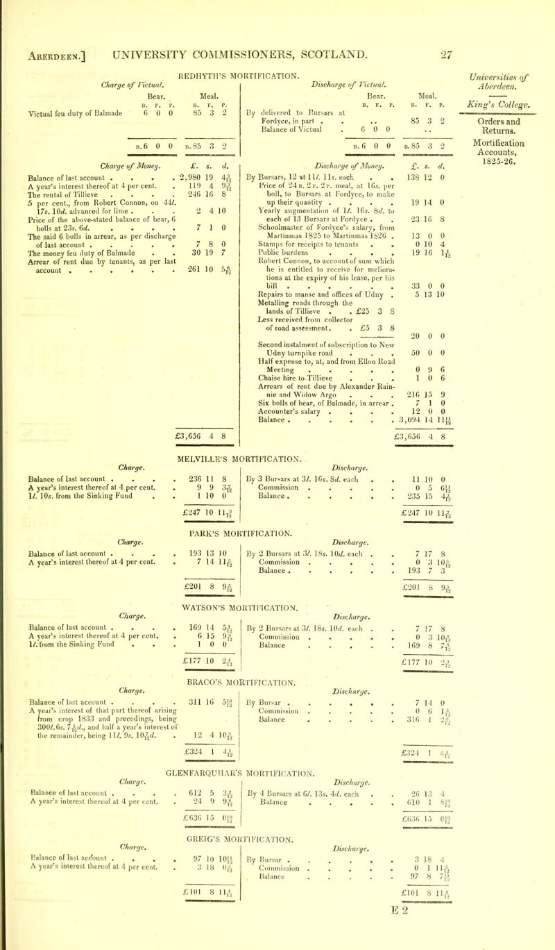 Charge of Victual. Bear. Victual feu duty of Balmade 6 0 0 REDHYTH'S MORTIFICATION. Discharge of Victual. Meal. Bear. B. f. p. 85 3 2 By delivered to Bursars at Fordyce, in part . Balance of Victual . GOO b.6 0 0 b.S5 3 d. *A Charge of Money. £. s. Balance of last account .... 2,980 19 A year's interest thereof at 4 per cent. . 119 4 The rental of Tillieve . . . 246 16 5 per cent., from Robert Connon, on 44/. 17s. lOd. advanced for lime . . . 2 4 10 Price of the above-stated balance of bear, 6 bolls at 23s. 6d 7 10 The said 6 bolls in arrear, as per discharge of last account . . . . . 7 8 0 The money feu duty of Balmade . . 30 19 7 Arrear of rent due by tenants, as per last account 261 10 5,1 £3,656 4 8 b. 6 0 0 Discharge of Money. By Bursars, 12 at 11/. lis. each . . Price of 24b. 2 f. 2p. meal, at 16s. per boll, to Bursars at Fordyce, to make up their quantity .... Yearly augmentation of 1/. 16s. 8d. to each of 13 Bursars at Fordyce . Schoolmaster of Fordyce's salary, from Martinmas 1825 to Martinmas 1826 . Stamps for receipts to tenants . . Public burdens .... Robert Connon, to account of sum which he is entitled to receive for meliora- tions at the expiry of his lease, per his bill Repairs to manse and offices of Udny . Metalling roads through the lands of Tillieve . . £25 3 8 Less received from collector of road assessment. .£538 Second instalment of subscription to New Udny turnpike road Half expense to, at, and from Ellon Road Meeting .... Chaise hire to Tillieve Arrears of rent due by Alexander Rain nie and Widow Argo Six bolls of bear, of Balmade, in arrear Accounter's salary . . Balance ..... Meal. B. F. p. 85 3 2 b. 85 3 2 £• s. d. 138 12 0 19 14 0 23 16 8 13 0 0 0 1 0 4 19 16 1A 33 0 0 5 13 10 20 0 0 50 0 0 0 9 6 1 0 6 216 15 9 7 1 0 12 0 0 3,094 14 ll{i Universities of Aberdeen. King's College. Orders and Returns. Mortification Accounts, 1825-26. £3,656 4 8 Charge. Balance of last account . . . A year's interest thereof at 4 per cent. 1/. 10s. from the Sinking Fund Charge. Balance of last account . A year's interest thereof at 4 per cent. MELVILLE'S MORTIFICATION. 236 11 8 9 9 3^ 1 10 0 By 3 Bursars at 3/. 16s. Commission Balance . Discharge. 8d. each PARK'S MORTIFICATION 193 13 10 £201 8 9' By 2 Bursars at 3/. 18s. Commission Balance . Discharge. lOd. each 11 10 0 0 5 6|| 235 15 4& £247 10 11^ 7 17 8 0 3 104 193 7 3 £201 S '.>,■ Charge. Balance of last account . . A year's interest thereof at 4 per cent. 1/. from the Sinking Fund Charge. Balance of last account .... A year's interest of that part thereof arising from crop 1833 and precedings, being 300/.6s. 7-fad., and half a year's interest of the remainder, being 11/. 9s. 10^d. . WATSON'S MORTIFICATION. 6 15 9f2 10 0 By 2 Bursars at 3/. 18s. Commission . Balance Discharge. lOrf. each BRACO'S MORTIFICATION. 311 16 5U 12 4 10& £324 1 4X By Bursar . Commission Balance Discharge. 7 17 8 0 3 10T8, 169 8 7£ £177 10 24 7 14 0 0 6 1A 316 1 2A £324 1 4^, Charge. Balance of last, account . . . A year's interest thereof at 4 per cent. GLENFARQUHAR'S MORTIFICATION . 612 5 34 £636 15 0»> By 4 Bursars at CI. 13s. Balance . Discharge. 4d. each 26 13 4 610 1 S{!J £G36 15 Of',1 Charge. Balance of last acr/bunt . . . A year's interest thereof at 4 per cent. GREIG'S MORTIFICATION. 97 10 10H 3 18 OA £101 8 114, By Bursar . Commission Balance Discharge. 3 18 4 0 1 11& 97 8 7\l £101 8 11A E 2