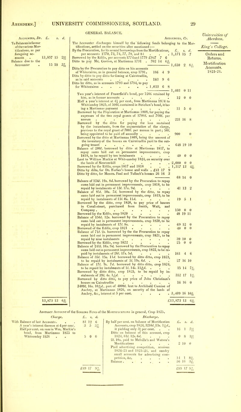 Accounter, Dr. To Balances in favour of the various Mor- tifications, as per foregoing ac- counts Balance due to the Accounter . £. s. d. 13,857 15 2j§ 15 18 31 13,873 13 6£ GENERAL BALANCE. Accounter, Cr The Accounter discharges himself by the following funds belonging to the tifications, settled on the securities after mentioned :— By the Procuration, for its several borrowings from the Mortifications, £. s. per accounts 1770, 73, 74, 77, 78, and 84 . . .1,171 Borrowed by the Edilis, per accounts 1774and 1779 £947 7 6 Ditto to pay Mr. Gordon, at Martinmas 1791 . 702 14 6£ Mor- 15 7 Ditto by the Procuration to pay ditto on his accounts of Whilecairns, as in general balance, crop 1791. 186 4 9 Ditto by ditto to pay ditto for liming at Cairntradlin, as in said accounts . . . . . 183 9 6 Ditto bv ditto, as in accounts 1793 and 1794, to pay for Whitecairns 1.033 G 8 1,G50 2 Two year's interest of Fraserfield's bond, per 120/. retained by him, as in former accounts ...... Half a year's interest at 4£ per cent., from Martinmas 1824 to Whitsunday 1825, of 500/. contained in Strichen's bond, it be- ing a Martinmas payment ...... Borrowed by the Procuration at Martinmas 1808, for paying the expenses of the two royal grants of 1700/. and 700/. per annum ......... Borrowed by the ditto for paying the loss sustained by the incumbents, from the augmentation of the clergy, previous to the royal grant of 700/. per annum in part; 50/. being appointed to be paid off annually .... Borrowed by the ditto at Martinmas 1809, being the amount of the inventory of the houses on Cairntradlin paid to the out- going tenant ........ Balance of 200/. borrowed by ditto at Martinmas 1817, to repay sums laid out on permanent improvements, crop 1818, to be repaid by ten instalments .... Lent to William Mackie at Whit-sunday 1824, on security over the lands of Newton-hill ...... Borrowed by the Edilis, crops 1817 and 1818 Ditto by ditto, for Dr. Forbes's house and walls .£41 17 9 Ditto by ditto, for Messrs. Paul and Tulloch's houses 26 16 3 1,403 0 11 12 0 0 115 0 231 16 8 900 0 648 19 10 40 0 0 2,000 1,317 A 6 Balance of 124/. 19s. 8^/. borrowed by the Procuration to repay sums laid out in permanent improvements, crop 1818, to be repaid by instalments of 13/. 17s. 'id. .... Balance of 85/. 10s. Id. borrowed by the ditto, to repay sums laid out in permanent improvements, crop 1819, to be repaid by instalments of 11/. 0s. Wd. .... Borrowed by the ditto, crop 1820, to pay price of houses in Canal-street, purchased from Smith, Watt, and Company ......... Borrowed by the Edilis, crop 1820 ..... Balance of 156/. 12s. borrowed by the Procuration to repay sums laid out in permanent improvementa, crop 1820, to be repaid by instalments of 17/. 8s. Borrowed of the Edilis, crop 1821 ..... Balance of 71/. 2s. borrowed by the the Procuration to repay sums laid out in permanent improvements, crop 1821, to be repaid by nine instalments ...... Borrowed by the Edilis, crop 1822 ..... Balance of 2412. 16s. 9d. borrowed by the Procuration to repay sums laid out in permanent improvements, crop 1822, to be re- paid by instalments of 26/. 17s. bd. .... Balance of 35/. 15s. Wd. borrowed by ditto ditto, crop 1823, to be repaid by instalments of 3/. 19s. 6d. . . Balance of 17/. 9s. Id. borrowed by ditto ditto, crop 1824, to be repaid by instalments of 1/. 14s. \\*\d. Borrowed by ditto ditto, crop 1825, to be repaid by in- stalments of 39/. 4s. lT!,rf Borrowed by ditto ditto, to pay price of John Christison's houses on Cairntradlin ...... 3409/. 16s. lO&d., part of 4000/. lent to Archibald Cumine of Auchry, at Martinmas 1826, on security of the lands of Auchry, &c, interest at 5 per cent. .... 68 14 0 41 13 2 19 5 1 150 48 69 40 39 161 27 6 10 15 14 7^ 16 352 17 16 10 0 3,409 16 £13,873 13 6^ Abstract Account of the Sinking Fund of the Mortifications in general, Crop 1825. Charge. With Balance of last Accounts, . A year's interest thereon at 4per cent. Half percent, on sum in Wm. Mackie's bond, from Martinmas 1825 to Whitsunday 1826 £. s. 81 12 3 5 6 3Z 0 0 £89 17 9A Discharge. By half per cent, on balance of Mortification Accounts, crop 1824,3216/. 13s. 1-fed., it yielding only .'!> per cent. Ditto on balance of this account, crop 1824, 81/. 12s. 6d. 21. 10s. paid to Melville's and Watson's Mortifications .... Paid advertising competition, sessions 1824-25 and 1825-26, and sundry small accounts for advertising com- petition, &c. .... Balance ...... £. 16 s. d. 8 Ifl 10 0 14 50 £89 17 9A Universities of Aberdeen. King's College. Orders and Returns. Mortification Accounts. 1825-26.