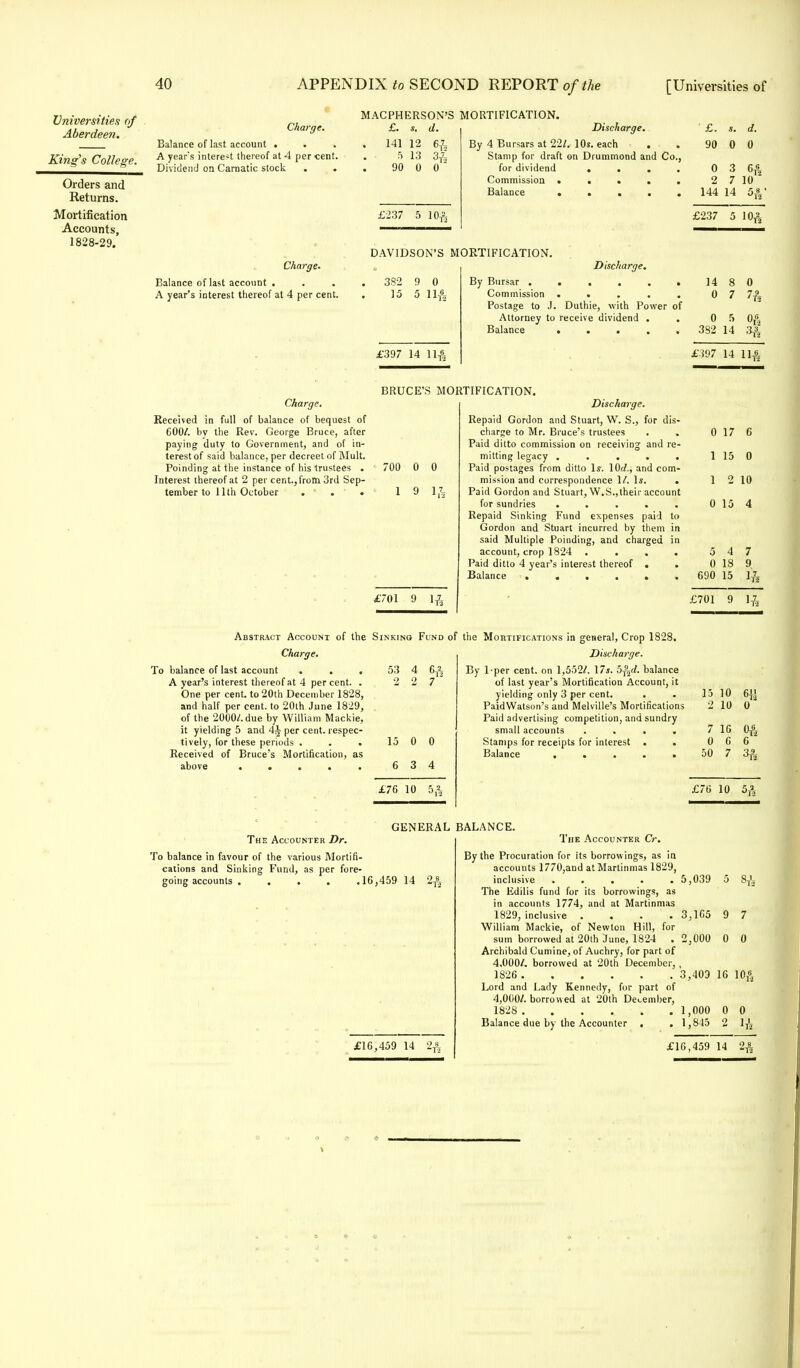 Universities of Aberdeen. King's College. Orders and Returns. Mortification Accounts, 1828-29. Charge. Balance of last account . A year's interest thereof at 4 per cent. Dividend on Carnatic stock . . Charge. Balance of last account . A year's interest thereof at 4 per cent. MACPHERSON'S MORTIFICATION. £. 141 12 5 13 90 0 0 £237 5 lOf, Discharge. By 4 Bursars at 22/. 10s. each . Stamp for draft on Drummond and C< for dividend ... Commission .... Balance .... DAVIDSON'S MORTIFICATION. 382 15 0 £397 14 11T62 Discharge. By Bursar ..... Commission .... Postage to J. Duthie, with Power Attorney to receive dividend . Balance .... of ' £. s. 90 0 0 3 2 7 144 14 £237 d. 0 °T2 10 10^ 14 8 0 7 0 5 382 14 0 7^ 3-2- Charge. Received in full of balance of bequest of COO/, bv the Rev. George Bruce, after paying duty to Government, and of in- terest of said balance, per decreet of Mult. Poinding at the instance of his trustees . Interest thereof at 2 per cent., from 3rd Sep- tember to 11th October . . • BRUCE'S MORTIFICATION. Discharge. Repaid Gordon and Stuart, W. S., for dis- charge to Mr. Bruce's trustees . . 0 17 6 Paid ditto commission on receiving and re- mitting legacy . . . . . 1 15 0 Paid postages from ditto Is. 10d., and com- mission and correspondence 1/. Is. . 12 10 1 9 l,7v Paid Gordon and Stuart, W.S.,their account for sundries . . . . . 0154 Repaid Sinking Fund expenses paid to Gordon and Stuart incurred by them in said Multiple Poinding, and charged in account, crop 1824 .... 5 4 Paid ditto 4 year's interest thereof . . 0 18 Balance 690 15 £701 9 1^ ' £701 9 1^ 7 9 1 7 Abstract Account of the Sinking Fund of the Mortifications in general, Crop 1828. Charge. To balance of last account . . . A year's interest thereof at 4 percent. . One per cent, to 20th December 1828, and half per cent, to 20th June 1829, of the 2000/. due by William Mackie, it yielding 5 and 4J per cent, respec- tively, for these periods . . . Received of Bruce's Mortification, as above ..... 53 2 15 7 £76 10 5,: Discharge. By Tper cent, on 1,552/. 17s. 5f$d. balance of last year's Mortification Account, it yielding only 3 per cent. . PaidWatson's and Melville's Mortifications Paid advertising competition, and sundry small accounts .... Stamps for receipts for interest . . Balance ..... 15 7 0 50 10 10 16 6 7 fi 0-ra 6 34 £76 10 5X GENERAL BALANCE. The Accounter Dr. To balance in favour of the various Mortifi- cations and Sinking Fund, as per fore- going accounts . .16,459 14 The Accounter Cr. By the Procuration for its borrowings, as in accounts 1770,and at Martinmas 1829, inclusive 5,039 5 8,'a The Edilis fund for its borrowings, as in accounts 1774, and at Martinmas 1829, inclusive .... 3,165 9 7 William Mackie, of Newton Hill, for sum borrowed at 20th June, 1824 . 2,000 0 0 Archibald Cumine, of Auchry, for part of 4,000/. borrowed at 20th December,, 1826 3,409 16 10$ Lord and Lady Kennedy, for part of 4,000/. borrowed at 20th December, 1828 1,000 0 0 Balance due by the Accounter . . 1,845 2 1T^ £16,459 14 2£