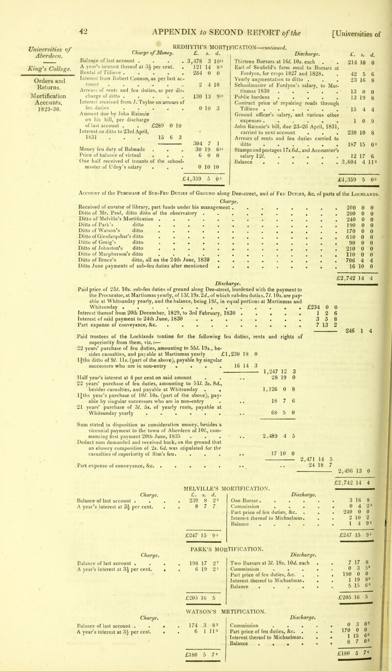 Universities of Aberdeen. King's College. Orders and Returns. Mortification Accounts, 1829-30. REDHYTH: Charge of Money. £. Balance of last account .... 3,478 A year's interest thereof at 3£ per cent. . 121 Rental of Tillieve 284 Interest from Robert Connon, as per last ac count ...... Arrears of rents and feu duties, as per dis charge of ditto ..... 10 89 0 2 4 10 Interest received from J. Taylor on arrears of feu duties ...... Amount due by John Rainnie on his bill, per discharge of last account . . £289 0 10 Interest on ditto to 23rd April, 1S31 . . . 15 6 3 Money feu duty of Balmade Price of balance of victual . . . One half received of tenants of the school- master of Udny's salary . 304 30 6 S MORTIFICATION—continued. d. Discharge. Thirteen Bursars at 16/. 10s. each Earl of Seafield's farm meal to Bursars at Fordyce, for crops 1827 and 1828. Yearly augmentation to ditto ... Schoolmaster of Fordyce's salary, to Mar- tinmas 1830 ..... Public burdens ..... Contract price of repairing roads through Tillieve ...... Grouud officer's salary, and various other expenses ...... John Rainnie's bill, due 23-26 April, 1831, carried to next account ... Arrears of rents and feu duties carried to ditto . . . . . . Stamps and postages 17s.6(/., and Accounter's salary 12/. . . . Balance ...... 130 13 9'» 0 10 3 1 6 0 0 10 10 £4,359 5 0; £, s. d. 214 10 0 42 5 6 23 16 8 13 0 0 13 19 8 15 4 4 1 0 9 230 10 8 187 15 O3 12 17 6 3,604 4 11= £4,359 5 0s Account of the Purchase of Sub-Feu Duties of Ground along Dee-street, and of Feu Duties, &c. of parts of the Lochlands. Charge. Received of curator of library, part funds under his management Ditto of Mr. Paul, ditto ditto of the observatory Ditto of Melville's Mortification Ditto of Park's ditto Ditto of Watson's ditto Ditto of Glenfarquhar's ditto Ditto of Greig's ditto Ditto of Johnston's ditto Ditto of Macpheison's ditto Ditto of Bruce's ditto, all on the 24th June, 1830 Ditto June payments of sub-feu duties after mentioned . 200 0 0 . 200 0 0 . 240 0 0 190 0 0 . 170 0 0 . 610 0 0 90 0 0 . 210 0 0 . 110 0 0 . 706 4 4 ; . 16 10 0 Discharge. Paid price of 25/. 10s. sub-feu duties of ground along Dee-street, burdened with the payment to the Procurator, at Martinmas yearly, of 13/. 19s. 2d., of which sub-feu duties, 71.10s. are pay- able at Whitsunday yearly, and the balance, being 18/., in equal portions at Martinmas and Whitsunday ............. Interest thereof from 20th December, 1829, to 3rd February, 1830 Interest of said payment to 24th June, 1830 ........ Part expense of conveyance, &c. .......... Paid trustees of the Lochlands tontine for the following feu duties, rents and rights of superiority from them, viz.:— 22 years' purchase of feu duties, amounting to 55/. 19s., be- sides casualties, and payable at Martinmas yearly £1,230 18 0 lfths ditto of 91. lis. (part of the above), payable by singular successors who are in non-entry . • . . 16 14 3 £2,742 14 4 £234 1 3 7 246 1 4 Half year's interest at 4 per cent on said amount , 22 years' purchase of feu duties, amounting to 51/. 3s. 8d., besides casualties, and payable at Whitsunday . . lfths year's purchase of 10/. 10s. (part of the above), pay- able by singular successors who are in non-entry 21 years' purchase of 3/. 5s. of yearly rents, payable at Whitsunday yearly ...... Sum stated in disposition as consideration money, besides a vicennial payment to the town of Aberdeen of 10/., com- mencing first payment 20th June, 1835 . .• . Deduct sum demanded and received back, on the ground that an elusory composition of 2s. (id. was stipulated for the casualties of superiority of Sim's feu. ... Part expense of conveyance, &c. ..... - 1,247 12 3 28 19 0 1,126 0 8 18 7 6 68 5 0 2,489 4 5 17 10 0 2,471 14 24 18 Charge. Balance of last account . . A year's interest at 3^ per cent. MELVILLE'S MORTIFICATION. £. s. d. 239 8 25 7 £247 15 9 5 Discharge. One Bursar. Commission . . Part price of feu duties, &c. Interest thereof to Michaelmas. Balance . . . 2,496 13 0 £2,742 14 4 3 16 8 0 4 23 240 0 0 2 10 2 1 4 9s £247 15 9s Charge. Balance of last account . A year's interest at 3^ per cent. PARK'S MORTIFICATION. Discharge. 198 17 27 Two Bursars at 3/. 18s. lOd. each 6 19 25 Commission . . Part price of feu duties, &c. Interest thereof to Michaelmas. Balance .... £205 16 5 Charge. Balance of last account . A year's interest at 3£ per cent. WATSON'S MRTIFICATION. Discharge. 174 3 82 Commission 6 1 ll2 Part price of feu duties, &c. Interest thereof to Michaelmas. Balance . • • £180 5 7* £205 16 5 0 3 0' 170 0 0 1 15 6« 8 7 03 £180 5 7*