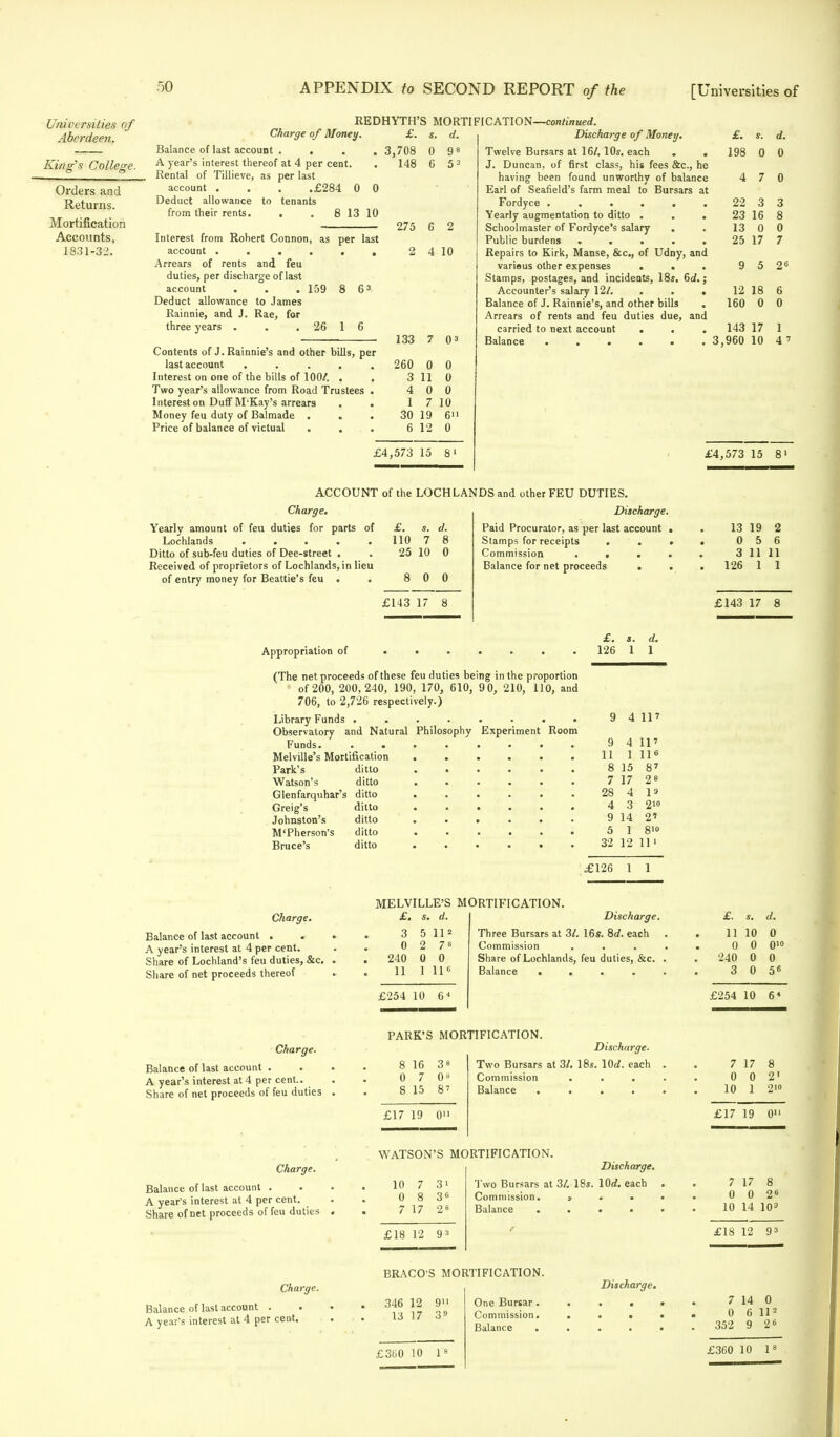 Universities of Aberdeen. King's College. Orders and Returns. Mortification Accounts, 1831-32. REDHYTH'S MORTIFICATION—continued. Charge of Money. £. Balance of last account . . . . 3,708 A year's interest thereof at 4 per cent. . 148 Rental of Tillieve, as per last account . . . .£284 0 0 Deduct allowance to tenants from their rents. . . 8 13 10 Interest from Robert Connon, as per last account ...... Arrears of rents and feu duties, per discharge of last account . . . 159 8 63 Deduct allowance to James Rainnie, and J. Rae, for three years . . . 26 1 6 Contents of J. Rainnie's and other bills, per last account .... Interest on one of the bills of 100/. . Two year's allowance from Road Trustees Interest on Duff M'Kay's arrears . Money feu duty of Balmade . . Price of balance of victual 260 3 4 1 30 6 d. 53 275 6 2 2 4 10 133 7 03 0 0 11 0 0 0 7 10 19 6>i 12 0 £4,573 15 81 Discharge of Money. £. s. d. Twelve Bursars at 16/. 10s. each . . 198 0 0 J. Duncan, of first class, his fees &c, he having been found unworthy of balance 4 7 0 Earl of Seafield's farm meal to Bursars at Fordyce 22 3 3 Yearly augmentation to ditto . . . 23 16 8 Schoolmaster of Fordyce's salary . . 13 0 0 Public burdens 25 17 7 Repairs to Kirk, Manse, &c, of Udny, and various other expenses . . . 9 5 26 Stamps, postages, and incidents, 18s. 6d.; Accounter's salary 12/. . . . 12 18 6 Balance of J. Rainnie's, and other bills . 160 0 0 Arrears of rents and feu duties due, and carried to next account ... 143 17 1 Balance 3,960 10 4 i £4,573 15 8' Charge. Yearly amount of feu duties for parts of Lochlands ..... Ditto of sub-feu duties of Dee-street . Received of proprietors of Lochlands, in lieu of entry money for Beattie's feu . . ACCOUNT of the LOCHLANDS and other FEU DUTIES. Discharge. Paid Procurator, as per last account ■ 8 Stamps for receipts . . , Commission . . . . Balance for net proceeds . £. 110 25 8 0 0 £143 17 8 Appropriation of ....... (The net proceeds of these feu duties being in the proportion of 200, 200,240, 190, 170, 610, 90, 210, 110, and 706, to 2,726 respectively.) Library Funds ........ Observatory and Natural Philosophy Experiment Room Funds Melville's Mortification Park's ditto Watson's ditto Glenfarquhar's ditto Greig's ditto Johnston's ditto M'Pherson's ditto Bruce's ditto £. *. d. 126 1 1 9 4 117 9 11 4 1 8 15 7 17 28 4 4 3 9 14 5 1 11' ll6 87 28 1» 2io 2i 8io 32 12 IP £126 1 1 13 19 2 0 5 6 3 11 11 126 1 1 £143 17 8 MELVILLE'S MORTIFICATION. Charge. Balance of last account . A year's interest at 4 per cent. Share of Lochland's feu duties, &c. Share of net proceeds thereof £. s. d. 3 5 ll2 0 2 7s 240 0 0 11 1 ll6 £254 10 6* Discharge. Three Bursars at 3/. 16s. 8d. each Commission . . Share of Lochlands, feu duties, &c. Balance .... £. s. d. 11 10 0 0 0 O'o 240 0 0 3 0 5« £254 10 6* Charge. Balance of last account . A year's interest at 4 per cent.. Share of net proceeds of feu duties Charge. Balance of last account . A year's interest at 4 per cent. Share of net proceeds of feu duties PARK'S MORTIFICATION. Discharge. 8 16 38 Two Bursars at 3/. 18*. 10</. each 0 7 0 s Commission 8 15 8' Balance .... £17 19 0'i WATSON'S MORTIFICATION. 10 7 3» 0 8 36 7 17 28 £18 12 93 Discharge. Two Bursars at 3/. 18s. lOrf. each Commission. , . . Balance .... 7 17 8 0 0 2' 10 1 2'° £17 19 0 7 17 8 0 0 26 10 14 109 £18 12 93 Charge. Balance of last account . A year's interest at 4 per cent. BRACO'S MORTIFICATION. 346 12 9'i 13 17 39 £360 10 V Discharge. One Bursar . Commission. Balance . 7 14 0 0 6 ll2 352 9 26 £360 10 Is