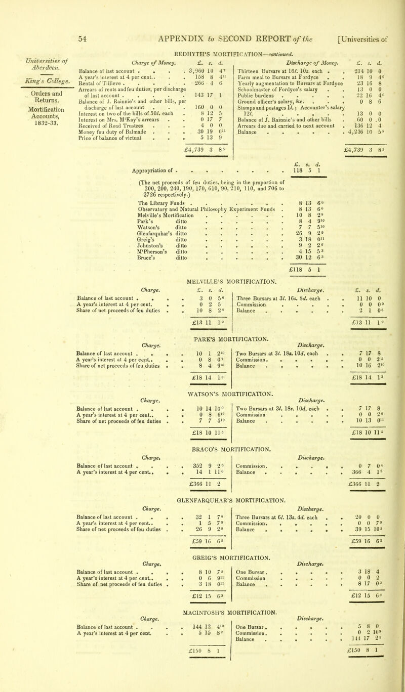 Universities of Aberdeen. King's College. Orders and Returns. Mortification Accounts, 1832-33. REDHYTH'S MORTIFICATION—continued. Charge of Money. £. d. Dischai'ge of jMonetj. £. d. Balance of last account . . . .3 ,960 10 47 Thirteen Bursars at 16/. 10s. each . . 214 10 0 A year's interest at 4 per cent.. 158 8 4 Farm meal to Bursars at Fordyce . . 18 9 46 Rental of Tillieve . .... 266 4 6 Yearly augmentation to Bursars at Fordyce 23 16 8 Arrears of rents and feu duties, per discharge Schoolmaster of Fordyce s salary 13 0 0 r\f loct acrrMint Ul IttbL aLtUUlll • • • • • 143 17 1 Public burdens ..... 22 16 46 Balance of J. Rainnie's and other bills, per Ground officer's salary, &c. . . . Stamps and postages 1/.; Accounter's salary 0 8 6 discharge of last account 160 0 0 Interest on two of the bills of 50/. each 8 12 5 12/. . . . . . 13 0 0 Interest on Mrs. M'Kay's arrears 0 17 7 Balance of J. Rainnie's and other bills 60 0 .0 Received of Road Trustees . . . 4 0 0 Arrears due and carried to next account . 136 12 4 Money feu duty of Balmade 30 19 6'i Balance ...... 4,236 10 55 Price of balance of victual . . . 5 13 9 £4 739 3 85 £4,739 3 8s Appropriation of ....... (The net proceeds of feu duties, being in the proportion of 200, 200, 240, 190, 170, 610, 90, 210, 110, and 706 to 2726 respectively.) The Library Funds ...... Observatory and Natural Philosophy Experiment Fund Melville's Mortification Park's ditto Watson's ditto . . Glenfarquhar's ditto Greig's ditto Johnston's ditto . M'Pherson's ditto Bruce's ditto £. s. d. 118 5 1 8 13 66 8 13 66 10 8 28 8 4 7 7 26 9 3 18 011 9 2 26 4 15 53 30 12 63 910 510 2 9 £118 5 1 Charge. Balance of last account . . A year's interest at 4 per cent. Share of net proceeds of feu duties Charge. Balance of last account . . A year's interest at 4 per cent.. Share of net proceeds of feu duties Charge. Balance of last account . . A year's interest at 4 per cent.. Share of net proceeds of feu duties Charge, Balance of last account . . A year's interest at 4 per cent.. Charge. Balance of last account . . A year's interest at 4 per cent.. Share of net proceeds of feu duties Charge. Balance of last account . A year's interest at 4 per cent.. Share of net proceeds of feu duties MELVILLE'S MORTIFICATION £. s. d. 3 0 0 2 10 8 5« 5 2s £13 11 12 Discharge. Three Bursars at 3/. 16s. 8d. each Commission . Balance .... PARK'S MORTIFICATION. Discharge. 10 1 210 Two Bursars at 3/. 18*. IQd. each 0 8 07 Commission. ... 4 910 Balance .... £18 14 I3 WATSON'S MORTIFICATION. Discharge. 10 14 10 9 Two Bursars at 3/. 18s. lOd. each 0 8 610 Commission . . . 7 7 510 Balance .... £18 10 II5 BRACO'S MORTIFICATION. 352 9 26 14 1 llc £366 11 2 Discharge. Commission. Balance . GLENFARQUHAR'S MORTIFICATION. Discharge. 32 1 78 Three Bursars at 6/. 13s. 4rf. each 1 5 79 Commission. . . . 26 9 29 Balance .... £59 16 6 = GREIG'S MORTIFICATION. 8 10 0 6 3 18 75 9 011 £12 15 63 Discharge. One Bursar. Commission Balance £. s. d. 11 10 0 0 0 O9 2 1 05 £13 11 12 7 17 0 0 10 16 8 2'» £18 14 I3 7 17 8 0 0 2« 10 13 011 £18 10 115 0 366 7 0* 4 l3 £366 11 2 20 0 0 0 0 79 39 15 105 £59 16 62 3 18 4 0 0 2 8 17 0J £12 15 63 Charge. Balance of last account . A year's interest at 4 per cent. MACINTOSH'S MORTIFICATION. 144 12 5 15 410 £150 8 1 One Bursar . Commission. Balance Discharge. 5 8 0 0 2 109 144 17 23 £150 8 1