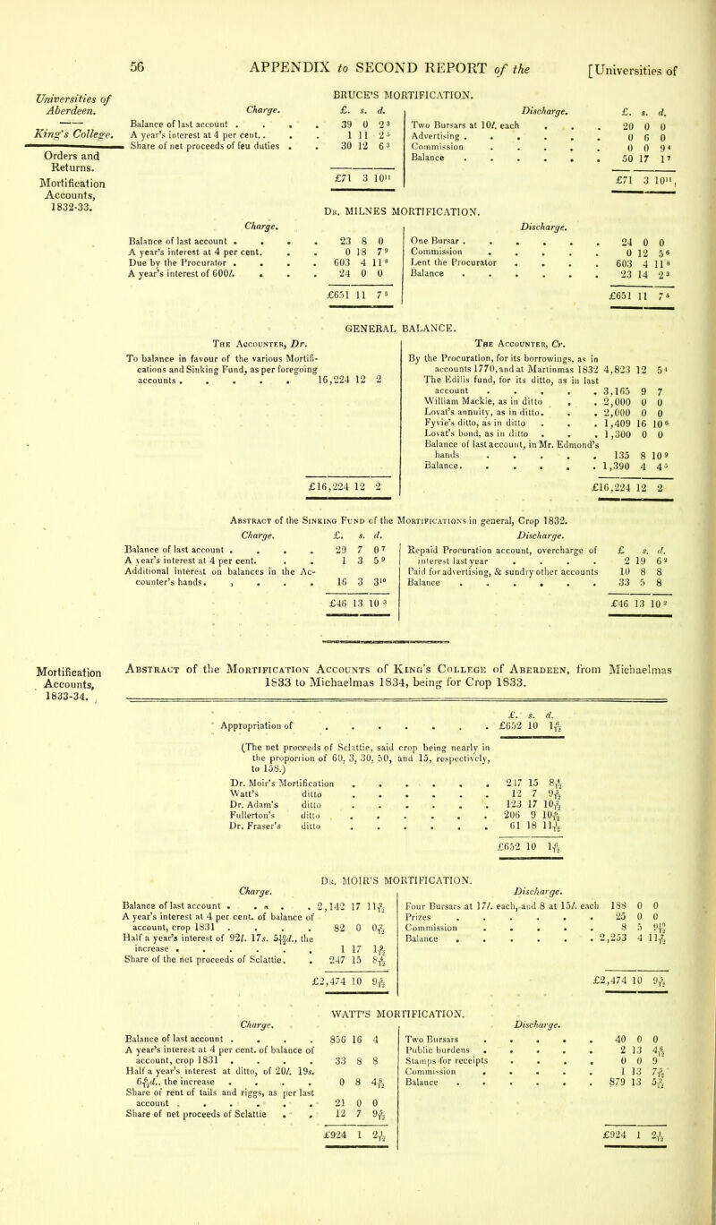 Universities of Aberdeen. King's College. Orders and Returns. Mortification Accounts, 1832-33. Charge. Balance of last account . A year's interest at 4 per cent.. Share of net proceeds of feu duties Charge. Balance of last account . . A year's interest at 4 per cent. Due by the Procurator . . A year's interest of GOO/. . BRUCE'S MORTIFICATION. £. s. d. Discharge. 39 0 2 3 1 11 2s 30 12 6 3 £71 3 10 Two Bursars at 10/. each Advertising . . . Commission Balance Dr. MILNKS MORTIFICATION. 23 8 0 0 18 79 603 4 ll8 24 0 0 £651 11 75 Discharge. One Bursar . . Commission . Lent the Procurator Balance £. s. d. 20 0 0 0 6 0 0 0 9< 50 17 \i £71 3 10, 24 0 0 0 12 5« 603 4 lis 23 14 23 £651 11 The Accounter, Dr. To balance in favour of the various Mortifi- cations and Sinking Fund, as per foregoing accounts ..... GENERAL BALANCE. The Accounter, Cr. By the Procuration, for its borrowings, as i accounts 1770, and at Martinmas 183 '16,224 12 2 The Edilis fund, for its ditto, as in last account .... William Mackie, as in ditto . Lovat's annuity, as in ditto. Fyvie's ditto, as in ditto Lovat's bond, as in ditto Balance of last account, in Mr. Edmond hands .... Balance. .... £16,224 12 2 4,823 12 54 3,165 9 7 2,000 0 0 2,000 0 0 1,409 16 106 1,300 0 0 135 1,390 8 109 4 45 £16,224 12 2 Abstract of the Sinking Fund cf the Mortifications in general, Crop 1832. Charge. Balance of last account .... A year's interest at 4 per cent. Additional interest on balances in the Ac- counter's hands. , . . . £. 29 1 s. d. 0* 59 16 3 310 £46 13 10 3 Discharge. Repaid Procuration account, overcharge of interest lastyear .... Paid for advertising, & sundry other accounts Balance ...... £ s. 2 19 10 8 33 5 d. 6» 8 8 £46 13 10* Mortification Accounts, 1833-34. Abstract of tlie Mortification Accounts of King's College of Aberdeen, from Michaelmas 1S33 to Michaelmas 1834, being for Crop 1833. Appropriation of ....... (The net proceeds of Schttie, said crop being nearly in the proportion of 60, 3, 30. 50, and 15, respectively, to 158.) Dr. Moir's Mortification Watt's Dr. Adam's Fullerton's Dr. Fraser's ditto ditto ditto ditto £. s. d. £652 10 U 217 15 8-A. 12 7 9f\ 123 17 10Ti 206 9 1*0^ 61 18 £652 10 Charge. Balance of last account . . ■ A year's interest at 4 per cent, of balance of account, crop 1831 .... Half a year's interest of 92l. 17s. 5$d., the increase ...... Share of the net proceeds of Sclattie. . Dr. MOIR'S MORTIFICATION. Discharge, Four Bursars at 17/. each, and 8 at 15/. each 133 0 0 2,142 17 11£ 82 0 0$ 1 17 1£ 247 15 8^ £2,474 10 Prizes . Commission Balance . 25 0 0 8 5 9^ 2,253 4 llf £2,474 10 9£ Charge. » Balance of last account .... A year's interest at 4 per cent, of balance of account, crop 1831 .... Half a year's interest at ditto, of 20/. 19s. 6^., the increase .... Share of rent of tails and riggs, as per last account . . . . - .• . Share of net proceeds of Sclattie »• . WATT'S MORTIFICATION. £924 1 24 Discharge. 856 16 4 Two Bursars . 40 0 Public burdens . 2 13 33 8 8 Stamps for receipts 0 0 Commission . , 1 13 0 8 4* Balance . . . 879 13 21 0 0 12 '7 9& £924 I 24