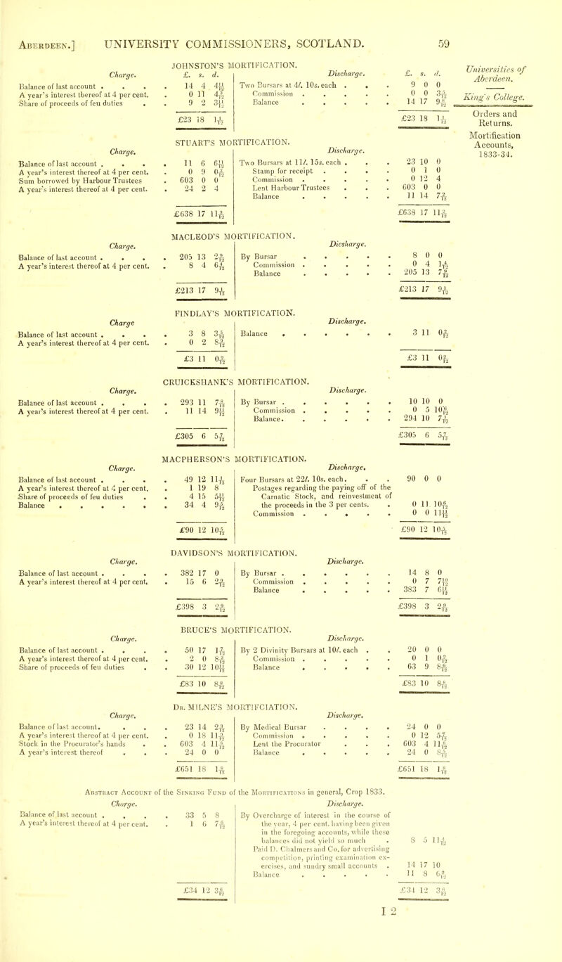 Charge. Balance of last account . A year's interest thereof at 4 per cent. Share of proceeds of feu duties . Charge. Balance of last account . . A year's interest thereof at 4 per cent. Sum borrowed by Harbour Trustees A year's interest thereof at 4 per cent. Charge. Balance of last account . • . A year's interest thereof at 4 per cent. JOHNSTON'S MORTIFICATION £. s. d. 14 4 0 11 9 2 4ft 4ft £23 18 lft Discharge. Two Bursars at 41. 10s. each . . Commission . Balance . . . . STUART'S MORTIFICATION. Discharge. Two Bursars at 11/. 15s. each . Stamp for receipt Commission Lent Harbour Trustees Balance . . II 6 6|£ 0 9 0-| 603 0 0  2 4 £638 17 lift MACLEOD'S MORTIFICATION. 205 13 2ft 8 4 64 £213 17 9ft Dicsharge. By Bursar Commission Balance £. s. d. 9 0 0 0 0 3ft 14 17 9ft £23 IS U: 23 10 0 0 1 0 0 12 4 603 0 0 11 14 7 £638 17 lift 8 0 0 0 4 1ft 205 13 7ft £213 17 9ft Universities of Aberdeen. King's College. Orders and Returns. Mortification Accounts, 1833-34. Charge Balance of last account . . A year's interest thereof at 4 per cent. Charge. Balance of last account . . A year's interest thereof at 4 per cent. Charge. Balance of last account . A year's interest thereof at 4 per cent. Share of proceeds of feu duties . Balance ..... Charge. Balance of last account . A year's interest thereof at 4 per cent. Charge. Balance of last account . . A year's interest thereof at 4 per cent. Share of proceeds of feu duties . Charge. Balance of last account. . . A year's interest thereof at 4 per cent. Stock in the Procurator's hands A year's interest thereof . . FINDLAY'S MORTIFICATION. 3 8 3ft Balance 0 2 8A Discharge. CRUICKSHANK'S MORTIFICATION. 293 11 7ft 11 14 9ft £305 6 5ft Discharge. By Bursar . Commission Balance. MACPHERSON'S MORTIFICATION. 49 12 11ft 1 19 8  4 15 5f| 34 4 9ft £90 12 10ft 3 11 Oft £3 11 Oft 10 10 0 0 5 10ft 294 10 7ft £305 6 Discharge, Four Bursars at 22/. 10s. each. Postages regarding the paying off of the Carnatic Stock, and reinvestment of the proceeds in the 3 per cents. Commission ..... 90 0 0 11 10ft 0 11U £90 12 10-4 DAVIDSON'S MORTIFICATION. 382 17 0 15 6 2ft £398 3 2ft Discharge. By Bursar . Commission Balance BRUCE'S MORTIFICATION. 50 17 1ft 2 0 8ft 30 12 10ft £83 10 8ft Discharge. By 2 Divinity Bursars at 10/. each Commission . . . Balance . . . Dr. MILNE'S MORT1FCIATION. 23 14 2ft 0 18 lift 603 4 lift 24 0 0 £651 18 1ft Discharge. By Medical Bursar Commission . Lent the Procurator Balance . 14 8 0 0 7 7ft 383 7 6ft £398 3 2ft 20 0 0 0 1 Oft 63 9 8ft £83 10 8ft 24 0 0 0 12 5ft 603 4 lift _24 0 8ft £651 18 1ft Abstract Account of the Sinking Fund of the Mortifications in general, Crop 1833. Charge. Balance of last account . . A year's interest thereof at 4 per cent. 33 1 6 74 £34 12 Discharge. By Overcharge of interest in the course of the year, 4 per cent, having been given in the foregoing accounts, while these balances did not yield so much Paid D. Chalmers and Co. for advertising competition, printing examination ex- ercises, and sundry small accounts Balance ..... 14 II 11, 10 6ft £34 12 3ft I 2