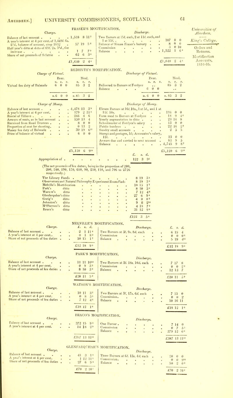 FRASER'S MORTIFICATION 1,518 8 ll7 Gl Charge. Balance of last account .... A year's interest at 4 per cent, of 1,449/. Os 6'^., balance of account, ci op 1832 . 57 19 5 6 Half year's ditto at ditto of 69/. 2s. 56</., the increase . . . • • • 1 7 79 Share of net proceeds of Sclattie . • 62 G 3 s £1,040 2 4^ Discharge. Two Bursars at 15/. each. 2 at 11/. each, and lat 55/ 107 0 0 Balance of Simon Eraser's bursary . . 8 0 0 Commission . . . . • 3 0 10 Balance 1,522 1 64 REDHYTH'S MORTIFICATION. Charge of Victual. Discharge of Vidua!. Bear. Meal. Bear. £1,640 2 4' Meal. V. F. p. B. F. p. B. F. r. B. F. p. Victual feu duty of Balmade (i 0 0 85 3 2 Delivered to Bursars at Fordyce 85 3 2 Balance ... 60 0 B.6 0 0 j. 85 3 2 b. 6 0 0 B . 85 3 Charge of Money. Discharge of Money Balance of last account . . 4 478 13 3* Eleven Bursars at 16/. 10s., 1 at 5/., and 1 at A year's interest at 4 per cent. 179 2 11-' 1U. 10s 19S 0 0 Rental of Tillieve . 266 4 6 Farm mes.I to Bursars at Fordyce 18 9 46 Arrears of rents, as in last account 150 13 4 Yearly augmentation to ditto . 23 16 8 Received from Road Trustees . 8 0 0 Schoolmaster of Fordyce's salary 13 0 0 Proportion of rent for shooting. 0 13 2 Public burdens .... 22 16 2 9 Money feu duty of Balmade 30 19 6 Sundry small accounts . 2 5 5 Price of balance of victual 6 0 0 Stamps and postages, 1/.; Accounter's sale try, 12/ 13 0 0 Arrears due and carried to next account 83 9 5 Balance ..... • 4, 745 9 87 £5 ,120 6 910 £5 120 6 910 Appropriation of. . . . . . . (The net proceeds of feu duties, being in the proportion of 200, 200, 240, 190, 170, 010, 90, 210, 110, and 706 to 2726 respectively.) The Library Funds ....... Observatory anil Natural Philosophy Experiment Room Fads Melville's Mortification ..... Park's ditto ..... Watson's ditto ..... Glenfarquliar's ditto ..... Greig's ditto ..... Johnston's ditto ..... M'Pherson's ditto ..... Bruce's ditto ..... s. d. 3 5« 8 19 8 19 10 15 8 10 7 12 6 0 8 18 12 33 33 1 7 38 46 94 g2 2>o 72 99 £122 3 56 Charge. Balance of last account . A year's interest at 4 per cent.. Share of net proceeds of feu duties Charge. Balance of last account . A year's interest at 4 per cent. Share of net proceeds of feu duties Charge. Balance of last account . A year's interest at 4 per cent. Share of net proceeds of feu duties Charge. Batance of last account . A year's interest at 4 per cent. Charge. Balance of last account . A year's interest at 4 per cent. Share of net proceeds of feu duties MELVILLE'S MORTIFICATION £. s. d. 11 8 82 I7 £12 18 95 Discharge. Two Bursars at 3/. 9s. 8d. each Commission ... Balance .... £. s. C 19 0 0 5 19 d. 4 06 411 PARK'S MORTIFICATION. Discharge. 1 I 11 IO10 Two Bursars at 3/. 18s. 1 Or/, each 0 9 33 Commission . . 8 10 38 Balance .... £20 11 59 WATSON'S MORTIFICATION. Discharge. 10 11 37 Two Bursars at 3/. 17s. C</. each 0 8 55 Commission. 7 12 4li Balance £18 12 1« £12 18 95 7 17 8 0 0 29 12 13 7 £20 11 5 s 7 15 0 0 0 2 10 16 II £18 12 1« BRACO'S MORTIFICATION. 372 15 92 14 18 29 £3S7 13 11 Discharge. 41 1 27 3 10 12 11 1 6 94 One Bursar ..... 7 14 0 Commission .... 0 7 55 Balance ..... 379 12 66 £387 13 11 MORTIFICATION. Discharge. Three Bursars at Gl. 13s. Ad. eacli . 20 0 0 Commission. .... 0 0 910 Balance ..... 50 0 0» Universities of Aberdeen. King's College. Orders and Returns. Mortification Accounts, 1834-35. £70 2 J 0 i