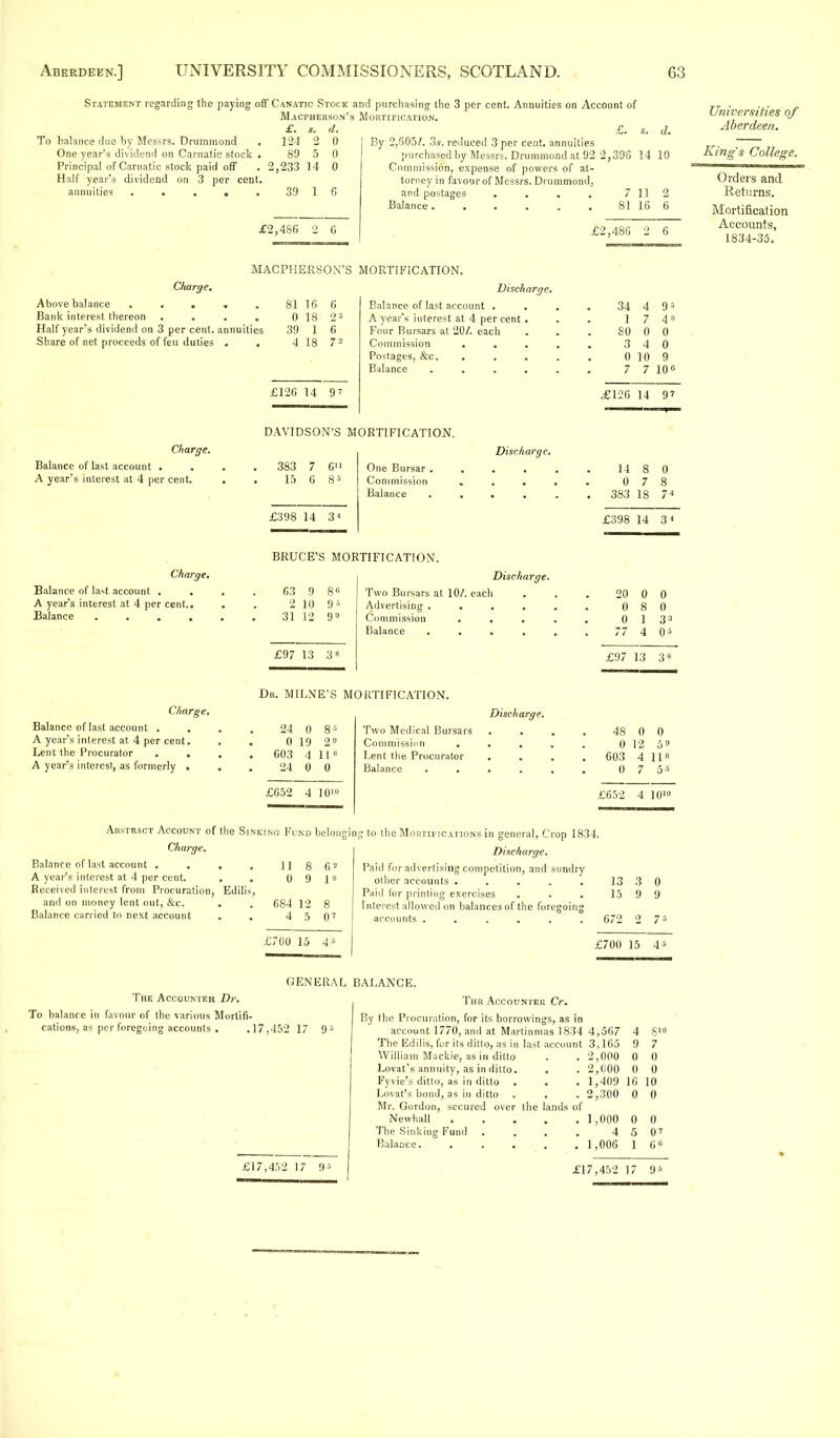 Statement regarding the paying off Canatic Stock and purchasing the 3 per cent. Annuities on Account of Macpherson's Mortification. To balance due by Messrs. Drummond . One year's dividend on Carnatic stock . Principal of Carnatic stock paid off Half year's dividend on 3 per cent, annuities £. s. 124 2 89 5 2,233 14 39 1 6 £2,486 £. s. d. By 2,605/. 3s. reduced 3 per cent, annuities purchased by Messrs. Drummond at 92 2,396 14 10 Commission, expense of powers of at- torney in favour of Messrs. Drummond, and postages . . . . 7 11 2 Balance 81 16 6 £2,486 Universities of Aberdeen. King's College. Orders and Returns. Mortification Accounts, 1834-35. MACPHERSON'S MORTIFICATION. Charge. Above balance 81 16 6 Bank interest thereon .... 0 18 25 Half year's dividend on 3 per cent, annuities 39 1 6 Share of net proceeds of feu duties . , 4 18 72 Charge. Balance of last account . A year's interest at 4 per cent. £126 14 97 Discharge. Balance of last account . A year's interest at 4 per cent Four Bursars at 20/. each Commission . . Postages, &c. Balance DAVIDSON'S MORTIFICATION. 383 7 6» 15 6 8 = £398 14 3' Discharge. One Bursar . Commission Balance 34 4 95 17 48 80 0 0 3 4 0 0 10 9 7 7 10« <£T26 14 97 14 8 0 0 7 8 383 18 74 £398 14 34 BRUCE'S MORTIFICATION. Charge. Balance of last account . . A year's interest at 4 per cent.. Balance .... 63 9 86 2 10 9-5 31 12 99 £97 13 3' Discharge. Two Bursars at 10/. each Advertising . Commission . . Balance 20 0 0 0 8 0 0 1 33 77 4 0^ £97 13 3s Charge Balance of last account . A year's interest at 4 per cent. Lent the Procurator . . A year's interesl, as formerly . Dr. MILNE'S MORTIFICATION. 603 Discharge. 0 8 = Two Medical Bursars 48 0 0 19 29 Commission ... 0 12 59 4 116 Lent the Procurator 603 4 ll8 0 0 Balance .... 0 7 5 3 4 10> £652 4 1010 Abstract Account of the Sinking Fund belonging to the Mortifications in general, Crop 1834. Charge. Balance of last account . A year's interest at 4 per cent. Received interest from Procuration, and on money lent out, &c. Balance carried to next account Edilis, 11 8 0 9 684 12 4 5 62 Is 07 £700 15 4* Discharge. Paid for advertising competition, and sundry olher accounts ..... Paid for printing exercises Interest allowed on balances of the foregoing accounts ...... 13 3 0 15 9 9 672 0 75 £700 15 45 GENERAL BALANCE. The Accounter Dr. To balance in favour of the various Mortifi- cations, as per foregoing accounts . .17,452 17 £17,452 17 9^ Thr Accounter Cr. By the Procuration, for its borrowings, as in account 1770, and at Martinmas 1834 4 ,567 4 §10 The Edilis, for its ditto, as in last account 3,165 9 7 William Mackie, as in ditto 2 000 0 0 Lovat's annuity, as in ditto. 2 1100 0 0 Fyvie's ditto, as in ditto . 1 409 16 10 Lovat's bond, as in ditto 2 300 0 0 Mr. Gordon, secured over the lands of Newhall . 1 000 0 0 The Sinking Fund 4 5 0 7 Balance. . . . 1 006 1 68 £17. 452 17 95