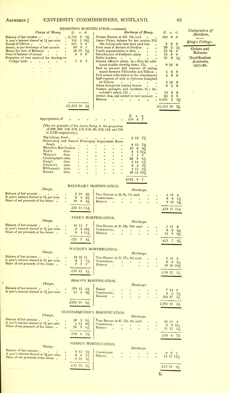 REDHYTH'S MORTIFICATION—continued. Charge of Money. Balance of last account .J , » A year's interest thereof at 3J per cent. Rental of Tillieve . Arrear, as per discharge of last account Money feu duty of Balmade • Price of balance of victual Proportion of rent received for shooting on College lands . . . . . £. d. 4,745 9 166 1 281 4 6 83 9 5 30 19 fi 5 5 0 1 6 3 £5,313 16 3£ Discharge of Money. Sixteen Bursars at 16/. 10s. each . James Flyter, balance for last session, 11/. 10s. having only then been paid him Farm meal to Bursars at Fordyce . . Yearly augmentation to ditto . . . Schoolmaster of Fordyce's salary Public burdens ..... Ground officer's salary, 5s.; ditto, for addi- tional trouble showing farms, lis. . Paid to account half expense of cutting march between Tillicorthie and Tillieve . Paid annual subscription to the schoolmaster Half expense of tack to Sylvester Campbell on Tillieve ..... Adam Scorgie for valuing houses Stamps, postages, and incidents, 1/.; Ac- counter's salary, 12/. .... Arrears due, and carried to next account . Balance ...... £. 264 5 20 23 13 21 0 2 16 0 9 9 « 8 0 16 0 2 2 3 0 13 83 4,861 0 0 6 0 0 5 148 Universities of Aberdeen. King's College. Orders and Returns. Mortification Accounts, 1835-36. £5,313 16 3^ Appropriation of....... (The net proceeds of feu duties, being in the proportion of200,200, 210, 190, 170,610, 90, 210,110, and 706 to 2,726 respectively.) The Library Fund . . . . . Observatory and Natural Philosophy Experiment Room Funds Melville's Morlification . Park's ditto Watson's ditto , Glenfarquhar's ditto Greig's ditto Johnston's ditto M'Pherson's ditto Bruce's ditto £. s. d. 118 6 7 8 13 7% 8 13 7{J 10 8 4& 8 4 7 9 18 7 26 3 9 4 15 30 12 11 7 6& I* 10ft £118 6 7 Charge. Balance of last account . A year's interest thereof at 3rt per cent. Share of net proceeds of feu duties . Charge. Balance of last account . . , A year's interest thereof at 3\ per cent. Share of net proceeds of feu duties . Charge. Balance of last account . A year's interest thereof at 3.1 per cent. Share of net proceeds of feu duties . MELVILLE'S MORTIFICATION. 0 10 2£ 4& Discharge. Two Bursars at 31. 9s. 8d. each Commission. Balance .... PARK'S MORTIFICATION. Discharge. Two Bursars at 3/. 18s. lOrf. each Commission. . . Balance . . . 12 13 7 0 8 10^ 8 4 1U £21 7 Ai WATSON'S MORTIFICATION. Discharge. 10 16 11 Two Bursars at 3/. 17s. 6rf. each 0 7 7^; Commission. . . . 7 7 7  Balance .... £18 12 1^ 6 19 0 0 9 12 4 6* £16 11 114 7 17 8 0 0 2^ 13 9 5{i £•21 7 4fr, 7 15 0 0 0 2^ 10 16 10|g £18 12 IX Charge. Balance of last account . . A year's interest thereof at 3^ per cent. BR ACQ'S MORTIFICATION. 379 12 13 5 8« £392 18 3T4, Disci, targe. Bursar Commission. Balance . Charge. Balance of last account . . A year's interest thereof at 31 per cent Share of net proceeds of feu duties . GLENFARQUHAR'S MORTIFICATION. Discharge. Four Bursars at 6/. 13s. Ad. each Commission. . . Balance 50 2 0T3j 1 15 0« 26 9 G£ Charge. Balance of last account . A year's interest thereof at 3£ per cent. Share of net proceeds of feu duties £78 6 7<< GREIG'S MORTIFICATION. 9 13 2|2 0 6 9-* 3 18 1A Commission Balance Discharge. 7 14 0 0 6 7& 384 17 7£ £392 18 34 26 13 4 0 0 10£ £78 6 7}? 0 0 2 13 17 11£ £13 18 IA K