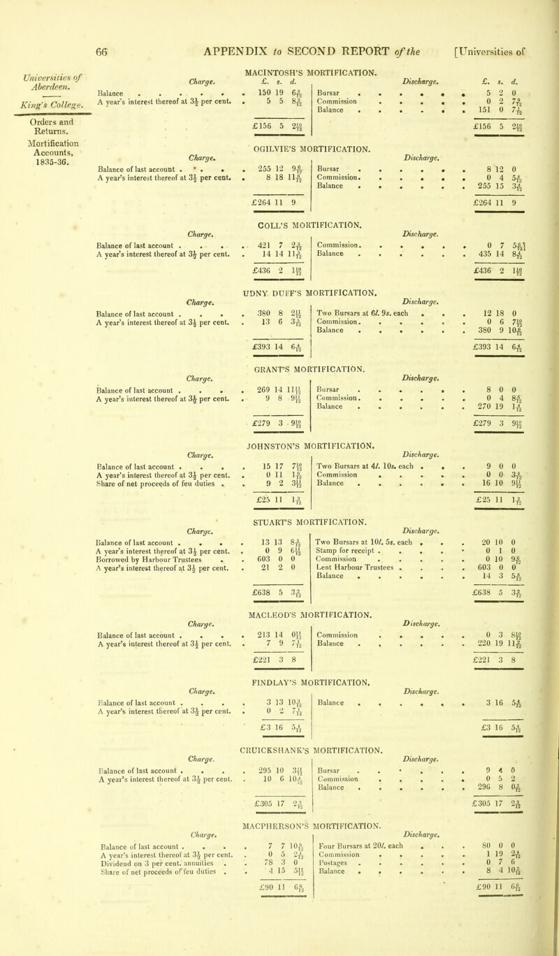 Universities of Aberdeen. King's College. Orders and Returns. Mortification Accounts, 1835-36. Charge. Balance . . . • • A year s interest thereof at 3J per cent. Charge. Balance of last account * . . A year's interest thereof at 3\ per cent. MACINTOSH'S MORTIFICATION. £. s. d. 150 19 5 5 £156 5 248 Bursar . Commission Balance . OGILVIE'S MORTIFICATION. 255 12 9£ 8 18 M£ £264 11 9 Bursar , Commission. Balance . Discharge. Discharge. 5 2 0 2 d. 0 79 151 0 74 £156 5 2$ 8 12 0 0 4 5$ 255 15 £264 11 9 Charge. Balance of last account . . . A year's interest thereof at 3£ per cent. Charge. Balance of last account . . . A year's interest thereof at 3| per cent. Charge. Balance of last account . A year's interest thereof at 3£ per cent. COLL'S MORTIFICATION. 421 7 2$ 14 14 11^ £436 2 1$ Commission. Balance UDNY DUFF'S MORTIFICATION. Discharge. 380 13 8 2{i 6 3-k £393 14 64. Discharge. Two Bursars at 6/. 9s. each . Commission. ... Balance . . • . GRANT'S MORTIFICATION. 269 14 llji 9 8 9^ £279 3 918 Bursar Commission. Balance . Discharge. 0 7 5& 435 14 8-ft £436 2 1$ 12 18 0 0 6 7iJ 380 9 10| £393 14 64 8 0 0 0 4 8£ 270 19 l^C £279 3 9% Charge. Balance of last account . . . A year's interest thereof at 3£ per cent. Share of net proceeds of feu duties . JOHNSTON'S MORTIFICATION. 710 ' 12 14 15 17 0 11 in 9 2 3j| £25 11 14, Discharge. Two Bursars at 4/. 10*. each . Commission . . Balance 9 0 0 0 0 34. 16 10 9Q £25 11 U STUART'S MORTIFICATION. Charge. Balance of last account ... A year's interest thereof at 3J per cent. Borrowed by Harbour Trustees . A year's interest thereof at 3| per cent. Charge. Balance of last account . . • A year's interest thereof at 3^ per cent. Charge. Balance of last account . A year's interest thereof at 3i per cent. Charge. Balance of last account . . . A year's interest thereof at 3^ per cent. 13 13 8-ft 0 9 6}i 603 0 0 21 2 0 £638 5 34 Discharge. Two Bursars at 10/. 5i. each Stamp for receipt . . Commission Lent Harbour Trustees . Balance ... MACLEOD'S MORTIFICATION. 213 14 0}i 7 9 7^ £221 3 8 Commission Balance FINDLAY'S MORTIFICATION. Balance . 3 13 10$ 0 2 74, £3 16 5Ti CRUICKSHANK'S MORTIFICATION. 295 10 3$ 10 6 lOA, £305 17 Bursar Commission Balance . Discharge. Discharge. Discharge. 20 10 0 0 1 0 0 10 94 603 0 0 14 3 54. £638 5 34 0 3 84J 220 19 1.1$ £221 3 8 3 16 54. £3 16 5& 9 4 0 0 5 2 296 8 0$ £305 17 24 Charge. Balance of last account . A year's interest thereof at 3^ per cent. Dividend on 3 per cent, annuities Share of net proceeds of feu duties . MACPHERSON'S MORTIFICATION. 7 7 104, 0 5 2^ 78 3 0 4 15 5fJ £90 11 6ft Discharge. Four Bursars at 20/. each Commission . • Postages ... Balance ... 80 0 0 1 19 2$ 0 7 6 8 4 10ft £90 11 6$