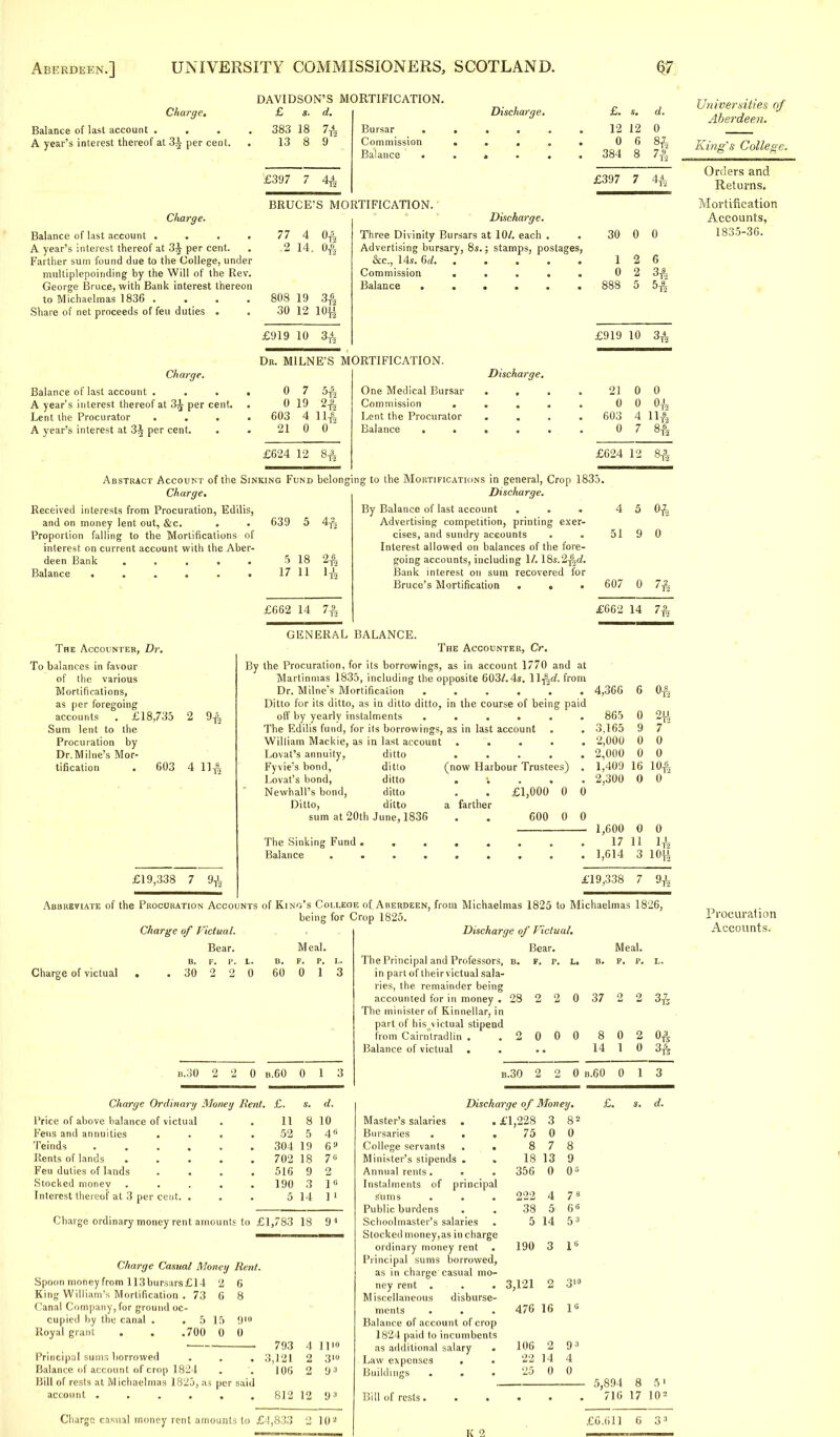 DAVIDSON'S MORTIFICATION. Charge, £ *. d. Discharge. £. t. d. Balance of last account . . 383 18 74 'T2 Bursar 12 12 0 A year's interest thereof at 3^- per cent. 13 8 9 Commission 0 6 8ft Balance • * • . . 384 8 7ft £397 7 4ft £397 7 4ft BRUCE'S MORTIFICATION. Charge. Balance of last account .... A year's interest thereof at 3£ per cent. Farther sum found due to the College, under multiplepoinding by the Will of the Rev. George Bruce, with Bank interest thereon to Michaelmas 1836 .... Share of net proceeds of feu duties . 77 -2 808 19 3ft 30 12 lOg £919 10 34 Discharge. Three Divinity Bursars at 10/. each . Advertising bursary, 8s.; stamps, postages, &c, 14s. 6d Commission ..... Balance ...... 30 0 0 2 6 2 3ft 5 54. Dr. MILNE'S MORTIFICATION. Charge. Balance of last account . . . A year's interest thereof at 3^ per cent. Lent the Procurator A year's interest at 3-| per cent. 0 7 5ft 0 19 2ft 603 4 lift 21 0 0  £624 12 84 Discharge. One Medical Bursar Commission Lent the Procurator Balance . . £919 10 34 21 0 0 0 0 0ft 4 114 603 0 £624 12 84 Abstract Account of the Sinking Fund belonging to the Mortifications in general, Crop 1835. Charge. Received interests from Procuration, Edilis, and on money lent out, &c. . . 639 5 4ft Proportion falling to the Mortifications of interest on current account with the Aber- deen Bank 5 18 2ft Balance 17 11 1ft £662 14 7ft Discharge. By Balance of last account . Advertising competition, printing exer- cises, and sundry accounts Interest allowed on balances of the fore- going accounts, including 11. 18s.2ftrf. Bank interest on sum recovered for Bruce's Mortification . . • 4 5 51 9 0ft 0 607 0 74 15 £662 14 7ft The Accounter, Dr. To balances in favour of the various Mortifications, as per foregoing accounts . £18,735 Sum lent to the Procuration by Dr.Milne's Mor- tification . 603 2 9-f 4 lift £19,338 7 9ft GENERAL BALANCE. The Accounter, Cr. By the Procuration, for its borrowings, as in account 1770 and at Martinmas 1835, including the opposite 603/.4s. llftrf. from Dr. Milne's Mortification ...... Ditto for its ditto, as in ditto ditto, in the course of being paid off by yearly instalments ...... The Edilis fund, for its borrowings, as in last account William Mackie, as in last account . . . . . Lovat's annuity, ditto ..... Fyvie's bond, ditto (now Harbour Trustees) . Lovat's bond, ditto Newhall's bond, ditto . . £1,000 0 Ditto, ditto a farther sum at 20th June, 1836 . . 600 0 4,366 6 Oft 865 0 2» 3.165 9 7 2,000 0 0 2,000 0 0 1,409 16 10ft 2,300 0 0 0 0 The Sinking Fund , Balance 1,600 0 0 • 17 11 1ft . 1,614 3 10ft £19,338 7 9ft Abbreviate of the Procuration Accounts of King's College of Aberdeen, from Michaelmas 1825 to Michaelmas 1826, being for Crop 1825. Discharge of Victual. Charge of victual Charge of Victual. Bear. B. F. P. L. . 30 2 2 0 B. 60 Meal. F. P. L. 0 1 3 b.30 2 2 0 b.60 0 1 3 Bear. Meal. F. p. L. The Principal and Professors, b. f. r. h, in part of their victual sala- ries, the remainder being accounted for in money . 28 2 2 0 37 2 2 3ft The minister of Kinnellar, in part of his victual stipend from Cairntradlin . .2000 802 Oft Balance of victual . . .. 14 1 0 3ft b.30 2 2 0 b.60 0 1 3 Charge Ordinary Money Rent. £. s. d. Price of above balance of victual . . 11 8 10 Feus and annuities . . . . 52 5 46 Teinds 304 19 69 Rents of lands 702 18 76 Feu duties of lands .... 516 9 2 Stocked money 190 3 16 Interest thereof at 3 per cent. . . . 5 14 1 1 Charge ordinary money rent amounts to £1,783 18 94 Charge Casual Money Rent. Spoon money from 113bursars£14 2 6 King William's Mortification . 73 6 8 Canal Company, for ground oc- cupied by the canal . .5 15 91U Royal grant . . .700 0 0 Principal sums borrowed Balance of account of crop 1824 Bill of rests at Michaelmas 1825, account .... 793 3,121 106 11 io 310 93 per said 812 12 93 Charge casual money rent amounts to £4,833 10- Discharge of Money. Master's salaries . Bursaries . . College servants Minister's stipends . Annual rents. Instalments of principal s'ums . . Public burdens Schoolmaster's salaries Stocked money,as in charge ordinary money rent Principal sums borrowed, as in charge casual mo- ney rent . . . Miscellaneous disburse- ments . . Balance of account of crop 1824 paid lo incumbents as additional salary . Law expenses . Buildings . . . Bill of rests . . • £1,228 3 82 75 0 0 8 7 8 18 13 9 356 0 05 222 4 78 38 5 6s 5 14 53 190 3 l6 3,121 2 310 476 16 l6 106 2 93 22 14 4 25 0 0 5,894 8 51 . 716 17 102 £6,611 6 33 Universities of Aberdeen. King's College. Orders and Returns. Mortification Accounts, 1835-36. Procuration Accounts.