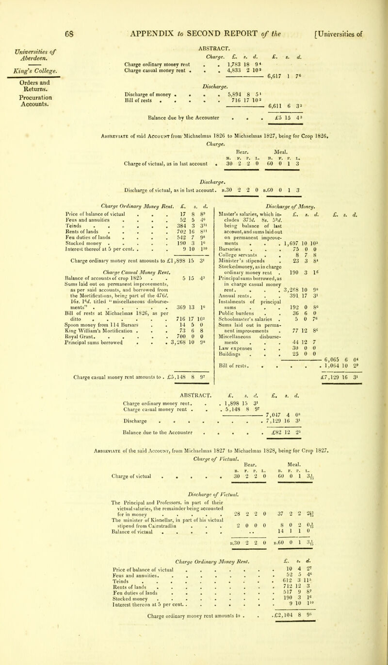 Universities of Aberdeen. King's College. Orders and Returns. Procuration Accounts. ABSTRACT. Charge. £. s. d. Charge ordinary money rent . . 1,783 18 9* Charge casual money rent ... 4,833 2 10s Discharge. Discharge of money Bill of rests « 5,894 8 5' 716 17 102 Balance due bv the Accounter £. s. d. 6,617 1 76 6,611 6 33 £5 15 4 3 Abbreviate of said Account from Michaelmas 1826 to Michaelmas 1827, being for Crop 1826. Charge. Bear. Meal. Charge of victual, as in last account b. v. r. l. n. v. r. l. 30 2 2 0 60 0 1 3 Discharge. Discharge of victual, as in last account, b.30 2 2 0 b.CO 0 1 3 Charge Ordinary Money Rent. £. s. d. Price of balance of victual . . . 17 8 89 Feus and annuities . . . . 52 5 48 Teinds . . „ . . 384 3 3n Rents of lands 702 10 811 Feu duties of lands . . . . 542 7 9» Stocked money 190 3 1G Interest thereof at 5 per cent. . . . 9 10 l10 Charge ordinary money rent amounts to £1,898 15 31 Charge Casual Money Rent. Balance of accounts of crop 1825 Sums laid out on permanent improvements, as per said accounts, and borrowed from the Mortifications, being part of the 476/. 16$. l6d. titled miscellaneous disburse- ments ...... Bill of rests at Michaelmas 1826, as per ditto ...... Spoon money from 114 Bursars . . King William's Mortification . . . Royal Grant. ..... Principal sums borrowed ... 5 15 43 Charge casual money rent amounts to . £5,148 8 97 Discharge of Money. Master's salaries, which in- cludes 375/. 8*. b9d. being balance of last account, and sums laid out on permanent improve ments . Bursaries College servants Minister's stipends Stockedmoney, as in chi ordinary money rent Principal sums borrowed, as £. . 1,697 10 10J 75 0 0 8 7 8 23 3 8* 190 3 1« in charge casual money rent. . . .3 2fi8 10 98 Annual rents. 391 17 31 Instalments of principal 369 13 1« sums . . . 192 0 8« Public burdens 36 6 0 716 17 102 Schoolmaster's salaries 5 0 7s 14 5 0 Sums laid out in perma- 73 6 8 nent improvements 77 12 86 700 0 0 Miscellaneous disburse- 3,268 10 98 ments ... 44 12 7 Law expenses . . 30 0 0 Buildings . . , 25 0 0 Bill of rests. . . 6,065 6 0* 1,064 10 29 £7,129 16 3' ABSTRACT. Charge ordinary money rent. Charge casual money rent . Discharge ... Balance due to the Accounter 1,898 15 3' 5,148 8 97 £. 7,0-17 4 08 7,129 16 31 £82 12 Abbreviate of the said Account, from Michaelmas 1827 to Michaelmas 1828, being for Crop 1827. Charge of Fictual. Charge of victual Bear. B. F. p. h. 30 2 2 0 Meal. b. f. r. L. 60 0 1 3-t, Discharge of Fictual. The Principal and Professors, in part of their victual salaries, the remainder being accounted for in money ..... 28 The minister of Kinnellar, in part of his victual stipend from Cairntradlin ... 2 Balance of victual ..... 0 0 0 37 11 2tI 0 b.30 2 2 0 B.60 0 1 3j Charge Ordinary Money Rent. Price of balance of victual Feus and annuities. Teinds . . . Rents of lands . Feu duties of lands • Stocked money Interest thereon at 5 per cent. £. *. d. 10 4 11 52 5 4« 612 3 IP 712 12 3 517 9 87 190 3 Is 9 10 1> Charge ordinary money rent amounts to . . .£2,104 8 9s