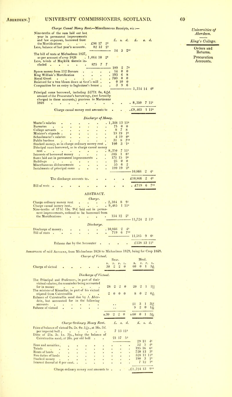 Charge Casual Money Rent,—Miscellaneous Receipts, vis:— Nine-tenths of the sum laid out last year in permanent improvements and law expenses, borrowed from £. s. d. £. the Modifications . . . £96 17 53 Less, balance of last year's accounts. 82 12 25 The bill of rests at Michaelmas 1827, as per account of crop 1826 .1,064 10 29 Less, teinds of Maykirk therein in- cluded 875 7 7 14 Spoon money from 112 Bursars Ring William's Mortification . . Koyal Grant ..... Received for a tree blown down at Scot's mill Composition for an entry to Inglestone's house 189 o 7» . 14 0 0 . 193 6 8 . 700 0 0 . 0 10 0 . 3 9 6 Principal sums borrowed, including 5177/. 0*. 4T?rf. amount of the Procurator's borrowings, (not formerly charged in these accounts,) previous to Martinmas 1808 Charge casual money rent amounts to 1,114 14 0' 8,350 7 11 Universities of Aberdeen. King's College. Orders and Returns. Procuration Accounts. .£9,465 1 ll8 Discharge of Money Master's salaries ..... Bursaries ...... College servants ..... Minisler's stipends ..... Schoolmaster's salaries .... Public burdens ..... Stocked money, as in charge ordinary money rent rent ...... Interests of borrowed money Sums laid out in permanent improvements Buildings ..... Miscellaneous disbursements Instalments of principal sums . . . 1,348 13 lis 75 0 0 8 7 8 19 19 Is 4 19 0« 31 8 710 . 190 3 !<; 7 . 8,350 7 ll1 . 385 1 8' 171 15 9S 25 0 0 55 6 2 . 199 19 29 The discharge amounts to. - 10,866 2 43 £10,866 2 43 Bill of rests £719 6 71 ABSTRACT. Charge. Charge ordinary money rent .... 2,104 8 95 Charge casual money rent. .... 9,465 1 ll8 Nine-tenths of 171/. 15s. 96d. laid out in perma- nent improvements, ordered to be borrowed from the Mortifications Discharge of money. Bill of rests . . 154 12 2? Discharge. Balance due by the Accounter 11,724 2 lis 10,866 2 43 719 6 7> 11.585 9 0' £138 13 IP Abbreviate of said Account, from Michaelmas 1828 to Michaelmas 1829, being for Crop 1828. Charge of Victual. Charge of victual Bear. b. p. p. r,. 30 2 2 0 Meal. B. F. r. L. 00 0 1 3^ Discharge of Victual. The Principal and Professors, in part of their1 victual salaries, the remainder being accounted for in money 28 2 2 0 The minister of Kinnellar, in part of his victual stipend from Cairntradlin . . . 2 0 0 0 Balance of Cairntradlin meal due by J. Aber- dein, but accounted for in the following accounts ...... Balance of victual ..... 20 2 8 0 1 l\i 21 9 Charge Ordinary Money Rent. Price of balance of victual 9b. 2f. Or. l^L.,at 16s. 3</. per imperial boll ...... Ditto of 21b. 3f. Ip. 3^l., being the balance of Cairntradlin meal, at 20s. per old boll Feus and annuities. ..... Teinds ....... Rents of lands . ..... Feu duties of lands ..... Stocked money ...... Interest thereof at 4 per cent. .... £. 7 13 ll3 21 17 53 29 11 3{§ b.30 2 2 0 n.GO 0 1 3-r' 46 4e 3' 195 16 720 13 528 11 ll9 190 3 Is 7 12 l6 Charge ordinary money rent amounts to .£1,724 13 9'°