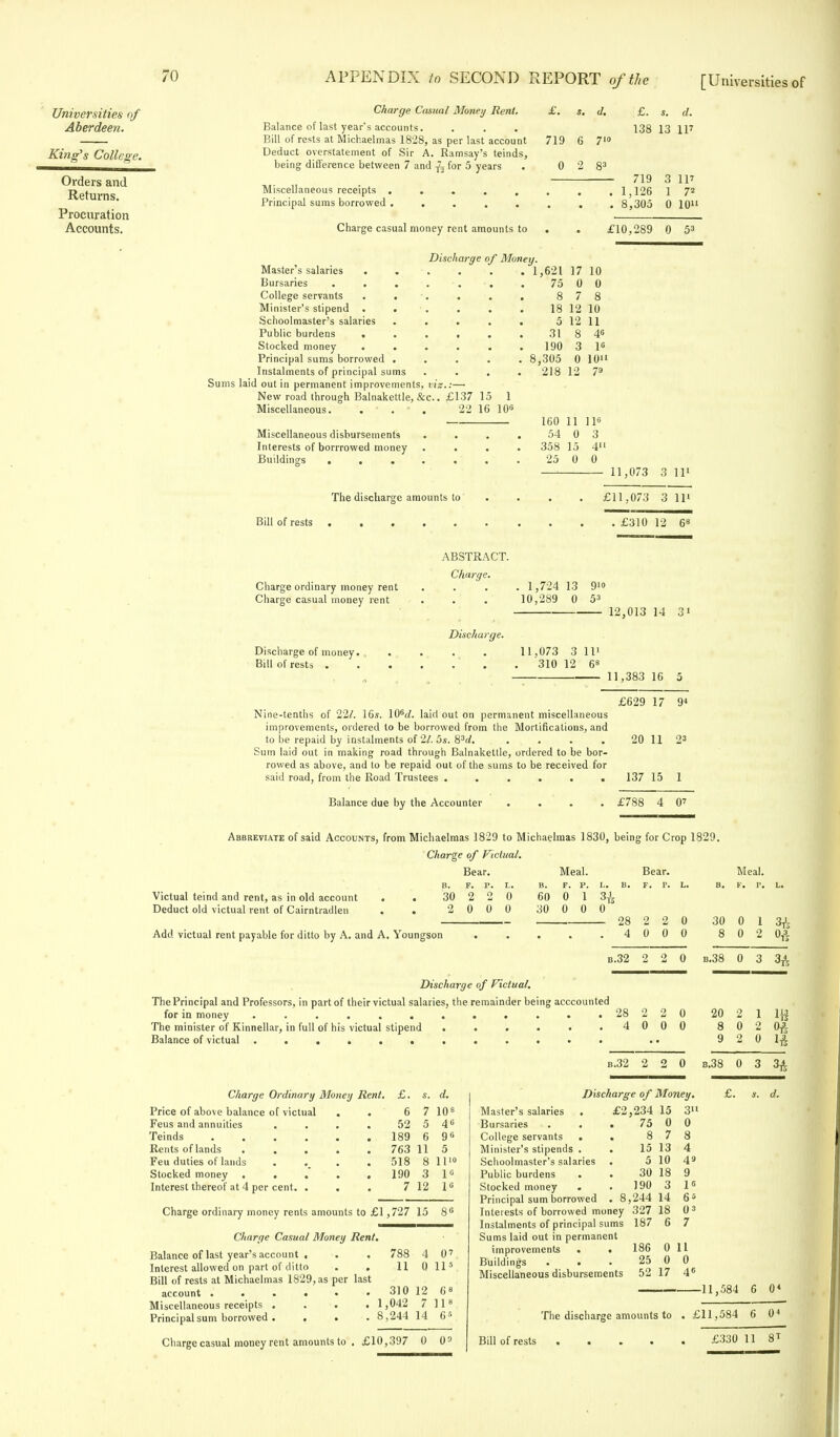 Universities of Aberdeen. King's College. Orders and Returns. Procuration Accounts. Charge Casual Money Rent, Balance of last year's accounts. Bill of rests at Michaelmas 1828, as per last account Deduct overstatement of Sir A. Ramsay's teinds, being difference between 7 and for 5 years Miscellaneous receipts ..... Principal sums borrowed ..... Charge casual money rent amounts to £. s. 719 6 0 2 710 83 £. s. d. 138 13 IP 719 1,126 8,305 3 IP 1 72 0 10 £10,289 0 53 Discharge of Money. Master's salaries . Bursaries . . . . . •. College servants . . . Minister's stipend ..... Schoolmaster's salaries .... Public burdens ..... Stocked money ..... Principal sums borrowed .... Instalments of principal sums . . . Sums laid out in permanent improvements, vie.:— New road through Balnakettle, &c. £137 15 1 Miscellaneous. . . 22 16 10s Miscellaneous disbursements Interests of borrrowed money Buildings ... The discharge amounts to Bill of rests 1,621 75 190 8,305 17 10 0 0 8 7 8 18 12 10 5 12 11 31 8 46 3 P 0 10 218 12 7^ 160 11 54 0 358 15 25 0 ll6 3 411 0 - 11,073 3 ll1 £11,073 3 11' £310 12 68 Charge ordinary money rent Charge casual money rent Discharge of money. Bill of rests . ABSTRACT. Charge. Discharge. . 1,724 13 9»> 10,289 0 53 12,013 14 31 11,073 3 ll1 . 310 12 68 11,383 16 5 Nine-tenths of 22/. 16s. 106</. laid out on permanent miscellaneous improvements, ordered to be borrowed from the Mortifications, and to be repaid by instalments of 21. 5s. 83d. .... Sum laid out in making road through Balnakettle, ordered to be bor- rowed as above, and to be repaid out of the sums to be received for said road, from the Road Trustees ...... Balance due by the Accounter . . £629 17 94 20 11 23 137 15 1 £788 4 C Abbreviate of said Accounts, from Michaelmas 1829 to Michaelmas 1830, being for Crop 1829. Charge of Victual. Bear. Victual teind and rent, as in old account Deduct old victual rent of Cairntradleu 30 2 2 2 0 0 Add victual rent payable for ditto by A. and A. Youngson Meal. B. F. P. L. B. 60 0 1 3^ 30 0 0 0 28 . 4 Bear. F. P. 2 2 0 0 0 0 Meal. f. p. 30 0 1 8 0 2 b.32 2 2 0 Discharge of Victual. The Principal and Professors, in part of their victual salaries, the remainder being acccounted for in money 28 The minister of Kinnellar, in full of his victual stipend Balance of victual ...... Charge Ordinary Money Rent. £. s. Price of above balance of victual . . 6 7 Feus and annuities . . . . 52 5 Teinds 189 6 Rents of lands 763 11 Feu duties of lands . , 518 8 Stocked money . . . . 190 3 Interest thereof at 4 per cent. . . . 7 12 I 0 4 0 0 0 d. 108 46 9° 5 ll> 1« 16 Charge ordinary money rents amounts to £1,727 15 86 Charge Casual Money Rent. Balance of last year's account . . . 788 4 07. Interest allowed on part of ditto . . 11 0 11 5 Bill of rests at Michaelmas 1829, as per last account 310 12 68 Miscellaneous receipts .... 1,042 7 118 Principal sum borrowed . . . . 8,244 14 65 Charge casual money rent amounts to . £10,397 0 09 Master's salaries . Bursaries . . . 75 0 0 College servants . . 8 7 8 Minister's stipends . . 15 13 4 Schoolmaster's salaries . 5 10 49 Public burdens . . 30 18 9 Stocked money . J90 3 16 Principal sum borrowed . 8,244 14 65 Interests of borrowed money 327 18 03 Instalments of principal sums 187 6 7 Sums laid out in permanent improvements . 186 0 11 Buildings . . . 25 0 0 Miscellaneous disbursements 52 17 4 6 3i*> OA 20 2 1 1|§ 8 0 2 0£ 9 2 0 ll b.32 2 2 0 b.38 0 3 3^ Discharge of Money. £. s. d. £2,234 15 3 -11,584 6 04 The discharge amounts to . £11,584 6 04 Bill of rests £330 11 8T