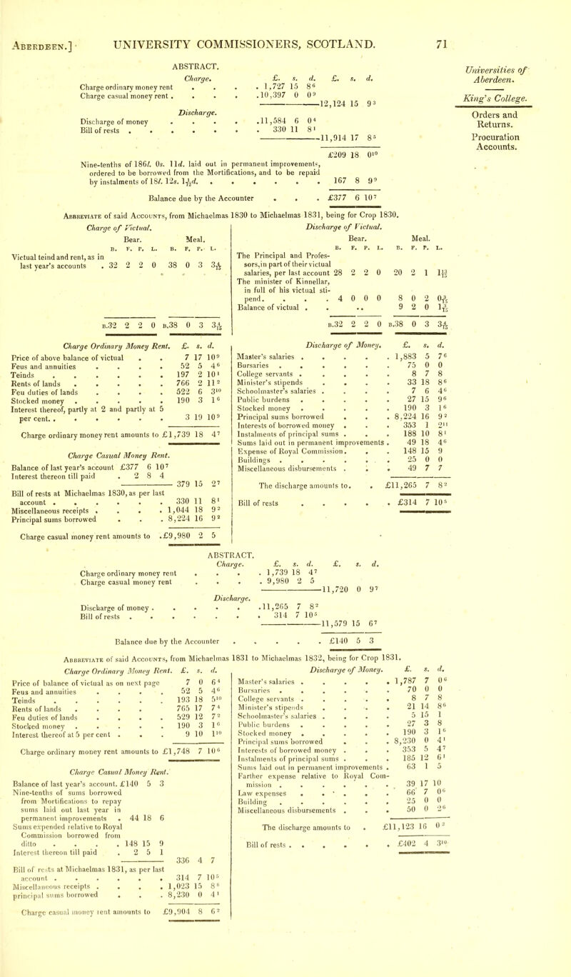 Charge ordinary money rent Charge casual money rent . ABSTRACT. Charge. Discharge of money Bill of rests . . Discharge. £. s. d. £. s. d. . 1,727 15 8*5 .10,397 0 09 12,124 15 93 .11,584 6 0< 330 11 8' Nine-tenths of 186/. 0s. lid. laid out in permanent improvements, ordered to be borrowed from the Mortifications, and to be repaid by instalments of 18/. 12*. lTy/. ...... Balance due by the Accounter . . -11,914 17 85 £209 18 0'° 167 8 9° £377 6 107 Abbreviate of said Accounts, from Michaelmas 1830 to Michaelmas 1831, being for Crop 1830. Charge of Victual. Bear. Victual teindand rent, as in last year's accounts . 32 Meal. F. P. 2 2 0 38 0 3 3£ B.32 2 2 0 b.38 0 3 34 Discharge of Victual. Bear. b. f. p. L. The Principal and Profes- sors,^ part of their victual salaries, per last account 28 2 2 0 The minister of Kinnellar, in full of his victual sti- pend. . . .4 0 0 0 Balance of victual , Meal. Charge Ordinary Money Rent. Price of above balance of victual Feus and annuities Teinds Rents of lands . Feu duties of lands Stocked money Interest thereof, partly at 2 and partly at 5 per cent. ...... £. 7 52 197 766 522 190 17 10s 5 4« 10' ll2 3'° l6 3 19 109 Charge ordinary money rent amounts to £1,739 18 4 Charge Casual Money Rent. Balance of last year's account £377 6 107 Interest thereon till paid . 2 8 4 379 15 27 Bill of rests at Michaelmas 1830, as per last account ...... 330 11 Miscellaneous receipts .... 1,044 18 Principal sums borrowed . . . 8,224 16 92 92 Charge casual money rent amounts to .£9,980 2 5 Discharge of Money, Master's salaries .... Bursaries ..... College servants .... Minister's stipends Schoolmaster's salaries . Public burdens .... Stocked money .... Principal sums borrowed . . Interests of borrowed money . Instalments of principal sums . Sums laid out in permanent improvements Expense of Royal Commission. Buildings .... Miscellaneous disbursements . The discharge amounts to. Bill of rests B. F. p. L. 20 2 1 113 8 0 2 04 9 2 0 14 b.38 0 3 34 £. d. . 1,883 5 76 75 0 0 8 7 8 33 18 86 7 6 46 27 15 9s 190 3 1 6 . 8,224 16 92 . 353 1 2 188 10 8. 49 18 46 . 148 15 9 25 0 0 49 7 7 £11,265 7 82 . £314 7 105 Charge ordinary money rent Charge casual money rent Discharge of money Bill of rests . ABSTRACT. Charge. £. s. d. . 1,739 18 4' .9,980 2 5 £. *. d. Discharge. .11,265 7 82 314 7 10s ■11,720 0 97 -11,579 15 67 £140 Balance due by the Accounter .... Abbreviate of said Accounts, from Michaelmas 1831 to Michaelmas 1832, being for Crop 1831 Discharge of Money Master's salaries . Bursaries . . College servants . Minister's stipends Schoolmaster's salaries . Public burdens Slocked money . . Principal sums borrowed Interests of borrowed money Instalments of principal sums Sums laid out in permanent improvements Farther expense relative to Royal Com mission . . . . . Law expenses . . ' . . Building ..... Miscellaneous disbursements . The discharge amounts to . t Bill of rests ... . . Charge Ordinary Money Rent. £. s. d. Price of balance of victual as on next page 7 0 64 Feus and annuities .... 52 5 4° Teinds ...... 193 18 510 Rents of lands .... 765 17 7* Feu duties of lands .... 529 12 72 Stocked money ..... 190 3 16 Interest thereof at 5 per cent . 9 10 I'0 Charge ordinary money rent amounts to £1 ,748 7 10° Charge Casual Money Rent. Balance of last year's account. £140 5 3 Nine-tenths of sums borrowed from Mortifications to repay sums laid out last year in permanent improvements . Sums expended relative to Royal Commission borrowed from ditto . . . . 148 15 Interest thereon till paid . 2 5 44 18 6 336 4 7 Bill of rests at, Michaelmas 1831, as per last account ...... Miscellaneous receipts .... principal sums borrowed . 314 7 1,023 15 8,230 0 105 88 4' Charge casual money lent amounts to £9,904 8 62 £. s. d. 1,787 7 06 70 0 0 8 7 8 21 14 8s 5 15 1 27 3 8 190 3 l6 8,230 0 4' 353 5 47 185 12 6' 63 1 5 39 17 10 66 7 06 25 0 0 50 0 26 1,123 16 03 £402 4 310 Universities of Aberdeen. King's College. Orders and Returns. Procuration Accounts.