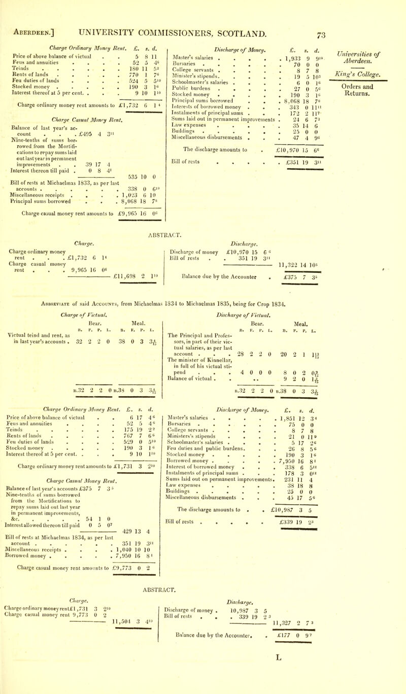 Charge Ordinary Money Rent. £. s. d. Price of above balance of victual . . 5 8 11 Feus and annuities . . . . 52 5 4° Teinds ISO 11 5a Rents of lands 770 1 76 Feu duties of lands .... 524 5 510 Stocked money ..... 190 3 1° Interest thereof at 5 per cent. . . . 9 10 110 Charge ordinary money rent amounts to £1,732 0 l4 Charge Casual Money Rent. Balance of last year's ac- count . . . £495 4 311 Nine-tenths of sums bor- rowed from the Mortifi- cations to repay sums laid out last year in permanent improvements . . 39 17 4 Interest thereon till paid . 0 8 4' Bill of rests at Michaelmas 1833, as per last accounts • . . . . Miscellaneous receipts . , ■ . Principal sums borrowed 535 10 0 338 1,023 8,068 18 6' 10 7s Charge casual money rent amounts to £9,965 16 0° Discharge of Money Master's salaries ... Bursaries .... College servants . Minister's stipends. Schoolmasters salaries . . Public burdens . . . Stocked money . . Principal sums borrowed Interests of borrowed money . Instalments of principal sums . Sums laid out in permanent improve] Law expenses ... Buildings .... Miscellaneous disbursements . The discharge amounts to Bill of rests ents £. s. d. . 1,933 9 910 70 0 0 8 7 8 19 5 103 6 0 Is 27 0 5« . 190 3 1G . 8,068 18 7s . 343 0 IP' 179 o 117- 24 6 73 ■ O.J O 25 0 0 47 4 9G £10,970 I.) 66 . £351 19 3 Universities of Aberdeen. King's College. Orders and Returns. Charge ordinary money rent Charge casual money rent . Charge. £1,732 6 1< 9,965 16 0« ABSTRACT. Discharge. Discharge of money £10,970 15 6 c Bill of rests . . 351 19 311 £11,698 2 lio Balance due by the Accounter 11,322 14 10« £375 7 3* Abbreviate of said Accounts, from Michaelmas 1834 to Michaelmas 1835, being for Crop 1834. Discharge of Victual. Charge of Victual. Bear. Meal. B. F. P. L. B. F. P. L. Victual teind and rent, as in last year's accounts. 32 2 2 0 38 0 3 3Ti B.32 2 2 Ob.38 0 3 °TJ Charge Ordinary Money Rent. £. s. d. Price of above balance of victual 6 17 4° Feus and annuities .... 52 5 4° Teinds ...... 175 19 2 2 Rents of lands ..... 767 7 6G Feu duties of lands .... 529 0 510 Stocked money ..... 190 3 16 Interest thereof at 5 per cent. . . . 9 10 lio Charge ordinary money rent amounts to £1 731 3 2io Charge Casual Money Rent. Balance of last year's accounts £375 7 3 Nine-tenths of sums borrowed from the Mortifications to repay sums laid out last year in permanent improvements, &c 54 1 0 Interestallowed thereon till paid 0 5 07 429 13 4 Bill of rests at Michaelmas 1834, as per last account 351 19 3 Miscellaneous receipts .... 1,040 10 10 Borrowed money 7,950 16 8' Charge casual money rent amounts to £9,773 0 Bear. B. F. P. La The Principal and Profes- sors, in part of their vic- tual salaries, as per last account . . . 28 2 2 0 The minister of Kinnellar, in full of his victual sti- pend . . . 4 0 0 0 Balance of victual . . .. Meal. P. P. L. 9 2 0 lv b.32 2 2 0 b.38 0 3 3fj Discharge of Money. Master's salaries . . Bursaries College servants . Minister's stipends Schoolmaster's salaries . Feu duties and public burdens. Stocked money . . Borrowed money . Interest of borrowed money Instalments of principal sums Sums laid out on permanent improvements Law expenses Buildings . . . Miscellaneous disbursements The discharge amounts to Bill of rests . . £. *. d. . 1,851 12 3* 75 0 0 8 7 8 21 0 11» 5 17 26 26 8 56 190 3 is . 7,950 16 8' . 338 6 5 . 178 3 0 s. 231 11 4 38 18 8 25 0 0 45 17 5s £10,987 3 5 £339 19 23 ABSTRACT. Charge. Charge ordinary moneyrenti'l ,731 3 210 Charge casual money rent 9,773 0 2 11,504 3 4' Discharge of money Bill of rests Discharge. 10,987 3 5 . 339 19 2 3 11,327 2 Balance due by the Accounter. £177 0 9' L