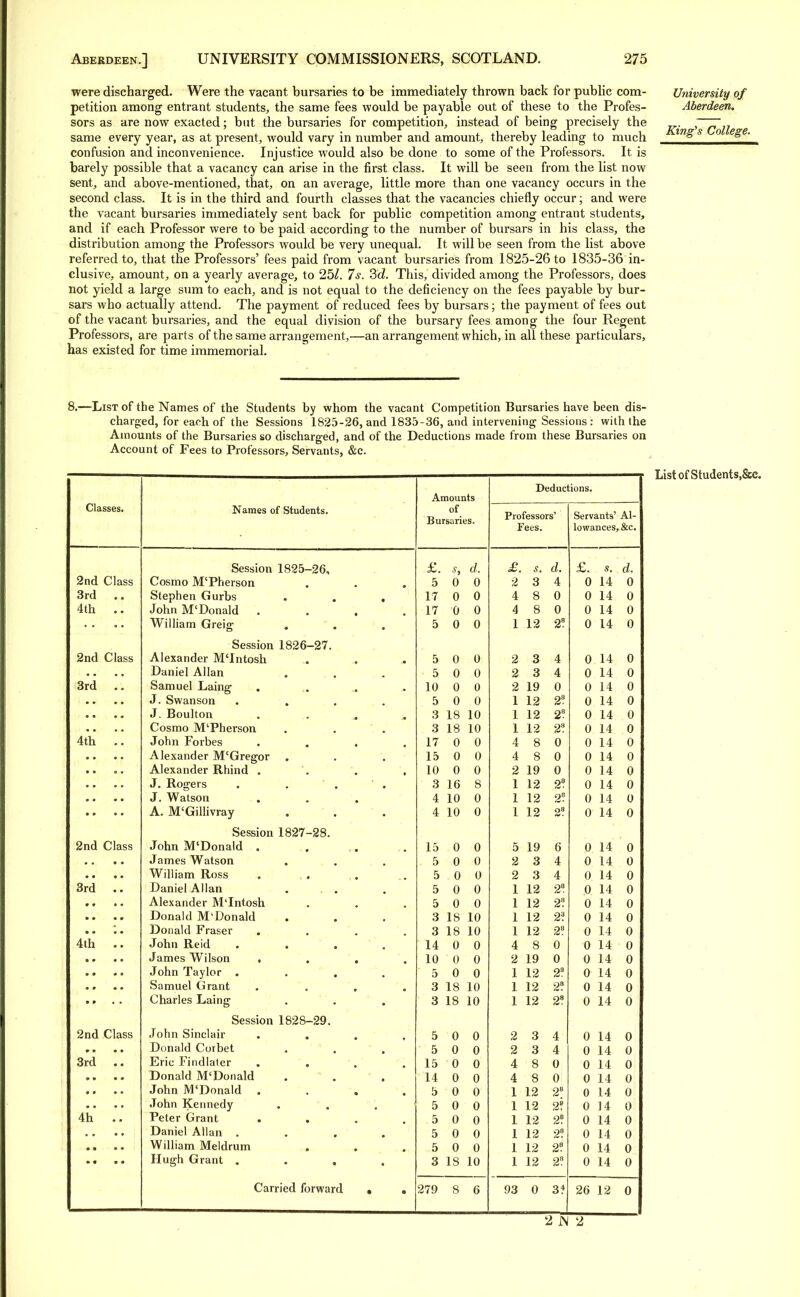 were discharged. Were the vacant bursaries to be immediately thrown back for public com- University of petition among entrant students, the same fees would be payable out of these to the Profes- Aberdeen. sors as are now exacted; but the bursaries for competition, instead of being precisely the ~~ same every year, as at present, would vary in number and amount, thereby leading to much Ss 0 S - confusion and inconvenience. Injustice would also be done to some of the Professors. It is barely possible that a vacancy can arise in the first class. It will be seen from the list now sent, and above-mentioned, that, on an average, little more than one vacancy occurs in the second class. It is in the third and fourth classes that the vacancies chiefly occur; and were the vacant bursaries immediately sent back for public competition among entrant students, and if each Professor were to be paid according to the number of bursars in his class, the distribution among the Professors would be very unequal. It will be seen from the list above referred to, that the Professors' fees paid from vacant bursaries from 1825-26 to 1835-36 in- clusive, amount, on a yearly average, to 25/. 7s. 3d. This, divided among the Professors, does not yield a large sum to each, and is not equal to the deficiency on the fees payable by bur- sars who actually attend. The payment of reduced fees by bursars; the payment of fees out of the vacant bursaries, and the equal division of the bursary fees among the four Regent Professors, are parts of the same arrangement,—an arrangement which, in all these particulars, has existed for time immemorial. -List of the Names of the Students by whom the vacant Competition Bursaries have been dis- charged, for each of the Sessions 1825-26, and 1835-36, and intervening Sessions : with the Amounts of the Bursaries so discharged, and of the Deductions made from these Bursaries on Account of Fees to Professors, Servants, &c. Classes. 2nd Class 3rd .. 4th .. 2nd Class 3rd 4th 2nd Class 3rd 4th 2nd Class 3rd 4h Names of Students. Amounts of Bursaries. Deduc Professors' Fees. .ions. Servants' Al- lowances, &c. Session 1825- -26, £. s, d. £. s. d. £. s. d. Cosmo M'Pherson 5 0 0 2 3 4 0 14 0 Stephen Curbs 17 0 0 4 8 0 0 14 0 John M'Donald . 17 0 0 4 8 0 0 14 0 William Greig 5 0 0 1 12 28 0 14 0 Session 1826- -27. Alexander M'Intosh 5 0 0 2 3 4 0 14 0 Daniel Allan 5 0 0 2 3 4 0 14 0 Samuel Laing 10 0 0 2 19 0 0 14 0 J. Swanson 5 0 0 1 12 2? 0 14 0 J. Boulton 3 18 10 1 12 28 0 14 0 Cosmo M'Pherson 3 18 10 1 12 28 0 14 0 John Forbes 17 0 0 4 8 0 0 14 0 Alexander M'Gregor 15 0 0 4 8 0 0 14 0 Alexander Rhind . 10 0 0 2 19 0 0 14 0 J. Rogers 3 16 8 1 12 23 0 14 0 J. Watson 4 10 0 1 12 2s 0 14 0 A. M'Gillivray 4 10 0 1 12 2s 0 14 0 Session 1827- -28. John M'Donald . 15 0 0 5 19 6 0 14 0 James Watson 5 0 0 2 3 4 0 14 0 William Ross . ,, 5 0 0 2 3 4 0 14 0 Daniel Allan 5 0 0 1 12 2s 0 14 0 Alexander M'Intosh 5 0 0 1 12 28 0 14 0 Donald M'Donald 3 18 10 1 12 2? 0 14 0 Donald Fraser 3 18 10 1 12 28 0 14 0 John Reid 14 0 0 4 8 0 0 14 0 James Wilson , . 10 0 0 2 19 0 0 14 0 John Taylor . 5 0 0 1 12 2s 0 14 0 Samuel Grant 3 18 10 1 12 2! 0 14 0 Charles Laing 3 18 10 1 12 28 0 14 0 Session 1828- -29. John Sinclair . . 5 0 0 2 3 4 0 14 0 Donald Corbet 5 0 0 2 3 4 0 14 0 Eric Findlater . . 15 0 0 4 8 0 0 14 0 Donald M'Donald 14 0 0 4 8 0 0 14 0 John M'Donald . 5 0 0 1 12 28 0 14 0 John Kennedy 5 0 0 1 12 2? 0 14 0 Peter Grant . . 5 0 0 1 12 2? 0 14 0 Daniel Allan . 5 0 0 1 12 2? 0 14 0 William Meldrum 5 0 0 1 12 28 0 14 0 Hugh Grant . • 3 18 10 1 12 2? 0 14 0 • a 0 2 JN 2 ListofStudents,&c.