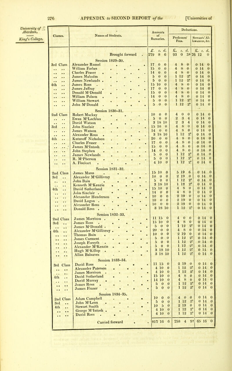 University of J>j Aberdeen, King's College. Deductions. Amounts Classes. Names of Students. of Professors' Servants'Al- Bursaries. Fees. owances, &c. £. s. d. £. s. d. £. s. d. Brought forward . 1 !79 8 6 93 0 3* J !6 12 0 Session 1829-30. 3rd Class Alexander Russel • 17 0 0 4 8 0 0 14 0 William Forbes • • • 15 0 0 4 8 0 0 14 0 Charles Fraser * . • . 14 0 0 4 8 0 0 14 0 James Malcolm « « « 5 0 0 1. 1 - Ait 0 14. 0 .. .. James Newlands .... 5 0 0 n i A o U 14 U 4th .. James Ross .... 15 10 0 4 8 0 0 14 0 •• James Jaffray • . . . 17 0 0 4 8 0 0 14 0 Donald M'Donald 15 0 0 4 8 0 0 14 0 • • • • William Poison , . 14 0 0 4 8 0 0 14 0 William Stewart . . • 5 0 0 1 12 2s. 0 14 0 John M'Donald .... 5 0 0 1 12 2! 0 14 0 Session 1830—31 2nd Class Robert Mackay ... 10 0 0 4 0 0 0 14 0 Tswan TVT'TjHpVila n JUtl Ull ill Jl A < I \_ 11 I < 1 1 3 ... 5 0 0 2 3 4 0 14 0 David Watson . . 3 18 10 2 3 4 0 14 0 3rd .. John Sinclair .... 15 10 0 4 8 0 0 14 0 James Watson . 14 0 0 4 8 0 0 14 0 Alexander Ross • • « • 3 18 10 1 12 2? 0 14 0 4th .. Kutusoff Nicholson ... 20 0 0 4 8 0 0 14 0 Charles Fraser . . . . 17 0 0 4 8 0 0 14 0 mm • • James M'Intosh ... 15 0 0 4 8 0 0 14 0 • • • • John Stephen .... 14 0 0 4 8 0 0 14 0 James Newlands . . , 5 0 0 1 12 2! 0 14 0 R. M'Pherson . 5 0 0 1 12 2? 0 14 0 mm • • A. Flockart .... 4 10 0 1 12 2s. 0 14 0 Udlllco iVlallll «... 15 10 0 5 19 6 0 14 0 UrA A 1 < 1V ' I T W J f > 1 1VT * frl 111 vm V - xiicAu.iiiit.1 itj. vjnilvlav . . 10 0 0 2 19 0 0 14 0 • • • • John Bain .... 5 0 0 1 12 2a. 0 14 0 Kenneth M'Kenzie ■ • / . 3 18 10 1 12 2? 0 14 0 4th .. .. .. David Sutherland ... 15 10 0 4 8 0 0 14 0 John Sinclair . • • • 14 0 0 4 8 0 0 14 0 • • • • Alexander Henderson ... 10 0 0 2 19 0 0 14 0 David Logan . • . 10 0 0 2 19 0 0 14 0 .. . • Alexander Ross .... 10 0 0 2 19 0 0 14 0 • • • • Donald Ross . . • . 3 18 10 1 12 2? 0 14 0 Session 1832-33 2nd f!ln<5<; James Morrison • © • • 11 15 0 4 0 0 0 14 0 1 nfyinn \< / \C C _ m\ O allies iVUan • • • • 15 10 0 4 8 0 0 14 0 • • • • Tnmpi TYT'T)r>na1n > ■ ■ ■ 5 0 0 1 12 2a. 0 14 0 4th .. Alexander M'Gillivray . . • 20 0 0 4 8 0 0 14 0 • • • • Thomas Bain .... 10 0 0 2 19 0 0 14 0 • • • • James Carment ... 5 0 0 1 12 2s. 0 14 0 • • • • Joseph Forsyth « . . 5 0 0 1 12 2e. 0 14 0 • • • m Alexauder M'Kenzie ... 5 0 0 1 12 2? 0 14 0 • • • • Hugh M'Killop .... 3 18 10 1 12 2! 0 14 0 • • • • Allan Balnaves . . • 3 18 10 1 12 2s. 0 14 0 Spccinn 1 ft33—34. 3rd Class David Ross • • 11 15 0 2 19 0 0 14 0 Alexander Paterson . • • 4 10 0 1 12 2e 0 14 0 • • • • . ■ • • James Morrison .... 4 10 0 1 12 2! 0 14 0 4th .. • • David Sutherland 15 10 0 4 8 0 0 14 0 David Murray • . . • 14 10 0 4 8 0 0 14 0 James Ross ...» 5 0 0 1 12 2' 0 14 0 • • • • • • • • James Fraser . . * • 5 0 0 1 12 2' 0 14 0 Session 1834-35. 0 14 0 2nd Class Adam Campbell . . • 10 0 0 4 0 0 3rd .. John M'Lean . 5 0 0 1 12 2' 0 14 0 4th .. Stewart Smith . • • 10 5 0 2 19 0 0 14 0 • • • • George M'Intosh .... 4 10 0 1 12 2! 0 14 0 • • • • David Ross . • . ♦ 4 10 0 1 12 2' 0 14 0 258 4 9 * 65 16 0