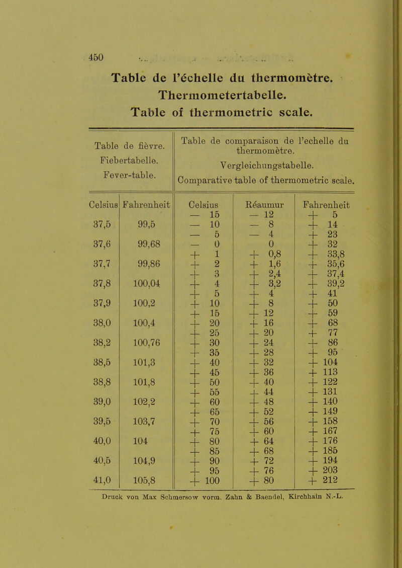 Table de T^chelle du thermometre. Thermometertabelle. Table of thermometric scale. Table de fievre. Table de comparaison de I'echelle du thermometre. Fiebertabelle. Vergleichungstabelle. Fever-table. Comparative table of thermometric scale. i!o 1 oi n a nan Ton h oi t Celsius XL dt lllil 111 Fahrenheit — 15 1 5 99 5 10 a 4- 1 14 5 4. 1 23 ^7 o < UO 0 n 4- 32 4- 1 -i- 0 8 4- 33,8 35,6 '-^7 7 O I ^ 1 4- 1 2 4- 1 + 3 1 OA -r + 37,4 O 1 jO inn ni + 4 1 Q O 1 + 39,2 + 6 + 4 + 41 37,9 100,2 + 10 + 8 + 50 + 15 + 12 + 59 38,0 100,4 + 20 + 16 + 68 + 26 + 20 + 77 38,2 100,76 + 30 -1- 24 + 86 + 35 + 28 + 95 38,5 101,3 + 40 + 32 + 104 + 45 + 36 + 113 38,8 101,8 + 50 + 40 + 122 + 55 + 44 + 131 39,0 102,2 + 60 -1- 48 + 140 + 65 + 52 + 149 39,5 103,7 + + 70 + 56 + 158 75 + 60 + 167 40,0 104 + 80 + 64 + 176 + 85 + 68 + 185 40,5 104,9 + 90 + 72 + 194 + 95 + 76 + 203 41,0 105,8 + 100 + 80 212 Druok von Max Scbmersow vortn. Zahn & Baendel, Kirchhain N.-L.