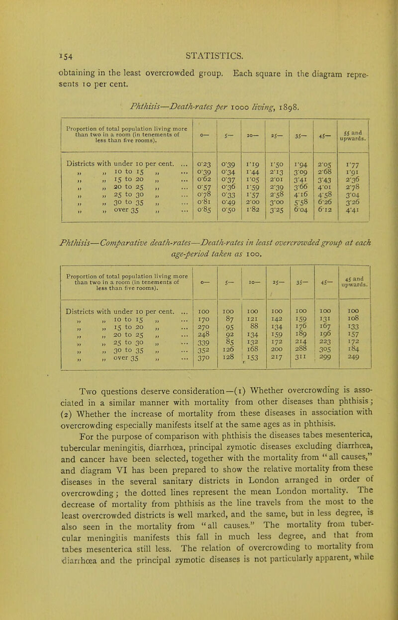 obtaining in the least overcrowded group. Each square in the diagram repre- sents 10 per cent. Phthisis—Death-rates per 1000 living, 1898. Proportion of total population living more than two in a room (in tenements of less than five rooms). O 5- 20— 35— 45- $5 and upwards. Districts with under 10 per cent. ... 0-23 o’39 rig i'S° 1'94 205 I-77 „ „ 10 to 15 „ °'39 034 1'44 2-13 309 268 r'91 >) i> to 20 ,, ... 062 °'37 1'°S 2‘0I 3'4i 3'43 2-36 „ „ 20 to 25 „ 0-57 036 1 '59 2'39 3'0t> 401 278 >, .. 25 to 30 „ 0-78 0'33 i'57 2-58 4 16 4'58 3'°4 „ 30 to 35 „ 0'8i 049 2’00 3-00 S'S8 626 3-26 .. over 35 „ 085 0-50 082 3'25 604 612 4-41 Phthisis—Comparative death-rates—Death-rates in least overcrowdedgroup at each age-period taken as 100. Proportion of total population living more than two in a room (in tenements of less than five rooms). O IO— 25— 35— 45- 45 and upwards. Districts with under 10 per cent. ... IOO IOO IOO IOO IOO IOO IOO „ „ 10 to 15 „ 170 87 121 142 159 131 108 „ „ 15 to 20 „ 270 95 88 134 176 167 133 „ 20 to 25 „ 248 92 134 159 189 196 157 „ „ 25 to 30 „ 339 S5 132 I72 214 223 172 „ 30 to 35 „ 352 126 168 200 288 305 184 1, over 35 „ 37° 128 153 r 217 311 299 249 Two questions deserve consideration—(1) Whether overcrowding is asso- ciated in a similar manner with mortality from other diseases than phthisis; (2) Whether the increase of mortality from these diseases in association with overcrowding especially manifests itself at the same ages as in phthisis. For the purpose of comparison with phthisis the diseases tabes mesenterica, tubercular meningitis, diarrhoea, principal zymotic diseases excluding diarrhoea, and cancer have been selected, together with the mortality from “ all causes,” and diagram VI has been prepared to show the relative mortality from these diseases in the several sanitary districts in London arranged in order of overcrowding; the dotted lines represent the mean London mortality. The decrease of mortality from phthisis as the line travels from the most to the least overcrowded districts is well marked, and the same, but in less degree, is also seen in the mortality from “all causes.” The mortality from tuber- cular meningitis manifests this fall in much less degree, and that from tabes mesenterica still less. The relation of overcrowding to mortality from diarrhcea and the principal zymotic diseases is not particularly apparent, while