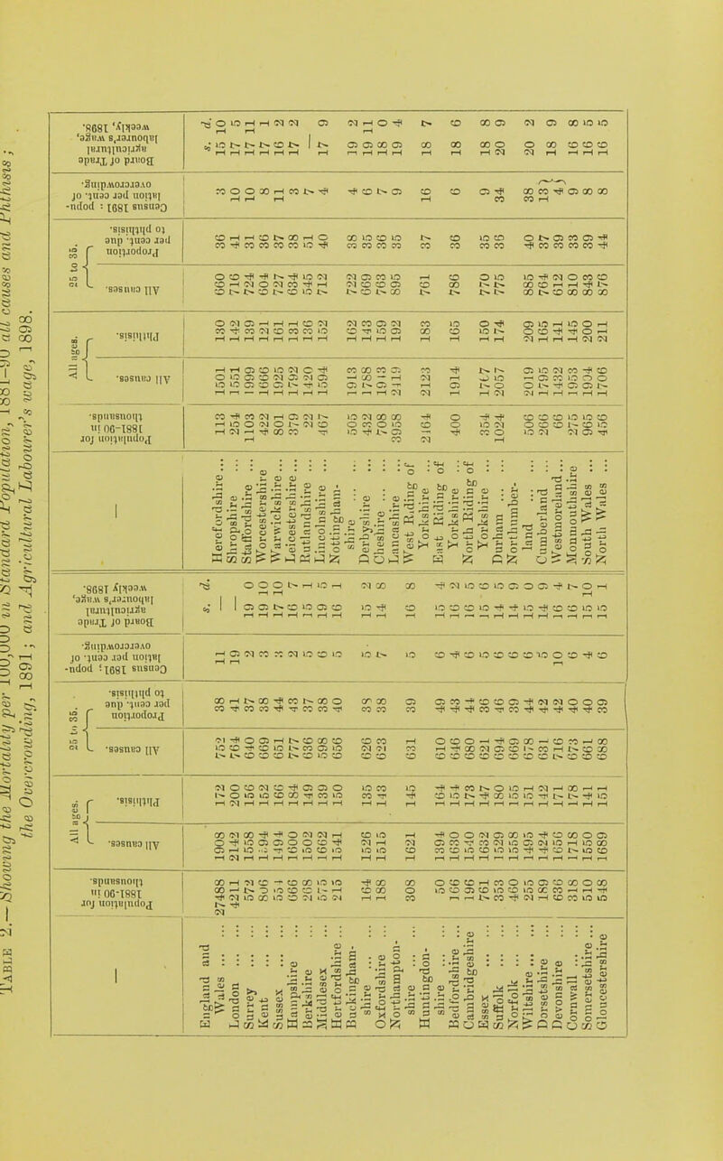 Table z.— (Showing the Mortality 'per iuu,uuu m standard Population, looi-yu all causes and Phthisis ; the Overcrowding, 1891; and Agricultural Labourer's wage, 1898. '8681 'Xros* -n’ O O H H W N 05 (M HO^I t> X GOO <M O 00 1.0 10 pH iH rH opbjx j° pjl!°a 10 t> o i> to t> 1 o osoicccs oo oo ooo © co ototo rHrH?Hi—1»—trH pH r—irHrHf—1 rH rH H N 01 rH H H H •Suip.ttOJO.l9AO jo ‘jnao jod uoij«| -ndod : 1681snsuao OOOZ)HCOI>^ rf< X 05 CO CO 05 COCOtPOGOOO rH pH I—1 rH CO CO H •sisiijjiid oj onp ■ JU90 Jod 4 f noniodojj COHHONCOHC QOIOCOIO I'- CO l.o CO ONOMO^ CO tj< CO CO CO CO »D Tf< COCOCOCO CO CO COCO CO CO CO CO Gt sasnno ]|y O O r? N LO ^ Ol Cl CO lO rH CD O LO LO (M O CO O OHNONCO^H Ol X X 05 CO 00 l>- l> CO CO r-t H r}< N CO l> CO 4> CD 10 1> l>- CO !.'» CO J> t> l> GO I> CO CO CO GO ,i p BIBIUMIJ » 1 CO ^ CO Ol X CO CO O CO ^ 10 05 GO CO ON O CO i* ^ O H H rH rH rH rH rH rH r-1 rH rH rH rH rH rH rH rH C] rH pH -H OJ Ol O 1G Q CG Ol G5 Ol Q H oo - H 0-1 rH J lO - O CO 1.0 O O O W C3 CO O N O CO Cl —• r-1 05 l'- O O ^ O Q N Hri-HHHHH i—' <—i rH Ol Ol rH H N !M ri H r H H spunsnoi[j «JOG-1881 JOJ UOJ^K(lldotI WrfleONHONN 1.0 01 GO CO -*» O r? -sj* CO CO CO O lO CO rH l.o O Ol O N Ol CO OCCOO CO O LO Ol o CO CO W CO LO T-H Ol — TT CO CO T* X ^ 1> 05 — Til COO LO Ol Ol C5 -T< rH CO 01 rH 1 Herefordshire... Shropshire Staffordshire ... Worcestershire Warwickshire... Leicestershire... Rutlandshire ... Lincolnshire ... Nottingham- shire Derbyshire Cheshire Lancashire West Riding of Yorkshire East Riding of Yorkshire North Riding of Yorkshire ... Durham Northumber- land Cumberland Westmoreland... Monmouthshire South Wales ... North Wales ... •868T XR30.» ‘oSh.w Sfjajnoqtti ^ O O O N H 1.0 H Ol X X Ol LO CO LO Cl O Q H N O H ll rtrt ^BjnjinojjSB opiux jo pjBon: rH>-HHf-HrHr-HH rH rH i-H 'Sllip.ttOJOJ9AO jo *}uaa J9d uorpq -ndod ?1681 snsuoQ P-^ Cl 01 CO CO 01 LO CO 1-0 lO |> LO CO *5? CO O CO CO CO “LO O O CO •stsinn[d 0} onp ’hit.) .jod g f uoiijoiIo.1,1 OOHNOO^WNODO GO X C5 01CO-*XXC5-*010100C5 COH'COCCTf<’T«CO'5' COCO CO '^H^'^CO'^COTjiTr'^'^TfCO •M ct L ‘89SUB0 HY Ol -H O C5 H N O CO O COCO rH OXO-h^CIX—' X CO rH QQ LO CO -H CO LO l'- CO C5 LO Ol Ol CO H^CONCICOI'CGHNCOX l>l>COCOCOI>COW3CO COX X xxxxxxxxi>xxx * r 'mnvid U 1 to I = ■> 010X01X^05050 LOW LO TiHtWNOlOHNHXHH N o o «3 CD X H CO lO CO -T '■& X 1.0 t- -H X 1-0 lO ~V t- L— r}< LO HOIHHHHHHH H H rH r-it-HrHrHrHr—i H rH H h H H 5 I M ^ -sosmio ijy X01X-^-+0 0.101rH X »D pH -HOOOIC5X»Orf<XXOC5 O-fWJOlQOOa^ Ol rH Ol 05 CO ^ CO IM tO 05 (N 1.0 H LO CO C5 H o -T X »C X to to to X CO X »D X »0 lO rji X J>. to X HNHHHrHHHH rH rH rH i-HrHrHrHr—•rH*-Hi-H>-H«—«rHr—t •spuBsnoi[j ! 0G-I881 joj uoijBindox X H Ol X — X X lO lO -fee X OXXrHC0Oi0 05XXOX X—'t>0'OXXt-rH XX O lO X J) X lO O lO CC CO r H H Ol lO X lO X Ol *C Ol rH rH CO rsnNCO^lMHXCOlOlO Ol 1 England and Wales London Surrey Kent Sussex Hampshire Berkshire Middlesex Hertfordshire .. Buckingham- shire Oxfordshire Northampton- shire Huntingdon- shire Bedfordshire .. Cambridgeshire Essex Suffolk Norfolk Wiltshire Dorsetshire Devonshire Cornwall Somersetshire .. Gloucestershire