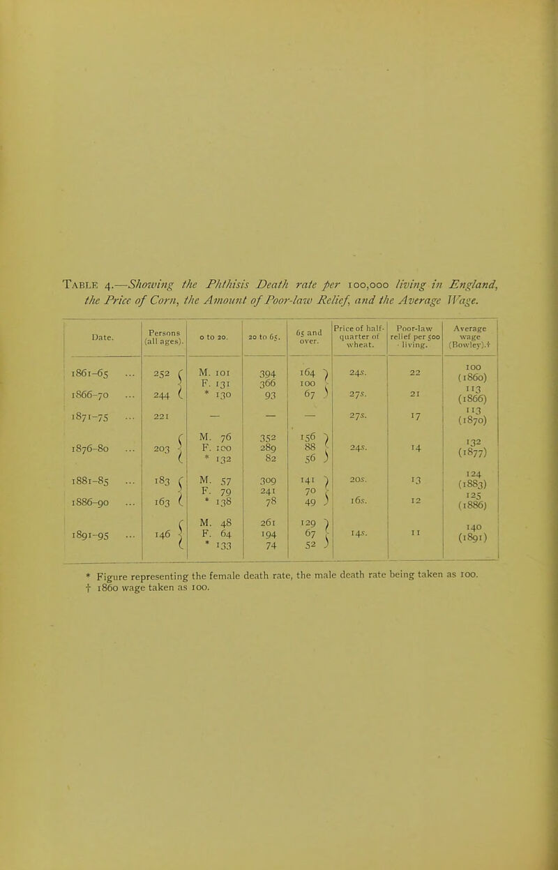 the Price of Com, the Amount of Poor-law Relief, and the Average Wage. Date. Persons (all ages). O to 20. 20 tO 65. 65 and over. Price of half- quarter ot‘ wheat. Poor-law relief per 500 • living. Average wage (Rowlev).+ 1S61-65 252 ^ M. 101 F. 131 394 366 164 4 IOO L 67 ) 245. 22 IOO (i860) ■13 (18 66) I866-70 244 t * 130 93 27s. 21 1871-75 ... 221 — — — 275. 17 (1S70) ( M. 76 352 *56 ) 132 (1877) 1876-80 203 £ F. 100 * 132 289 S2 88 56 ) 24s. ■4 1881-85 183 c M. 57 309 141 ) 20S. 13 124 (18S3) 163 ( F. 79 241 70 16s. 125 (1886) IS86-90 * 138 78 49 J 12 1891-95 ... 146 \ M. 48 F. 64 26l 194 129 ) 67 I4S. I I 140 (1891) * 133 74 52 J * Figure representing the female death rate, the male death rate being taken as roo. | i860 wage taken as ioo.