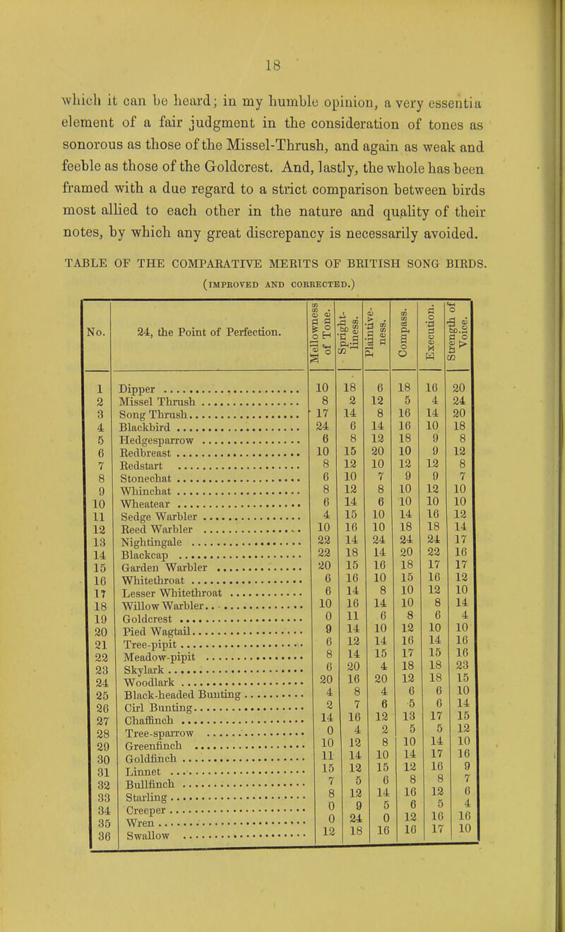 ^vlucll it can be heard; in my humble opinion, a very essentia element of a fair judgment in the consideration of tones as sonorous as those of the Missel-Thrush, and again as weak and feeble as those of the Goldcrest. And, lastly, the whole has been framed with a due regard to a strict comparison between birds most allied to each other in the nature and qu.ahty of their notes, by which any great discrepancy is necessarily avoided. TABLE OF THE COMPAEATIVE MERITS OF BRITISH SONG BIRDS. (iMPBOVED AND CORBECTED.) No. 1 2 3 4 .5 6 7 8 9 10 11 12 13 14 15 16 17 18 19 20 21 22 23 24 25 26 27 28 29 30 31 32 33 34 35 36 24, the Point of Perfection. Dipper Missel Thrush Song Thrush Blackbird Hedgesparrow Redbreast Redstart Stonechat WHnchat Wheatear Sedge Warbler Reed Warbler Nightingale Blackcap Gai-den Warbler Whitethroat Lesser Whitethroat ... WUlow Warbler Goldcrest Pied Wagtail Tree-pipit Meadow-pipit Skylark Woodlark Black-headed Bunting Girl Bunting Chaffinch Tree-sparrow Greenfinch Goldfinch Linnet Bullfinch Starling Creeper Wren • Swallow Mellowness of Tone. Spnglit- liness. Plain tive- ness. Compass. Execution. Strength oi Voice. 10 18 6 18 16 20 8 2 12 5 4 24 17 14 8 16 14 20 24 6 14 16 10 18 (j 8 12 18 9 8 10 15 20 10 9 12 8 12 10 12 12 8 6 10 7 9 9 7 8 12 8 10 12 10 6 14 6 10 10 10 4 15 10 14 16 12 10 16 10 18 18 14 22 14 24 24 24 17 22 18 14 20 22 16 20 15 16 18 17 17 6 16 10 15 16 12 6 14 8 10 12 10 10 16 14 10 8 14 0 11 6 8 6 4 0 14 10 12 10 10 6 12 14 16 14 16 8 14 15 17 15 16 6 20 4 18 18 23 20 16 20 12 18 15 4 8 4 6 6 10 2 7 6 5 6 14 14 16 12 13 17 15 0 4 2 5 5 12 10 12 8 10 14 10 11 14 10 14 17 16 15 12 15 12 16 9 7 5 6 8 8 7 8 12 14 16 12 6 0 9 5 6 5 4 0 24 0 12 16 16 12 18 16 16 17 10