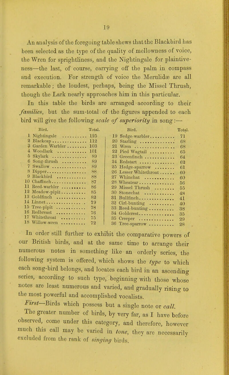 An analysis of the foregoing table shews that the Blackbird has been selected as the type of the quality of mellowness of voice, the Wren for sprightliness, and the Nightingale for plaintive- ness—the last, of course, carrying off the palm in compass and execution. For strength of voice the Merulidse are all remarkable; the loudest, perhaps, being the Missel Thrush, though the Lark nearly approaches him in this particular. In this table the birds are arranged according to their families, but the sum-total of the figures appended to each bird will give the following scale of superiority in song:— Bii-d. Total. Bii-d. Total. 1 Nightingale 125 2 Blackcap 112 3 Gaiden Warbler 103 4 Woodlark 101 5 Skylark 89 6 Song-thrush 89 7 Swallow 89 8 Dipper 88 9 Blackbii-cl 88 10 Chaffinch 87 11 Eeed-warbler 86 12 Meadow-pipit 85 13 Goldfinch 82 14 Linnet . 79 15 Tree-pipit 78 16 Redbreast 76 17 Whitethroat 75 18 WUlow-wren 72 19 Sedge-wai-bler 71 20 Starling 68 21 Wren 68 22 Pied Wagtail 65 23 Greenfinch 64 24 Redstart 62 25 Hedge-sparrow 61 26 Lesser Whitethroat 60 27 Whinchat 60 28 Wheatear 56 29 Missel Thrush 55 30 Stonechat 48 31 Bullfinch 41 32 Girl-buntiag 40 33 Eeed-bimtiag 38 34 Goldcrest 35 35 Creeper 29 36 Tree-span-ow 28 In order still further to exhitjit the comparative powers of our British birds, and at the same time to arrange their numerous notes in something like an orderly series, the following system is offered, which shows the type to which each song-bird belongs, and locates each bird in an ascending series, according to such type, beginning with those whose notes are least numerous and varied, and gradually rising to the most powerful and accomplished vocalists. First—Bix^B which possess but a single note or call. ■ The greater number of birds, by very far, as I have before observed, come under this category, and therefore, however much this call may be varied in tone, they are necessarily excluded from the rank of singing birds.