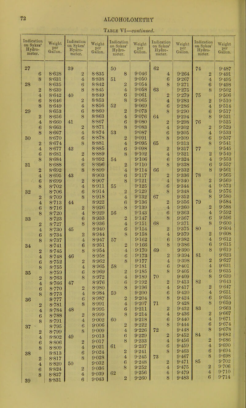 Table VI—continued. Indication on Sykes' Weight per Gallon. Indication on Sykes' Weiglit Indication on Sykes' Weiglit Indication on Sykes' Weight Indication on Sykes' 1 Weight Hydro- meter. Hydro- meter. per Gallon. Hydro- meter. per Gallon. Hydro- meter. per Gallon. Hydro- meter. per GaUon. 27 39 50 62 74 9-487 6 8'628 2 8-835 8 9-046 4 9-264 2 9-491 8 8-631 4 8-838 51 9-050 g 9-267 A. 9-495 28 8-635 8-842 2 9-054 8 9271 g 9-498 2 8-639 8 8-845 4 9-058 63 9-275 fi 0 9-502 4. 8-642 40 8-849 6 9-061 2 9-279 75 9-506 f{ U 8-646 2 8-853 8 9-065 9-283 0 £d 9-510 » 8-649 4 8-856 52 9-069 « 9-286 A 9514 At/ 8653 g 8-860 2 9-073 a 0 9-290 fi \J 9-517 2 8-656 8 8-863 4 9-076 64 9-294 fi 9-521 4 8-660 41 8-867 6 9-O8O 2 9*298 76 9-525 8-663 2 8-871 8 9-083 4 9-302 2 9-529 « 8-667 4 8-874 53 9*087 g 9-305 4 9-533 an 8-670 Q 8-878 2 9-091 » 9-309 g 9-537 2 8-674 8 8-881 4 9-095 65 9-313 8 9-541 4 8-677 42 8-885 g 9098 2 9-317 77 9-545 6 8-681 2 8-889 a 9-102 4 9-321 2 9-549 8 8-684 4 8-892 54 9-106 g 9-324 4 9-553 OX 8*688 6 8-896 2 9-110 8 9-328 g 9-557 2 8-692 8 8-899 4 9-114 66 9-332 8 9-561 4. 8-695 43 8-903 9-117 2 9-336 78 9-565 6 8-699 2 8-907 a 9-121 4 9-340 2 9-569 o o 8702 4 8-911 55 9-125 g 9-344 4 9-573 0£i 8-706 8-914 2 9-129 8 9-348 g 9-576 o u 8-709 a 8-918 4 9132 67 9-352 8 9-580 A O 1 ±o 44 8-922 g 9-136 2 9-356 79 9-584 6 2 8-926 « 9-139 4 9-360 2 9-588 o o 8-720 rt 8-929 9-143 g 9-363 4 9-592 QQ OO a \j 8-933 2 9-147 8 9-367 g 9-596 o £i Q o 8-936 4 9-151 68 9-371 8 9-600 8*7.<?n ^o 8-940 g 9-154 2 9-375 80 9-604 6 o # 9, 8-944 8 9-158 4 9-379 2 9-608 Q O «'7^7 o 1 o 1 A 8-947 57 9-162 g 9-382 4 9-612 H'7/L1 U 8-951 2 9-166 8 9-386 6 9-615 O / riJO Q O 8-954 4 9-170 69 9-390 8 9-619 A 4j 8-958 ft 9'173 2 9-394 81 9-623 6 o 8-962 8 9-177 4 9-398 2 9-627 o O O / DD 8-965 58 9-181 g 9-401 4 9-631 1 35 O /Of D 8-969 2 9-185 8 9-405 g 9-635 o O /Do Q O 8-972 4 9-189 70 9-409 8 9-639 A 4 O /DO 8-976 g 9-192 2 9-413 82 9-643 1 6 O / /u 9 8-980 8 9-196 4 9-417 2 9-647 8 O / /£> 8-984 59 9-200 g 9-420 4 9-651 36 o / / / 6 8-987 2 9-204 8 9-424 g 9-655 o 2 £5 /ol Q o 8-991 4 9-207 71 9-428 8 9-659 4 O /O'i! 8-995 g 9-211 2 9-432 83 9-663 6 O /Bo 9 8-999 8 9-214 4 9-436 2 9-667 8 o /yi 4 9-002 60 9-218 6 9-440 4 9-671 37 o 790 6 9-006 2 9-222 8 9-444 6 9-674 ' 2 0 7yy 8 9-009 4 9-226 72 9-448 84 8 9-678 j 4 49 9-013 6 9-229 2 9-452 9-682 6 8 80d 2 ci'Ol 7 8 9-233 4 9-456 2 9-686 8 8-809 4 9-021 61 9-237 6 9-459 4 9-600 38 8-813 6 9-024 2 9-241 8 9-463 6 9-694 2 8-817 8 9-028 4 9-245 73 9-467 85 8 9-698 , 4 8-820 50 9-032 6 9-248 2 9-471 9-702 i 6 8 8-824 2 9-036 8 9-252 4 9-475 2 9-706 8-827 4 9039 62 9-256 6 9-479 4 9-710 ! 39 8-831 6 9-043 2 9-260 8 9-483 6 9-714