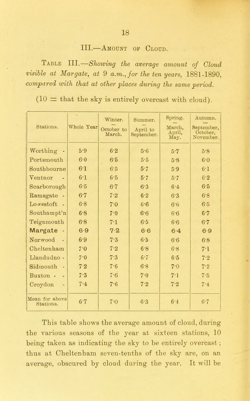 HI.—Amount op Cloud. Table III.—Showing the average amount of Cloud visible at Margate, at 9 a.m., for the ten years, 1881-1890, compared with that at other places during the same period. (10 = that the sky is entirely overcast with cloud). stations. Whole Year Winter. October to March. Summer. April to September. Spring. March, Aprilj May. Autumn. September, October, November. Wortniiig 0 V 0 ^ O D O'l 0 o PortsTnouth D U D 0 0 0 0 0 0 u South-bourne (5-1 0 O 0 / 0 y u 1 Ventnor 6-1 6-5 5-7 5-7 6-2 Scarborough 6-5 6-7 6-3 6-4 6-5 Ramsgate - 6-7 7-2 6-2 6-3 6-8 Lo w^estoft - 6-8 7-0 6-6 6-6 6-5 Southampt'n 6-8 70 6-6 6-6 6-7 Teignmouth 6-8 7-1 6-5 6-6 6-7 Margate - 6-9 7-2 6-6 6-4 6-9 Norwood 6-9 7-3 6-5 6-6 6-8 Cheltenham 7-0 7-2 6-8 6-8 7-1 Llandudno - 7-0 7-3 6-7 6-5 7-2 Sidmouth - 72 7-6 6-8 7-0 7-2 Buxton - - 7-3 7-6 7-0 7-1 7-5 Croydon 7-4 7-6 7-2 7-2 7-4 Mean for above Stations. 6-7 7-0 6-3 6-4 6-7 This table shows the average amount of cloud, during the various seasons of the year at sixteen stations, 10 being taken as indicating the sky to be entirely overcast; thus at Cheltenham seven-tenths of the sky are, on an average, obscured by cloud during the year. It will be