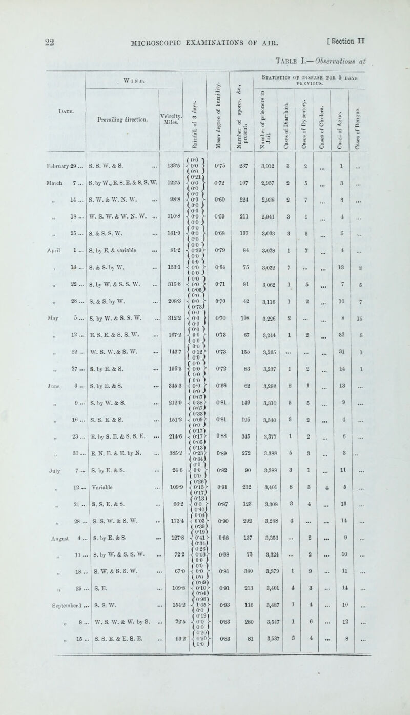 Table I.— Observation* at J J ATE. Wind. February 29 ... March 7 ... 14 ... 18 ... 25 ... April 1 ... , \. W - 22 ... 28 ... May 5 ... 12 ... 22 ... 27 ... June 3 ... 9 ... 16 ... 23 ... 30 .. 7 ... 12 .. 21 .. 28 .. August 4 . 11 . 18 . 25. September 1 , „ 8 „ 15 July Prevailing direction. Velocity Miles. S. S. W. & S. S.byW.,E.S.E.&S.S.W. S. W. & W. N. W. \V. S. W. & W. N. W. ... S. & S. S. W. S. by E. & variable S. & S. by W. S. by W. & S. S. W. S. & S. by W. S. by W. & S. S. W. E. S. E. & S. S. W. W. S. W.& S. W. S. by E. & S. S. by E. & S. S. by W. & S. S. S. E. & S. E. by S. E. & S. S. E. ... E. N. E. & E. by N. S. by E. & S. Variable S.S. E. &S. S. S. W. & S. W. S. by E. & S. S. by W. & S. S. W. s. w. & s. s. w. S. E. S. S. W. W. S. W. & W. by S. .. S. S. E. & E. S. E. (OO 133-5 \ 0-0 (o-o (0-21 \ o-o (o-o I o-o < o-o (o-o 122-5 98-8 110-8 161-0 812 133-1 3158 208-3 312-2 167-2 143-7 345-3 212-9 151-2 2146 85-2 24 6 109-9 173-4 127-8 72 2 67-0 109-8 154-2 22'i 93-2 ■21) 0 \ •o J } B o-o ) o-o \ o-o j { (o-o •) •< 0-39 > (o-o ) \m (oo ) ( 0-05 J n« ( 0-73) ( 00 < 0 0 (o-o (o-o ) ! iH ( 00 > Is} (o-o ) ( 0-07) \ 0-38 > ( 0-67) ( 0-33) 0-09 >• (o-o ) sm ( 0-05) ( 0-135 J. 0-23 > (0-64) P1 (o-o ) ( 0-26) ( 0-17) ( 0-13) ( 0'40) ( 0-04) 1 0-03 > (0-39) ( 0-19> J 0-41 >■ ( 0-34) ( 0-26> i o-o3 y (o-o) ro-o 1 \ °'° \ (o-o ) ( 0-09) l o-io y ( 0-94) (0-98) {Sft (o-o ) ( 0-20) ^ o-20 y (o-o ) 0-75 0-72 0-60 0-59 0-68 0-79 0-64 0-71 0-70 0-70 0-73 0-73 0-72 0-68 0-81 0-81 0-88 0-89 0-82 0-91 0-87 0-90 0-88 0-88 0-81 0-91 0-93 0-83 0-83 Statistics of disease for 3 days pbevious. 3 O. 237 107 221 211 137 84 75 81 42 108 67 155 83 62 149 195 345 272 90 232 123 292 137 73 380 213 116 280 81 3,012 2,957 2,938 2,941 3,003 3,028 3,032 3,062 3,116 3,226 3,244 3,265 3,237 3,296 3,310 3,340 3,377 3,388 3,388 3,401 3,308 3,288 3,353 3,324 3,379 3,401 3,487 3,547 3,537 3 2 2 3 3 1 7 1 1 2 1 1 2 5 3 1 5 3 8 3 4 1 5 2 2 3 1 3 4 2 2 9 3 4 to < 1 3 3 4 5 4 13 10 8 32 31 14 13 9 4 6 3 11 5 13 14 9 10 11 14 10 12 7 IS 5 1 1