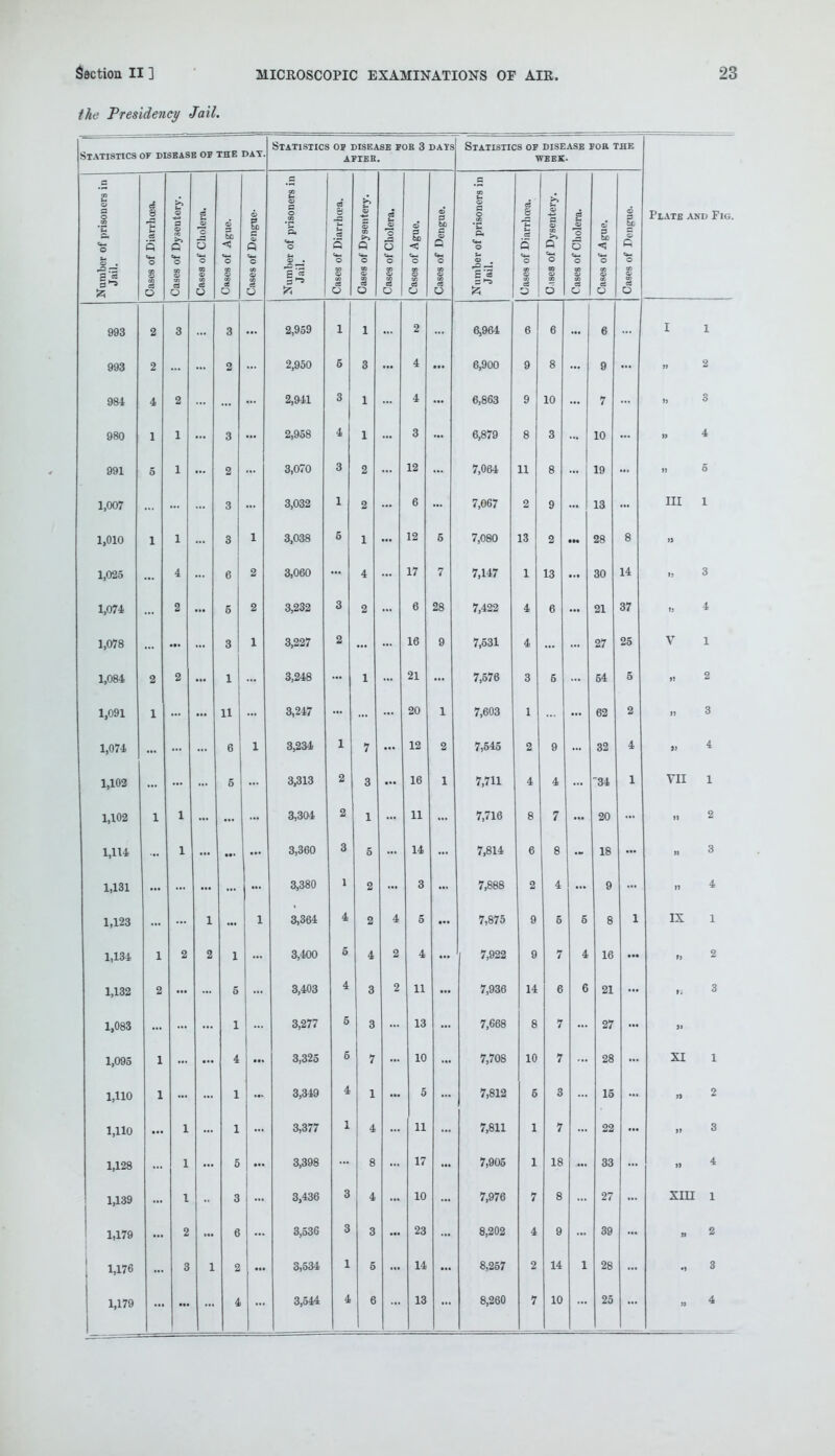 the Presidency Jail. Statistics of disbase of the day. Statistics of disease foe 3 days AFTER. Statistics of disease for the week. Number of prisoners in Jail. Cases of Diarrhoea. Cases of Dysentery. Cases of Cholera. Cases of Ague. Cases of Dengue- Number of prisoners in Jail. Cases of Diarrhoea. Cases of Dysentery. Cases of Cholera. Cases of Ague. Cases of Dengue. Number of prisoners in Jail. g d Q «*» O c a C iscs of Dysentery. Cases of Cholera. Cases of Ague. Cases of Dengue. Pi ate and Fig. 993 2 3 3 ... 2,959 1 1 **• 2 6,964 6 6 ... 6 I 1 993 2 2 2,950 5 3 ... 4 ... 6,900 9 8 ... 9 ji 2 984 4 2 2,941 3 1 4 ... 6,863 9 10 ... 7 i> 3 980 1 1 ... 3 ... 2,958 , 1 4 1 ... 3 ... 6,879 8 3 ... 10 ... » 4 991 5 1 ... 2 ... 3,070 3 2 12 • •• 7,064 11 8 ... 19 5 1,007 3 ... 3,032 1 2 6 ... 7,067 2 9 ... 13 ... III 1 1,010 1 1 ... 3 1 3,038 5 1 ... 12 5 7,080 13 2 M. 28 8 » 1,025 ... 4 6 2 3,060 4 17 7 7,147 1 13 ... 30 14 t> 3 1,074 2 ... 5 2 3,232 3 2 • •■ 6 28 7,422 4 6 ... 21 37 4 1,078 ... 3 1 3,227 2 ... .•> 16 9 7,531 4 ... 27 25 V 1 1,084 2 2 ... 1 3,248 1 ... 21 • •• 7,576 3 5 ... 54 5 » 2 1,091 1 ... 11 3,247 20 1 7,603 1 ... 62 2 it 3 1,074 ... ... 6 1 3,234 1 7 12 2 7,545 2 9 32 4 » 4 1,102 ... 5 3,313 2 3 • •• 16 1 7,711 4 4 ... 34 1 VII 1 1,102 1 1 ... ... ■at 3,304 2 1 ... 11 7,716 8 7 20 ii 2 1,114 1 ... ... 3,360 3 5 • •• 14 • t* 7,814 6 8 18 ii 3 1,131 ... ... • •• 3,380 1 2 .*• 3 •** 7,888 2 4 ... 9 n 4 1,123 ... 1 ... 1 3,364 4 2 4 5 7,875 9 5 6 8 1 IX 1 1,134 1 2 2 1 3,400 5 4 2 4 7,922 9 7 4 16 ... )) 2 1,132 2 5 3,403 4 3 2 11 7,936 14 6 6 21 11 3 1,083 1 3,277 5 3 13 7,668 8 7 27 ... ]■ 1,095 1 4 3,325 6 7 10 7,708 10 7 28 XI 1 1,110 1 1 3,349 4 1 5 7,812 5 3 15 » 2 1,110 1 1 3,377 1 4 11 7,811 1 7 22 If 3 1,128 1 5 3,398 8 17 7,905 1 18 33 » 4 1,139 I 3 3,436 3 4 10 7,976 7 8 27 XIII 1 1,179 2 6 3,536 3 3 23 8,202 4 9 39 n 2 1,176 3 1 2 3,534 1 5 14 8,257 2 14 1 28 •1 3 1,179 4 3,544 4 6 13 8,260 7 10 25 4