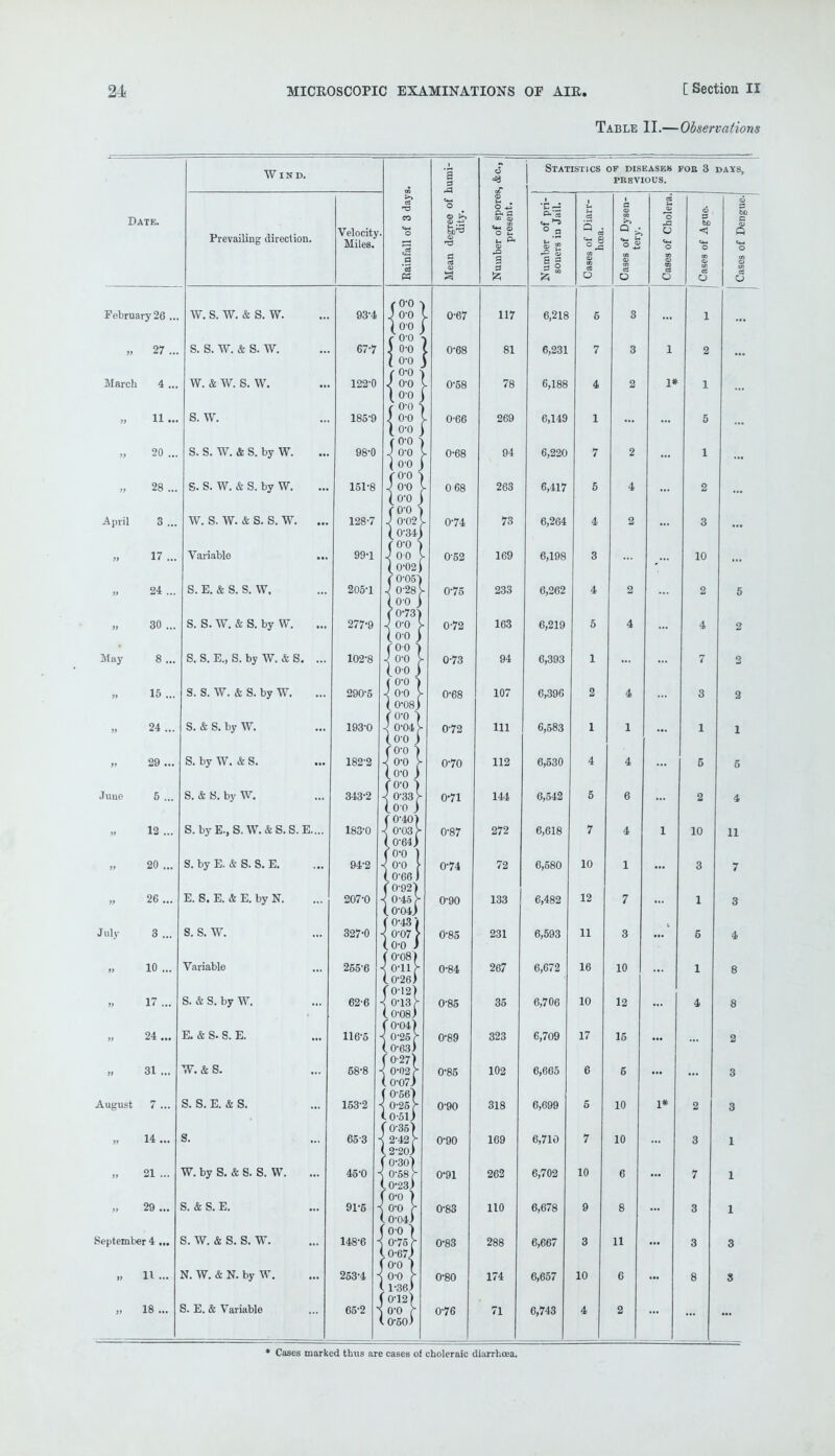 Table II.—Observations Date. Wind. Prevailing direction. Velocity Miles, ft Statistics of diseases fob 3 days, prbvious. E 3 ft Q . April February 26 , „ 27 . March 4 . a. 20 . 28 . 3 . 17 . 24 .. 30 .. May 8 ., 15 ., 24 .. 29 .. 5 .. 12 .. 20 .. 26 ... 3 ... June J ul v 10 .. » 17... 24 .., 31 ... August 7 ... 14 ... 21 ... 29 ... September 4 ... » U ... „ 18 ... w. s. w. & s. w. s. s. w. & s. w. w. & w. s. w. s. w. S. S. W. & S. by W. S. S. W. & S. by W. W. S. W. & S. S. W. Variable S. E. & S. S. W. S. S. W. & S. by W. S. S. E., S. by W. & S. S. S. W. & S. by W. S. & S. by W. S. by W. & S. S. & S. by W. S. byE., S. W. & S. S. E. S. by E. & S. S. E. E. S. E. & E. by N. S. S. W. Variable S. & S. by W. E. & S. S. E. W. & s. S. S. E. & S. S. W. by S. & S. S. W. S. & S. E. S. W. & S. S. W. N. W. & N. by W. S. E. & Variable 93-4 67-7 122-0 185-9 98-0 0-0 1 o-o 00 o-o { m (°*° > J o-o . \ o-o j o-o o-o o-o 151-8 128-7 99-1 205-1 277-9 102-8 290-5 193-0 182-2 343-2 183-0 94-2 207-0 327-0 255-6 62-6 116-i 58-8 153-2 653 45-0 { m -o -> •o I •o j ir 91-5 148-6 253-4 65-2 fO-0 J o-o (o-o o-o ') 0-34) J 0-0 I (0-02) ' 0-05) 0-28^ 00 j 0-73) 0-0 V 0-0 ) m io-o I ( 0-08) f°'°1 ■} o-o4 y (o-o j m (o-o l J. 0-33 > (00 j 0-40) 0-03 > 0-64) 0-0 ) o-o \ 0-66 J (0-92) ( 0-04) ( 0-43 / •< 0-07 > (.0-0 ) (0-08) (.0-26) ■I 0-13 >• ( 0-08) ( 0-04) < 0-25 >■ (0-63) ( 0-27) < 0-02 > ( 0-07J 0-56) 0-25 > 0-5U (0-35) ■< 2-42 >• ( 2-20) 0-30) 0-58^ 0-23) 0-0 ) 0-0 > 0-04> •67i J o-o 6-12) o-o > 0-50 ) <-0-04 (00 i 0-75 C 0-67 0-0 ) 0- 0 y 1- 36) I 0-67 0-68 0-58 0-66 0-68 0 68 0-74 052 0-75 0-72 0-73 0-68 0-72 0-70 0-71 0-87 0-74 0-90 0-85 0-84 0-85 0-89 0-85 0-90 0-90 0-91 0-83 0-83 0-80 0-76 117 81 78 269 94 263 73 169 233 163 94 107 111 112 144 272 72 133 231 267 35 323 102 318 169 262 110 288 174 71 6,218 6,231 6,188 6,149 6,220 6,417 6,264 6,198 6,262 6,219 6,393 6,396 6,583 6,530 6,542 6,618 6,580 6,482 6,593 6,672 6,706 6,709 6,665 6,699 6,710 6,702 6,678 6,667 6,657 6,743 5 7 4 1 7 5 4 3 4 5 1 2 1 4 5 7 10 12 11 16 10 17 6 5 7 10 9 3 10 4 1 4 6 4 1 7 3 10 12 15 5 10 10 11 6 2 1* 1 2 1 5 1 2 3 10 2 4 7 3 1 6 2 10 3 1 6 1 4 5 2 2 2 1 5 4 11 * Cases marked thus are cases of choleraic diarrhoea.