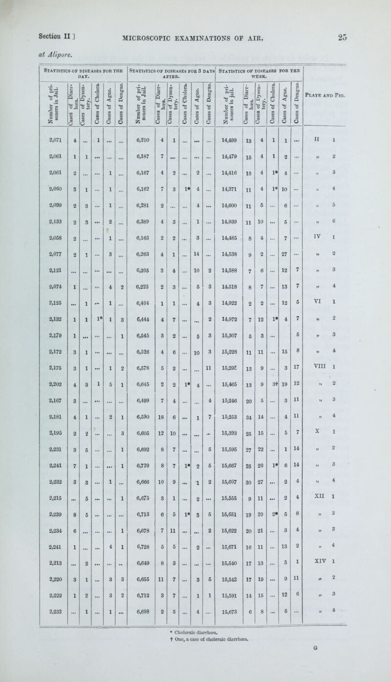 at Alipore. Statistics of diseases for the Statistics of diseases foe 3 days Statistics of diseases for the DAT. AFTER. WEEK © 1 fa ce —— ce 6 -t Number of pr souers in Jail. 3 of Diavi hcea. < of Dysei. tery. is of Cholei is of Ague. is of Dengi S.'S a o _ _§ £ 2 § s 5 . °J CO !S of Dysor tery. ;s of Cholei is of Ague. is of Deng! -2 1 is of Dian hoea. r> >> : -c O £ 09 9 ;s of Cholei 2s of Ague. is of Deng\ Plate and Fig. Case: Case; CO a o a D ce O a ° 1 CD CO 3 O CO es o cs O CO c3 o a O 1 § & O C3 O D CS O U 2,071 4 l ... 6,210 4 1 ... 14,499 13 4 1 1 ... II 1 2,061 1 1 ... b,lo7 7 ... ... ... 14,479 15 4 1 2 it 2 2,061 2 1 ft i ct O,lo7 4 2 ... 2 14,416 10 4 1* 4 » 3 2,060 3 1 1 6,162 7 3 1* 4 14,371 11 4 1* 10 4 2,099 2 3 1 6,281 2 ... 4 ... 14,600 11 5 6 ■ 5 2,133 2 3 ... 2 6,389 4 3 1 14,939 11 10 6 •> 6 2,058 2 1 6,163 2 2 ... 3 ... 14,485 8 4 7 IV 1 2,077 2 1 3 6,263 4 1 14 14,538 9 2 27 n 2 2,121 ... ... 6,205 3 4 10 2 14,588 7 6 ... 12 7 n 3 2,074 1 ... 4 2 6,225 2 3 5 3 14,518 8 7 13 7 n 4 2,125 ... 1 - 1 6,404 1 1 4 3 14,922 2 2 12 5 VI 1 2,132 1 1 l* 1 3 6,444 4 7 ... 2 14,972 7 12 1* 4 7 » 2 2,179 1 ... 1 6,545 3 2 5 3 15,307 5 3 5 n 3 2,172 3 1 ... ... 6,526 4 6 10 3 15,228 11 11 15 8 M 4 2,175 3 1 ... 1 2 6,578 5 2 ... 11 15,295 13 9 3 17 VIII 1 2,202 4 3 1 5 1 6,645 2 2 1* 4 15,465 13 9 3t 19 12 »t 2 2,167 3 ... 6,499 7 4 4 15,246 20 5 3 11 3 2,181 4 1 2 1 6,590 18 6 ... 1 7 15,253 34 14 4 11 » 4 2,195 2 2 3 6,605 12 10 ... ... ... 15,393 25 15 5 7 X 1 2,231 3 5 1 6,692 8 7 ... ... 5 15,595 27 22 1 14 If 2 2,241 7 1 ... 1 6,720 8 7 1* 2 5 15,667 25 20 1* 6 14 »# 3 2,232 3 3 1 6,666 10 9 - 1 2 15,607 30 27 ... 2 4 M 4 2,215 5 - 1 6,675 3 1 2 15,555 9 11 2 4 XII 1 2,239 8 5 6,713 6 0 1* 3 5 15,651 19 20 0 g 2 2,234 6 1 6,678 7 n 2 15,622 20 21 3 4 1* 3 2,241 1 4 1 6,728 0 5 2 15,671 16 11 13 2 4 2,213 2 6,649 8 3 15,540 17 13 3 1 XIV 1 2,220 3 1 3 3 6,655 11 7 3 5 15,542 17 19 9 11 11 2 2,222 1 2 3 2 6,712 3 7 1 1 15,591 14 15 12 6 *» 3 2,232 1 1 6,698 2 6 4 15,673 6 8 6 M 4 * Choleraic diarrhoea. t One, a case of choleraic diarrhoea, a